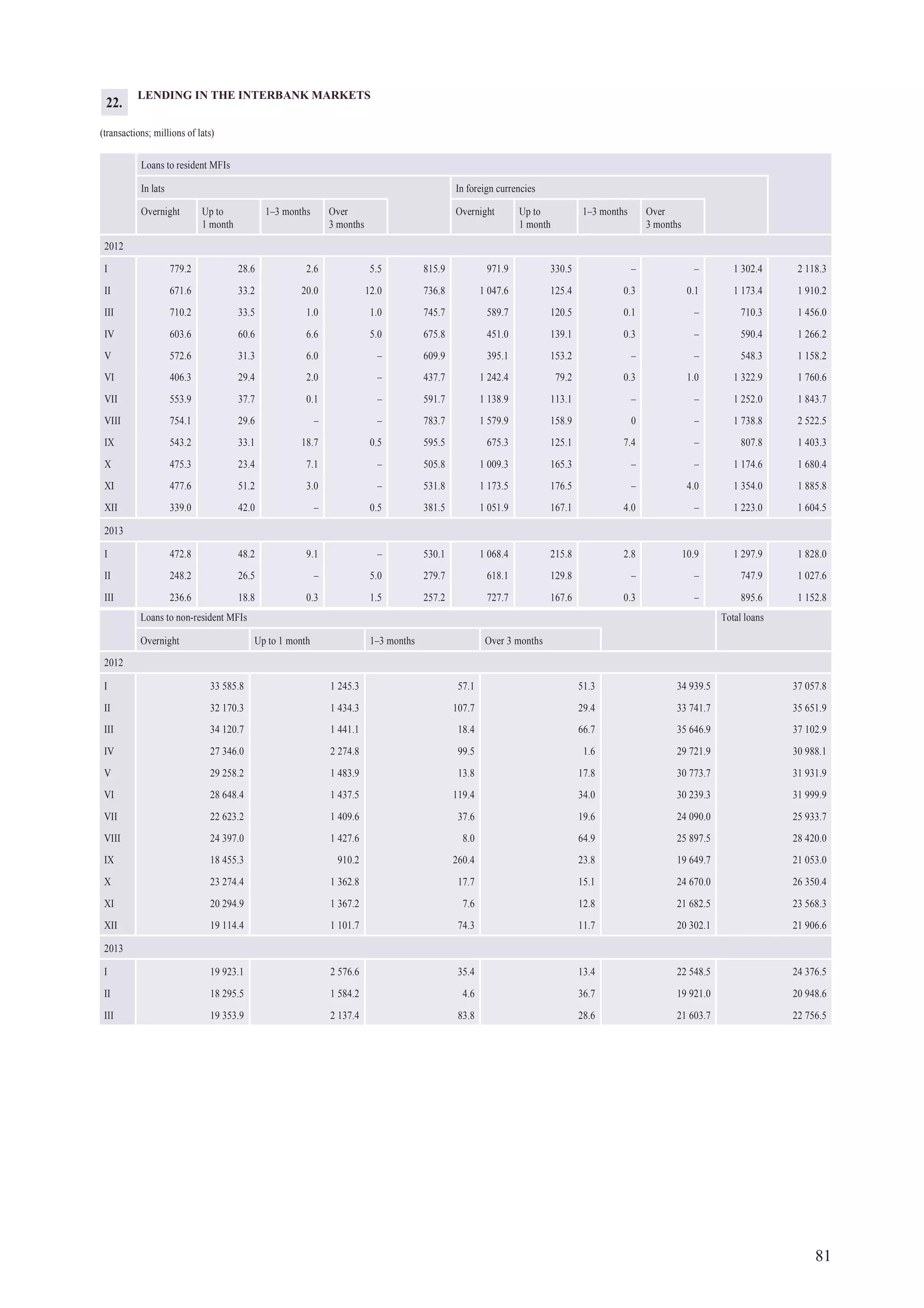 81
Loans to non-resident MFIs Total loans
Overnight Up to 1 month 1–3 months Over 3 months
2012
I 33 585.8 1 245.3 57.1 51.3 34 939.5 37 057.8
II 32 170.3 1 434.3 107.7 29.4 33 741.7 35 651.9
III 34 120.7 1 441.1 18.4 66.7 35 646.9 37 102.9
IV 27 346.0 2 274.8 99.5 1.6 29 721.9 30 988.1
V 29 258.2 1 483.9 13.8 17.8 30 773.7 31 931.9
VI 28 648.4 1 437.5 119.4 34.0 30 239.3 31 999.9
VII 22 623.2 1 409.6 37.6 19.6 24 090.0 25 933.7
VIII 24 397.0 1 427.6 8.0 64.9 25 897.5 28 420.0
IX 18 455.3 910.2 260.4 23.8 19 649.7 21 053.0
X 23 274.4 1 362.8 17.7 15.1 24 670.0 26 350.4
XI 20 294.9 1 367.2 7.6 12.8 21 682.5 23 568.3
XII 19 114.4 1 101.7 74.3 11.7 20 302.1 21 906.6
2013
I 19 923.1 2 576.6 35.4 13.4 22 548.5 24 376.5
II 18 295.5 1 584.2 4.6 36.7 19 921.0 20 948.6
III 19 353.9 2 137.4 83.8 28.6 21 603.7 22 756.5
LENDING IN THE INTERBANK MARKETS
(transactions; millions of lats)
Loans to resident MFIs
In lats In foreign currencies
Overnight Up to
1 month
1–3 months Over
3 months
Overnight Up to
1 month
1–3 months Over
3 months
2012
I 779.2 28.6 2.6 5.5 815.9 971.9 330.5 – – 1 302.4 2 118.3
II 671.6 33.2 20.0 12.0 736.8 1 047.6 125.4 0.3 0.1 1 173.4 1 910.2
III 710.2 33.5 1.0 1.0 745.7 589.7 120.5 0.1 – 710.3 1 456.0
IV 603.6 60.6 6.6 5.0 675.8 451.0 139.1 0.3 – 590.4 1 266.2
V 572.6 31.3 6.0 – 609.9 395.1 153.2 – – 548.3 1 158.2
VI 406.3 29.4 2.0 – 437.7 1 242.4 79.2 0.3 1.0 1 322.9 1 760.6
VII 553.9 37.7 0.1 – 591.7 1 138.9 113.1 – – 1 252.0 1 843.7
VIII 754.1 29.6 – – 783.7 1 579.9 158.9 0 – 1 738.8 2 522.5
IX 543.2 33.1 18.7 0.5 595.5 675.3 125.1 7.4 – 807.8 1 403.3
X 475.3 23.4 7.1 – 505.8 1 009.3 165.3 – – 1 174.6 1 680.4
XI 477.6 51.2 3.0 – 531.8 1 173.5 176.5 – 4.0 1 354.0 1 885.8
XII 339.0 42.0 – 0.5 381.5 1 051.9 167.1 4.0 – 1 223.0 1 604.5
2013
I 472.8 48.2 9.1 – 530.1 1 068.4 215.8 2.8 10.9 1 297.9 1 828.0
II 248.2 26.5 – 5.0 279.7 618.1 129.8 – – 747.9 1 027.6
III 236.6 18.8 0.3 1.5 257.2 727.7 167.6 0.3 – 895.6 1 152.8
22.22.
 
