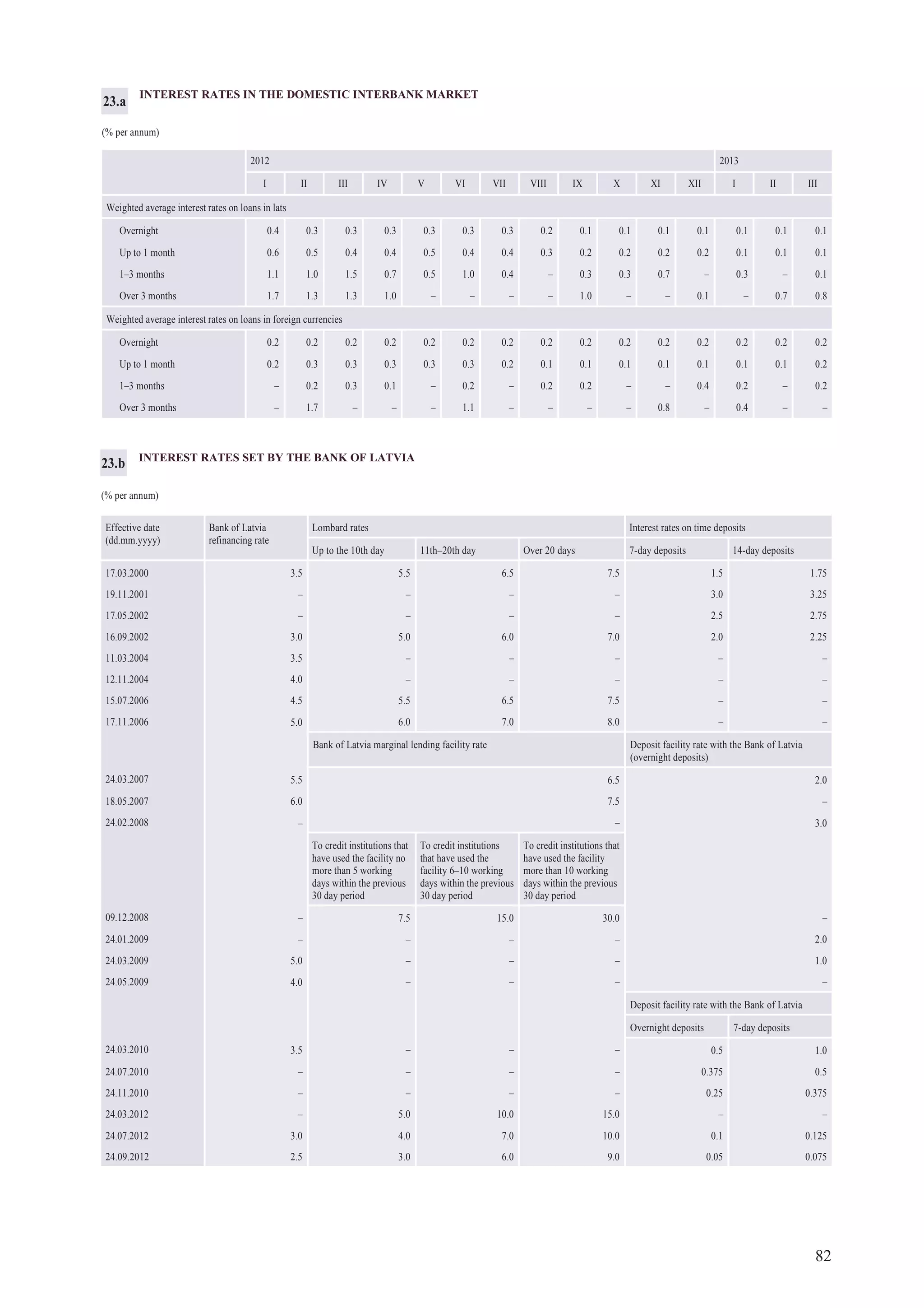 82
INTEREST RATES IN THE DOMESTIC INTERBANK MARKET
(% per annum)
2012 2013
I II III IV V VI VII VIII IX X XI XII I II III
Weighted average interest rates on loans in lats
Overnight 0.4 0.3 0.3 0.3 0.3 0.3 0.3 0.2 0.1 0.1 0.1 0.1 0.1 0.1 0.1
Up to 1 month 0.6 0.5 0.4 0.4 0.5 0.4 0.4 0.3 0.2 0.2 0.2 0.2 0.1 0.1 0.1
1–3 months 1.1 1.0 1.5 0.7 0.5 1.0 0.4 – 0.3 0.3 0.7 – 0.3 – 0.1
Over 3 months 1.7 1.3 1.3 1.0 – – – – 1.0 – – 0.1 – 0.7 0.8
Weighted average interest rates on loans in foreign currencies
Overnight 0.2 0.2 0.2 0.2 0.2 0.2 0.2 0.2 0.2 0.2 0.2 0.2 0.2 0.2 0.2
Up to 1 month 0.2 0.3 0.3 0.3 0.3 0.3 0.2 0.1 0.1 0.1 0.1 0.1 0.1 0.1 0.2
1–3 months – 0.2 0.3 0.1 – 0.2 – 0.2 0.2 – – 0.4 0.2 – 0.2
Over 3 months – 1.7 – – – 1.1 – – – – 0.8 – 0.4 – –
23.a
INTEREST RATES SET BY THE BANK OF LATVIA
(% per annum)
Effective date
(dd.mm.yyyy)
Bank of Latvia
refinancing rate
Lombard rates Interest rates on time deposits
Up to the 10th day 11th–20th day Over 20 days 7-day deposits 14-day deposits
17.03.2000 3.5 5.5 6.5 7.5 1.5 1.75
19.11.2001 – – – – 3.0 3.25
17.05.2002 – – – – 2.5 2.75
16.09.2002 3.0 5.0 6.0 7.0 2.0 2.25
11.03.2004 3.5 – – – – –
12.11.2004 4.0 – – – – –
15.07.2006 4.5 5.5 6.5 7.5 – –
17.11.2006 5.0 6.0 7.0 8.0 – –
Bank of Latvia marginal lending facility rate Deposit facility rate with the Bank of Latvia
(overnight deposits)
24.03.2007 5.5 6.5 2.0
18.05.2007 6.0 7.5 –
24.02.2008 – – 3.0
To credit institutions that
have used the facility no
more than 5 working
days within the previous
30 day period
To credit institutions
that have used the
facility 6–10 working
days within the previous
30 day period
To credit institutions that
have used the facility
more than 10 working
days within the previous
30 day period
09.12.2008 – 7.5 15.0 30.0 –
24.01.2009 – – – – 2.0
24.03.2009 5.0 – – – 1.0
24.05.2009 4.0 – – – –
Deposit facility rate with the Bank of Latvia
Overnight deposits 7-day deposits
24.03.2010 3.5 – – – 0.5 1.0
24.07.2010 – – – – 0.375 0.5
24.11.2010 – – – – 0.25 0.375
24.03.2012 – 5.0 10.0 15.0 – –
24.07.2012 3.0 4.0 7.0 10.0 0.1 0.125
24.09.2012 2.5 3.0 6.0 9.0 0.05 0.075
23.b
 