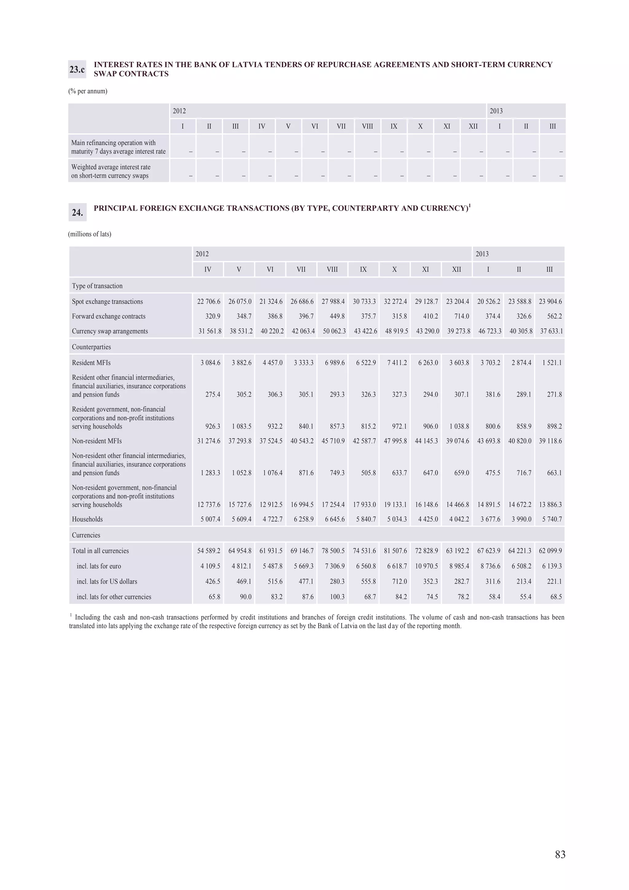 83
INTEREST RATES IN THE BANK OF LATVIA TENDERS OF REPURCHASE AGREEMENTS AND SHORT-TERM CURRENCY
SWAP CONTRACTS
(% per annum)
2012 2013
I II III IV V VI VII VIII IX X XI XII I II III
Main refinancing operation with
maturity 7 days average interest rate – – – – – – – – – – – – – – –
Weighted average interest rate
on short-term currency swaps – – – – – – – – – – – – – – –
PRINCIPAL FOREIGN EXCHANGE TRANSACTIONS (BY TYPE, COUNTERPARTY AND CURRENCY)1
(millions of lats)
2012 2013
IV V VI VII VIII IX X XI XII I II III
Type of transaction
Spot exchange transactions 22 706.6 26 075.0 21 324.6 26 686.6 27 988.4 30 733.3 32 272.4 29 128.7 23 204.4 20 526.2 23 588.8 23 904.6
Forward exchange contracts 320.9 348.7 386.8 396.7 449.8 375.7 315.8 410.2 714.0 374.4 326.6 562.2
Currency swap arrangements 31 561.8 38 531.2 40 220.2 42 063.4 50 062.3 43 422.6 48 919.5 43 290.0 39 273.8 46 723.3 40 305.8 37 633.1
Counterparties
Resident MFIs 3 084.6 3 882.6 4 457.0 3 333.3 6 989.6 6 522.9 7 411.2 6 263.0 3 603.8 3 703.2 2 874.4 1 521.1
Resident other financial intermediaries,
financial auxiliaries, insurance corporations
and pension funds 275.4 305.2 306.3 305.1 293.3 326.3 327.3 294.0 307.1 381.6 289.1 271.8
Resident government, non-financial
corporations and non-profit institutions
serving households 926.3 1 083.5 932.2 840.1 857.3 815.2 972.1 906.0 1 038.8 800.6 858.9 898.2
Non-resident MFIs 31 274.6 37 293.8 37 524.5 40 543.2 45 710.9 42 587.7 47 995.8 44 145.3 39 074.6 43 693.8 40 820.0 39 118.6
Non-resident other financial intermediaries,
financial auxiliaries, insurance corporations
and pension funds 1 283.3 1 052.8 1 076.4 871.6 749.3 505.8 633.7 647.0 659.0 475.5 716.7 663.1
Non-resident government, non-financial
corporations and non-profit institutions
serving households 12 737.6 15 727.6 12 912.5 16 994.5 17 254.4 17 933.0 19 133.1 16 148.6 14 466.8 14 891.5 14 672.2 13 886.3
Households 5 007.4 5 609.4 4 722.7 6 258.9 6 645.6 5 840.7 5 034.3 4 425.0 4 042.2 3 677.6 3 990.0 5 740.7
Currencies
Total in all currencies 54 589.2 64 954.8 61 931.5 69 146.7 78 500.5 74 531.6 81 507.6 72 828.9 63 192.2 67 623.9 64 221.3 62 099.9
incl. lats for euro 4 109.5 4 812.1 5 487.8 5 669.3 7 306.9 6 560.8 6 618.7 10 970.5 8 985.4 8 736.6 6 508.2 6 139.3
incl. lats for US dollars 426.5 469.1 515.6 477.1 280.3 555.8 712.0 352.3 282.7 311.6 213.4 221.1
incl. lats for other currencies 65.8 90.0 83.2 87.6 100.3 68.7 84.2 74.5 78.2 58.4 55.4 68.5
1
Including the cash and non-cash transactions performed by credit institutions and branches of foreign credit institutions. The volume of cash and non-cash transactions has been
translated into lats applying the exchange rate of the respective foreign currency as set by the Bank of Latvia on the last day of the reporting month.
23.c
24.
 