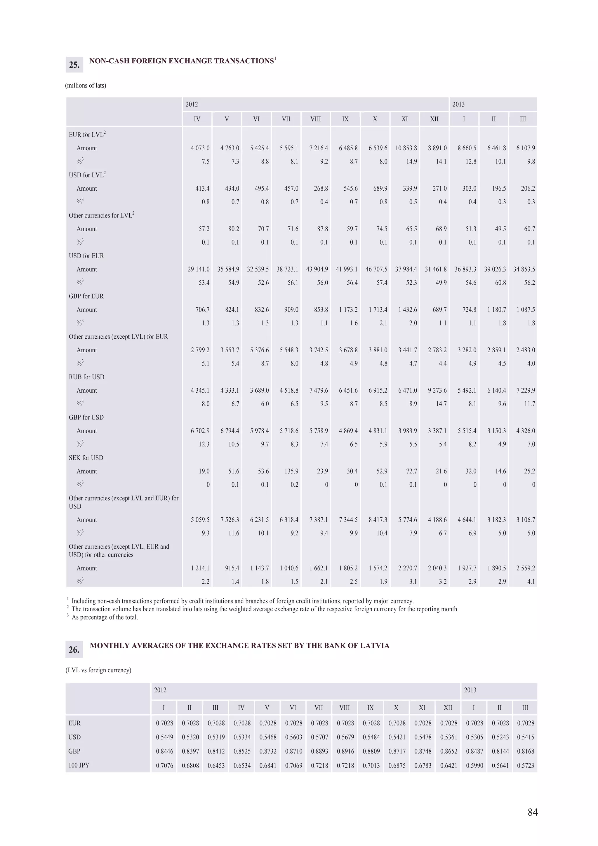 84
NON-CASH FOREIGN EXCHANGE TRANSACTIONS1
(millions of lats)
2012 2013
IV V VI VII VIII IX X XI XII I II III
EUR for LVL2
Amount 4 073.0 4 763.0 5 425.4 5 595.1 7 216.4 6 485.8 6 539.6 10 853.8 8 891.0 8 660.5 6 461.8 6 107.9
%3
7.5 7.3 8.8 8.1 9.2 8.7 8.0 14.9 14.1 12.8 10.1 9.8
USD for LVL2
Amount 413.4 434.0 495.4 457.0 268.8 545.6 689.9 339.9 271.0 303.0 196.5 206.2
%3
0.8 0.7 0.8 0.7 0.4 0.7 0.8 0.5 0.4 0.4 0.3 0.3
Other currencies for LVL2
Amount 57.2 80.2 70.7 71.6 87.8 59.7 74.5 65.5 68.9 51.3 49.5 60.7
%3
0.1 0.1 0.1 0.1 0.1 0.1 0.1 0.1 0.1 0.1 0.1 0.1
USD for EUR
Amount 29 141.0 35 584.9 32 539.5 38 723.1 43 904.9 41 993.1 46 707.5 37 984.4 31 461.8 36 893.3 39 026.3 34 853.5
%3
53.4 54.9 52.6 56.1 56.0 56.4 57.4 52.3 49.9 54.6 60.8 56.2
GBP for EUR
Amount 706.7 824.1 832.6 909.0 853.8 1 173.2 1 713.4 1 432.6 689.7 724.8 1 180.7 1 087.5
%3
1.3 1.3 1.3 1.3 1.1 1.6 2.1 2.0 1.1 1.1 1.8 1.8
Other currencies (except LVL) for EUR
Amount 2 799.2 3 553.7 5 376.6 5 548.3 3 742.5 3 678.8 3 881.0 3 441.7 2 783.2 3 282.0 2 859.1 2 483.0
%3
5.1 5.4 8.7 8.0 4.8 4.9 4.8 4.7 4.4 4.9 4.5 4.0
RUB for USD
Amount 4 345.1 4 333.1 3 689.0 4 518.8 7 479.6 6 451.6 6 915.2 6 471.0 9 273.6 5 492.1 6 140.4 7 229.9
%3
8.0 6.7 6.0 6.5 9.5 8.7 8.5 8.9 14.7 8.1 9.6 11.7
GBP for USD
Amount 6 702.9 6 794.4 5 978.4 5 718.6 5 758.9 4 869.4 4 831.1 3 983.9 3 387.1 5 515.4 3 150.3 4 326.0
%3
12.3 10.5 9.7 8.3 7.4 6.5 5.9 5.5 5.4 8.2 4.9 7.0
SEK for USD
Amount 19.0 51.6 53.6 135.9 23.9 30.4 52.9 72.7 21.6 32.0 14.6 25.2
%3
0 0.1 0.1 0.2 0 0 0.1 0.1 0 0 0 0
Other currencies (except LVL and EUR) for
USD
Amount 5 059.5 7 526.3 6 231.5 6 318.4 7 387.1 7 344.5 8 417.3 5 774.6 4 188.6 4 644.1 3 182.3 3 106.7
%3
9.3 11.6 10.1 9.2 9.4 9.9 10.4 7.9 6.7 6.9 5.0 5.0
Other currencies (except LVL, EUR and
USD) for other currencies
Amount 1 214.1 915.4 1 143.7 1 040.6 1 662.1 1 805.2 1 574.2 2 270.7 2 040.3 1 927.7 1 890.5 2 559.2
%3
2.2 1.4 1.8 1.5 2.1 2.5 1.9 3.1 3.2 2.9 2.9 4.1
1
Including non-cash transactions performed by credit institutions and branches of foreign credit institutions, reported by major currency.
2
The transaction volume has been translated into lats using the weighted average exchange rate of the respective foreign currency for the reporting month.
3
As percentage of the total.
25.
MONTHLY AVERAGES OF THE EXCHANGE RATES SET BY THE BANK OF LATVIA
(LVL vs foreign currency)
2012 2013
I II III IV V VI VII VIII IX X XI XII I II III
EUR 0.7028 0.7028 0.7028 0.7028 0.7028 0.7028 0.7028 0.7028 0.7028 0.7028 0.7028 0.7028 0.7028 0.7028 0.7028
USD 0.5449 0.5320 0.5319 0.5334 0.5468 0.5603 0.5707 0.5679 0.5484 0.5421 0.5478 0.5361 0.5305 0.5243 0.5415
GBP 0.8446 0.8397 0.8412 0.8525 0.8732 0.8710 0.8893 0.8916 0.8809 0.8717 0.8748 0.8652 0.8487 0.8144 0.8168
100 JPY 0.7076 0.6808 0.6453 0.6534 0.6841 0.7069 0.7218 0.7218 0.7013 0.6875 0.6783 0.6421 0.5990 0.5641 0.5723
26.
 