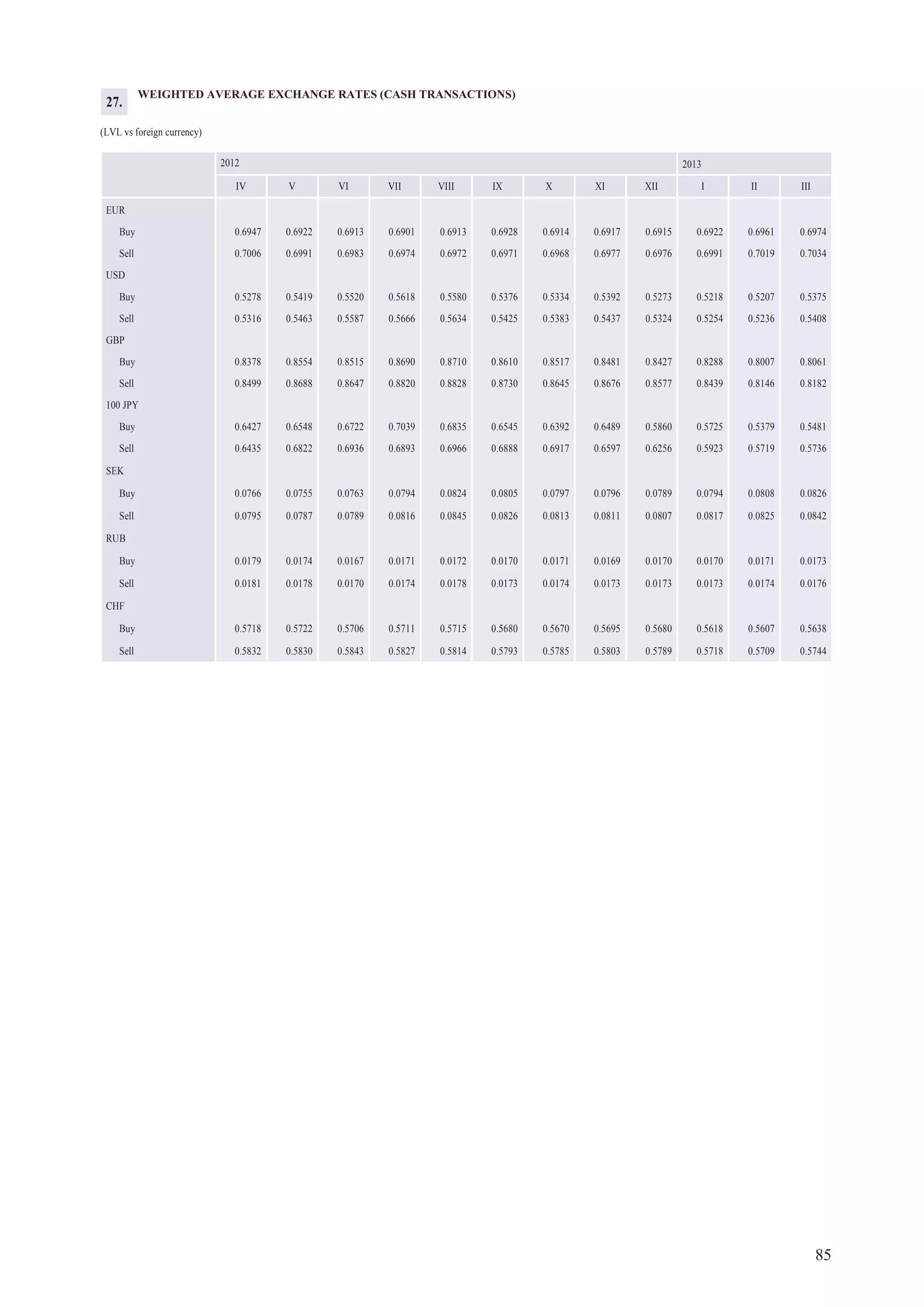 85
WEIGHTED AVERAGE EXCHANGE RATES (CASH TRANSACTIONS)
(LVL vs foreign currency)
20132012
IV V VI VII VIII IX X XI XII I II III
EUR
Buy 0.6947 0.6922 0.6913 0.6901 0.6913 0.6928 0.6914 0.6917 0.6915 0.6922 0.6961 0.6974
Sell 0.7006 0.6991 0.6983 0.6974 0.6972 0.6971 0.6968 0.6977 0.6976 0.6991 0.7019 0.7034
USD
Buy 0.5278 0.5419 0.5520 0.5618 0.5580 0.5376 0.5334 0.5392 0.5273 0.5218 0.5207 0.5375
Sell 0.5316 0.5463 0.5587 0.5666 0.5634 0.5425 0.5383 0.5437 0.5324 0.5254 0.5236 0.5408
GBP
Buy 0.8378 0.8554 0.8515 0.8690 0.8710 0.8610 0.8517 0.8481 0.8427 0.8288 0.8007 0.8061
Sell 0.8499 0.8688 0.8647 0.8820 0.8828 0.8730 0.8645 0.8676 0.8577 0.8439 0.8146 0.8182
100 JPY
Buy 0.6427 0.6548 0.6722 0.7039 0.6835 0.6545 0.6392 0.6489 0.5860 0.5725 0.5379 0.5481
Sell 0.6435 0.6822 0.6936 0.6893 0.6966 0.6888 0.6917 0.6597 0.6256 0.5923 0.5719 0.5736
SEK
Buy 0.0766 0.0755 0.0763 0.0794 0.0824 0.0805 0.0797 0.0796 0.0789 0.0794 0.0808 0.0826
Sell 0.0795 0.0787 0.0789 0.0816 0.0845 0.0826 0.0813 0.0811 0.0807 0.0817 0.0825 0.0842
RUB
Buy 0.0179 0.0174 0.0167 0.0171 0.0172 0.0170 0.0171 0.0169 0.0170 0.0170 0.0171 0.0173
Sell 0.0181 0.0178 0.0170 0.0174 0.0178 0.0173 0.0174 0.0173 0.0173 0.0173 0.0174 0.0176
CHF
Buy 0.5718 0.5722 0.5706 0.5711 0.5715 0.5680 0.5670 0.5695 0.5680 0.5618 0.5607 0.5638
Sell 0.5832 0.5830 0.5843 0.5827 0.5814 0.5793 0.5785 0.5803 0.5789 0.5718 0.5709 0.5744
27.
 