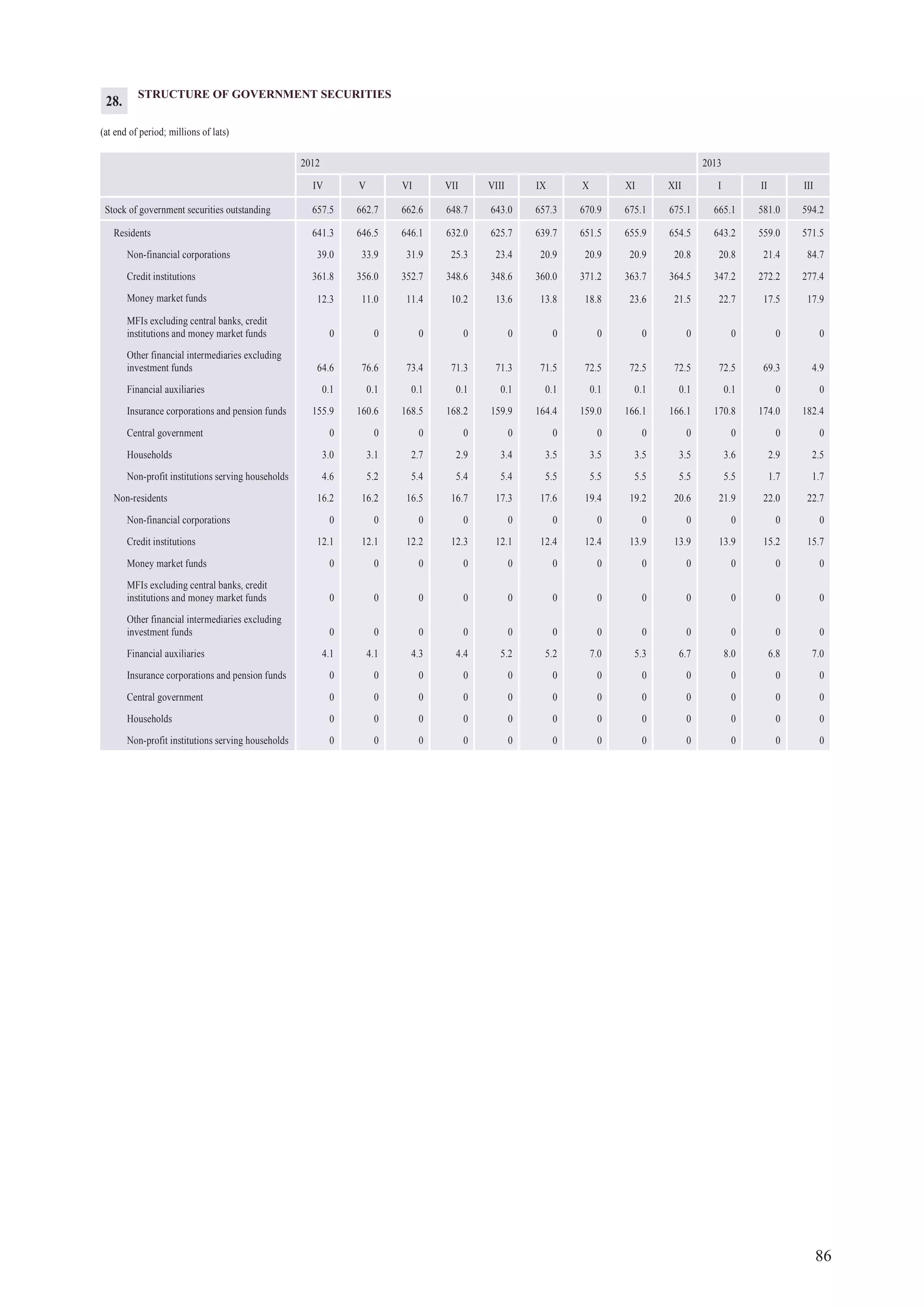 86
STRUCTURE OF GOVERNMENT SECURITIES
(at end of period; millions of lats)
2012 2013
IV V VI VII VIII IX X XI XII I II III
Stock of government securities outstanding 657.5 662.7 662.6 648.7 643.0 657.3 670.9 675.1 675.1 665.1 581.0 594.2
Residents 641.3 646.5 646.1 632.0 625.7 639.7 651.5 655.9 654.5 643.2 559.0 571.5
Non-financial corporations 39.0 33.9 31.9 25.3 23.4 20.9 20.9 20.9 20.8 20.8 21.4 84.7
Credit institutions 361.8 356.0 352.7 348.6 348.6 360.0 371.2 363.7 364.5 347.2 272.2 277.4
Money market funds 12.3 11.0 11.4 10.2 13.6 13.8 18.8 23.6 21.5 22.7 17.5 17.9
MFIs excluding central banks, credit
institutions and money market funds 0 0 0 0 0 0 0 0 0 0 0 0
Other financial intermediaries excluding
investment funds 64.6 76.6 73.4 71.3 71.3 71.5 72.5 72.5 72.5 72.5 69.3 4.9
Financial auxiliaries 0.1 0.1 0.1 0.1 0.1 0.1 0.1 0.1 0.1 0.1 0 0
Insurance corporations and pension funds 155.9 160.6 168.5 168.2 159.9 164.4 159.0 166.1 166.1 170.8 174.0 182.4
Central government 0 0 0 0 0 0 0 0 0 0 0 0
Households 3.0 3.1 2.7 2.9 3.4 3.5 3.5 3.5 3.5 3.6 2.9 2.5
Non-profit institutions serving households 4.6 5.2 5.4 5.4 5.4 5.5 5.5 5.5 5.5 5.5 1.7 1.7
Non-residents 16.2 16.2 16.5 16.7 17.3 17.6 19.4 19.2 20.6 21.9 22.0 22.7
Non-financial corporations 0 0 0 0 0 0 0 0 0 0 0 0
Credit institutions 12.1 12.1 12.2 12.3 12.1 12.4 12.4 13.9 13.9 13.9 15.2 15.7
Money market funds 0 0 0 0 0 0 0 0 0 0 0 0
MFIs excluding central banks, credit
institutions and money market funds 0 0 0 0 0 0 0 0 0 0 0 0
Other financial intermediaries excluding
investment funds 0 0 0 0 0 0 0 0 0 0 0 0
Financial auxiliaries 4.1 4.1 4.3 4.4 5.2 5.2 7.0 5.3 6.7 8.0 6.8 7.0
Insurance corporations and pension funds 0 0 0 0 0 0 0 0 0 0 0 0
Central government 0 0 0 0 0 0 0 0 0 0 0 0
Households 0 0 0 0 0 0 0 0 0 0 0 0
Non-profit institutions serving households 0 0 0 0 0 0 0 0 0 0 0 0
28.
 