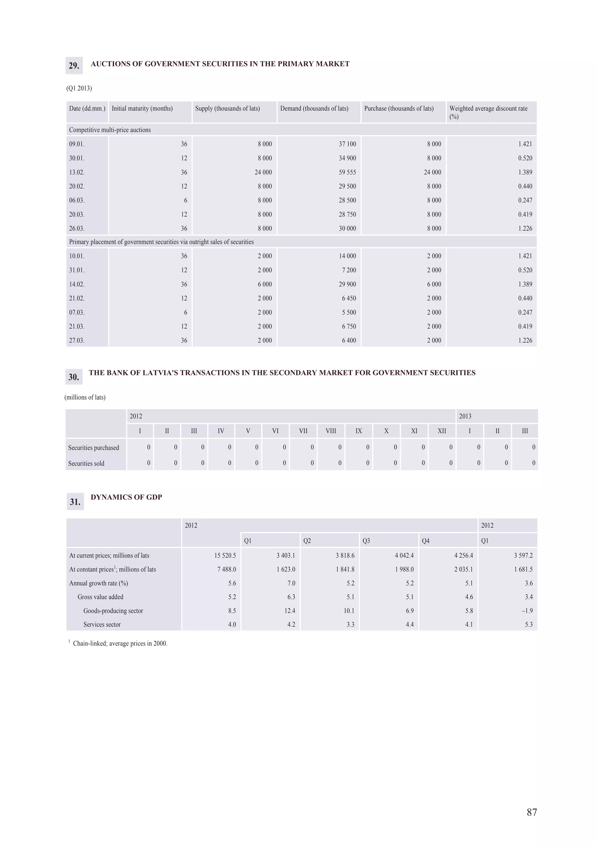 87
AUCTIONS OF GOVERNMENT SECURITIES IN THE PRIMARY MARKET
(Q1 2013)
Date (dd.mm.) Initial maturity (months) Supply (thousands of lats) Demand (thousands of lats) Purchase (thousands of lats) Weighted average discount rate
(%)
Competitive multi-price auctions
09.01. 36 8 000 37 100 8 000 1.421
30.01. 12 8 000 34 900 8 000 0.520
13.02. 36 24 000 59 555 24 000 1.389
20.02. 12 8 000 29 500 8 000 0.440
06.03. 6 8 000 28 500 8 000 0.247
20.03. 12 8 000 28 750 8 000 0.419
26.03. 36 8 000 30 000 8 000 1.226
Primary placement of government securities via outright sales of securities
10.01. 36 2 000 14 000 2 000 1.421
31.01. 12 2 000 7 200 2 000 0.520
14.02. 36 6 000 29 900 6 000 1.389
21.02. 12 2 000 6 450 2 000 0.440
07.03. 6 2 000 5 500 2 000 0.247
21.03. 12 2 000 6 750 2 000 0.419
27.03. 36 2 000 6 400 2 000 1.226
29.
DYNAMICS OF GDP
2012 2012
Q1 Q2 Q3 Q4 Q1
At current prices; millions of lats 15 520.5 3 403.1 3 818.6 4 042.4 4 256.4 3 597.2
At constant prices1
; millions of lats 7 488.0 1 623.0 1 841.8 1 988.0 2 035.1 1 681.5
Annual growth rate (%) 5.6 7.0 5.2 5.2 5.1 3.6
Gross value added 5.2 6.3 5.1 5.1 4.6 3.4
Goods-producing sector 8.5 12.4 10.1 6.9 5.8 –1.9
Services sector 4.0 4.2 3.3 4.4 4.1 5.3
1
Chain-linked; average prices in 2000.
31.
THE BANK OF LATVIA'S TRANSACTIONS IN THE SECONDARY MARKET FOR GOVERNMENT SECURITIES
(millions of lats)
2012 2013
I II III IV V VI VII VIII IX X XI XII I II III
Securities purchased 0 0 0 0 0 0 0 0 0 0 0 0 0 0 0
Securities sold 0 0 0 0 0 0 0 0 0 0 0 0 0 0 0
30.
 