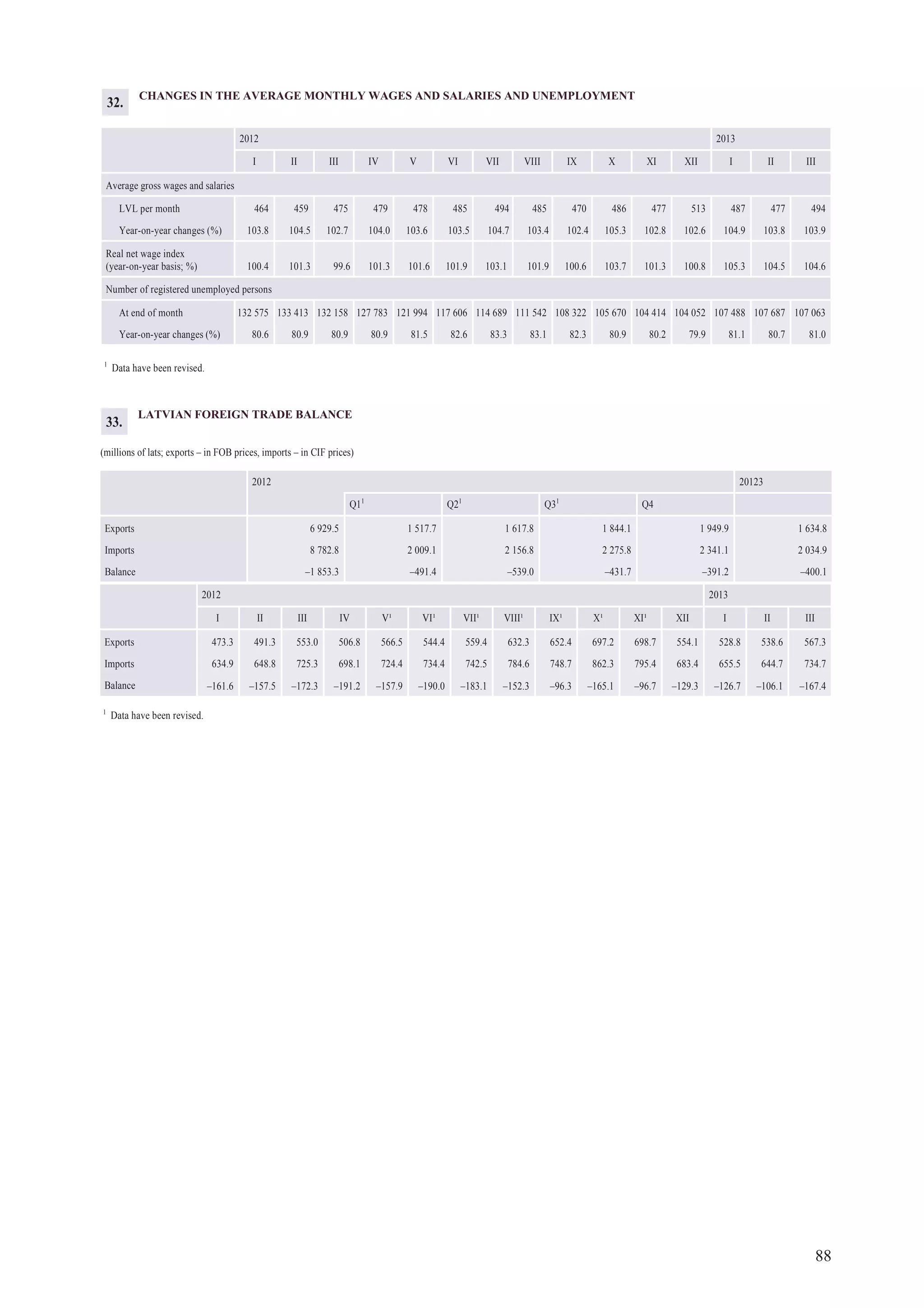 88
2012 2013
I II III IV V¹ VI¹ VII¹ VIII¹ IX¹ X¹ XI¹ XII I II III
Exports 473.3 491.3 553.0 506.8 566.5 544.4 559.4 632.3 652.4 697.2 698.7 554.1 528.8 538.6 567.3
Imports 634.9 648.8 725.3 698.1 724.4 734.4 742.5 784.6 748.7 862.3 795.4 683.4 655.5 644.7 734.7
Balance –161.6 –157.5 –172.3 –191.2 –157.9 –190.0 –183.1 –152.3 –96.3 –165.1 –96.7 –129.3 –126.7 –106.1 –167.4
1
Data have been revised.
CHANGES IN THE AVERAGE MONTHLY WAGES AND SALARIES AND UNEMPLOYMENT
2012 2013
I II III IV V VI VII VIII IX X XI XII I II III
Average gross wages and salaries
LVL per month 464 459 475 479 478 485 494 485 470 486 477 513 487 477 494
Year-on-year changes (%) 103.8 104.5 102.7 104.0 103.6 103.5 104.7 103.4 102.4 105.3 102.8 102.6 104.9 103.8 103.9
Real net wage index
(year-on-year basis; %) 100.4 101.3 99.6 101.3 101.6 101.9 103.1 101.9 100.6 103.7 101.3 100.8 105.3 104.5 104.6
Number of registered unemployed persons
At end of month 132 575 133 413 132 158 127 783 121 994 117 606 114 689 111 542 108 322 105 670 104 414 104 052 107 488 107 687 107 063
Year-on-year changes (%) 80.6 80.9 80.9 80.9 81.5 82.6 83.3 83.1 82.3 80.9 80.2 79.9 81.1 80.7 81.0
1
Data have been revised.
32.
LATVIAN FOREIGN TRADE BALANCE
(millions of lats; exports – in FOB prices, imports – in CIF prices)
2012 20123
Q11
Q21
Q31
Q4
Exports 6 929.5 1 517.7 1 617.8 1 844.1 1 949.9 1 634.8
Imports 8 782.8 2 009.1 2 156.8 2 275.8 2 341.1 2 034.9
Balance –1 853.3 –491.4 –539.0 –431.7 –391.2 –400.1
33.
 