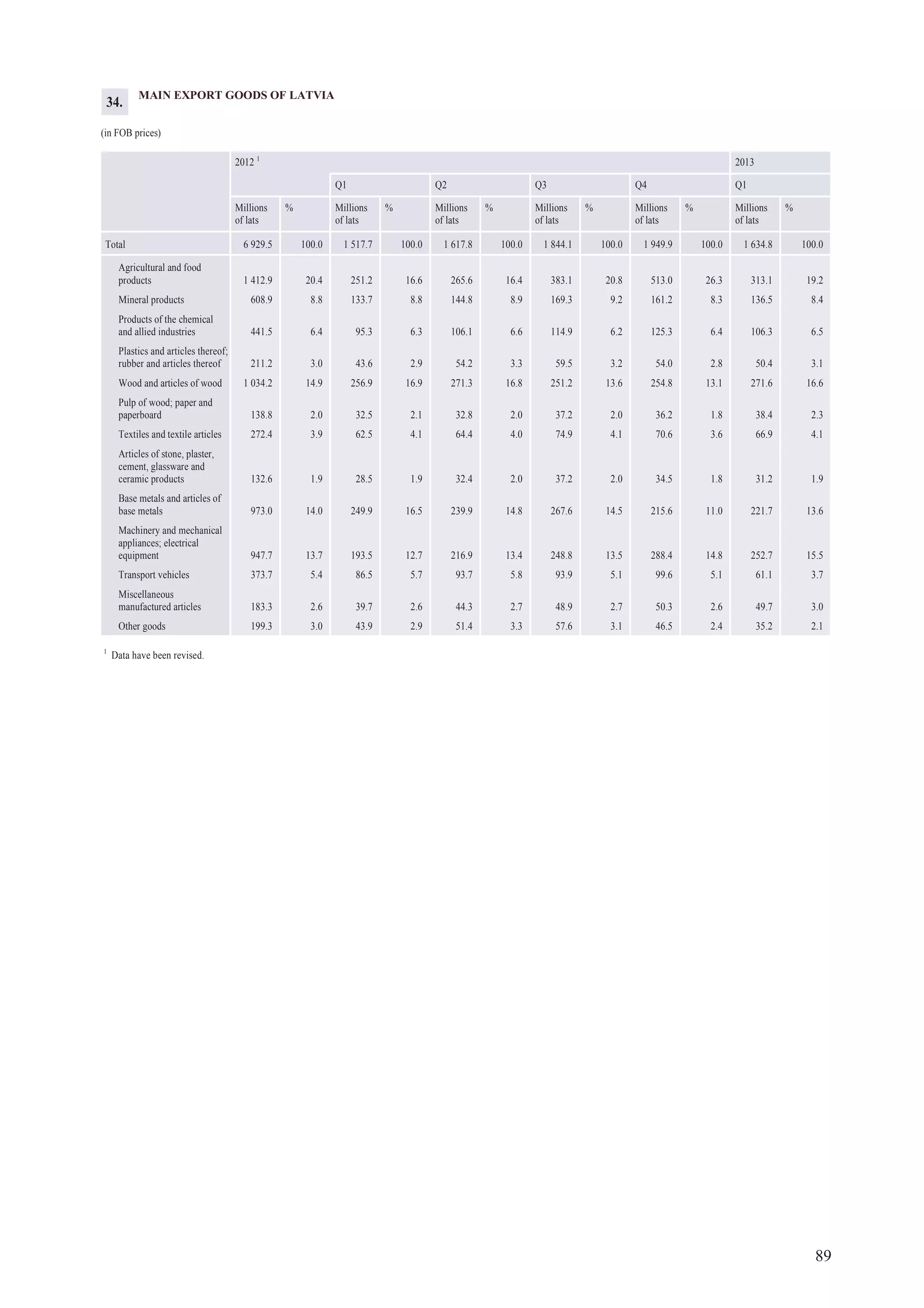 89
MAIN EXPORT GOODS OF LATVIA
(in FOB prices)
2012 1
2013
Q1 Q2 Q3 Q4 Q1
Millions
of lats
% Millions
of lats
% Millions
of lats
% Millions
of lats
% Millions
of lats
% Millions
of lats
%
Total 6 929.5 100.0 1 517.7 100.0 1 617.8 100.0 1 844.1 100.0 1 949.9 100.0 1 634.8 100.0
Agricultural and food
products 1 412.9 20.4 251.2 16.6 265.6 16.4 383.1 20.8 513.0 26.3 313.1 19.2
Mineral products 608.9 8.8 133.7 8.8 144.8 8.9 169.3 9.2 161.2 8.3 136.5 8.4
Products of the chemical
and allied industries 441.5 6.4 95.3 6.3 106.1 6.6 114.9 6.2 125.3 6.4 106.3 6.5
Plastics and articles thereof;
rubber and articles thereof 211.2 3.0 43.6 2.9 54.2 3.3 59.5 3.2 54.0 2.8 50.4 3.1
Wood and articles of wood 1 034.2 14.9 256.9 16.9 271.3 16.8 251.2 13.6 254.8 13.1 271.6 16.6
Pulp of wood; paper and
paperboard 138.8 2.0 32.5 2.1 32.8 2.0 37.2 2.0 36.2 1.8 38.4 2.3
Textiles and textile articles 272.4 3.9 62.5 4.1 64.4 4.0 74.9 4.1 70.6 3.6 66.9 4.1
Articles of stone, plaster,
cement, glassware and
ceramic products 132.6 1.9 28.5 1.9 32.4 2.0 37.2 2.0 34.5 1.8 31.2 1.9
Base metals and articles of
base metals 973.0 14.0 249.9 16.5 239.9 14.8 267.6 14.5 215.6 11.0 221.7 13.6
Machinery and mechanical
appliances; electrical
equipment 947.7 13.7 193.5 12.7 216.9 13.4 248.8 13.5 288.4 14.8 252.7 15.5
Transport vehicles 373.7 5.4 86.5 5.7 93.7 5.8 93.9 5.1 99.6 5.1 61.1 3.7
Miscellaneous
manufactured articles 183.3 2.6 39.7 2.6 44.3 2.7 48.9 2.7 50.3 2.6 49.7 3.0
Other goods 199.3 3.0 43.9 2.9 51.4 3.3 57.6 3.1 46.5 2.4 35.2 2.1
1
Data have been revised.
34.
 