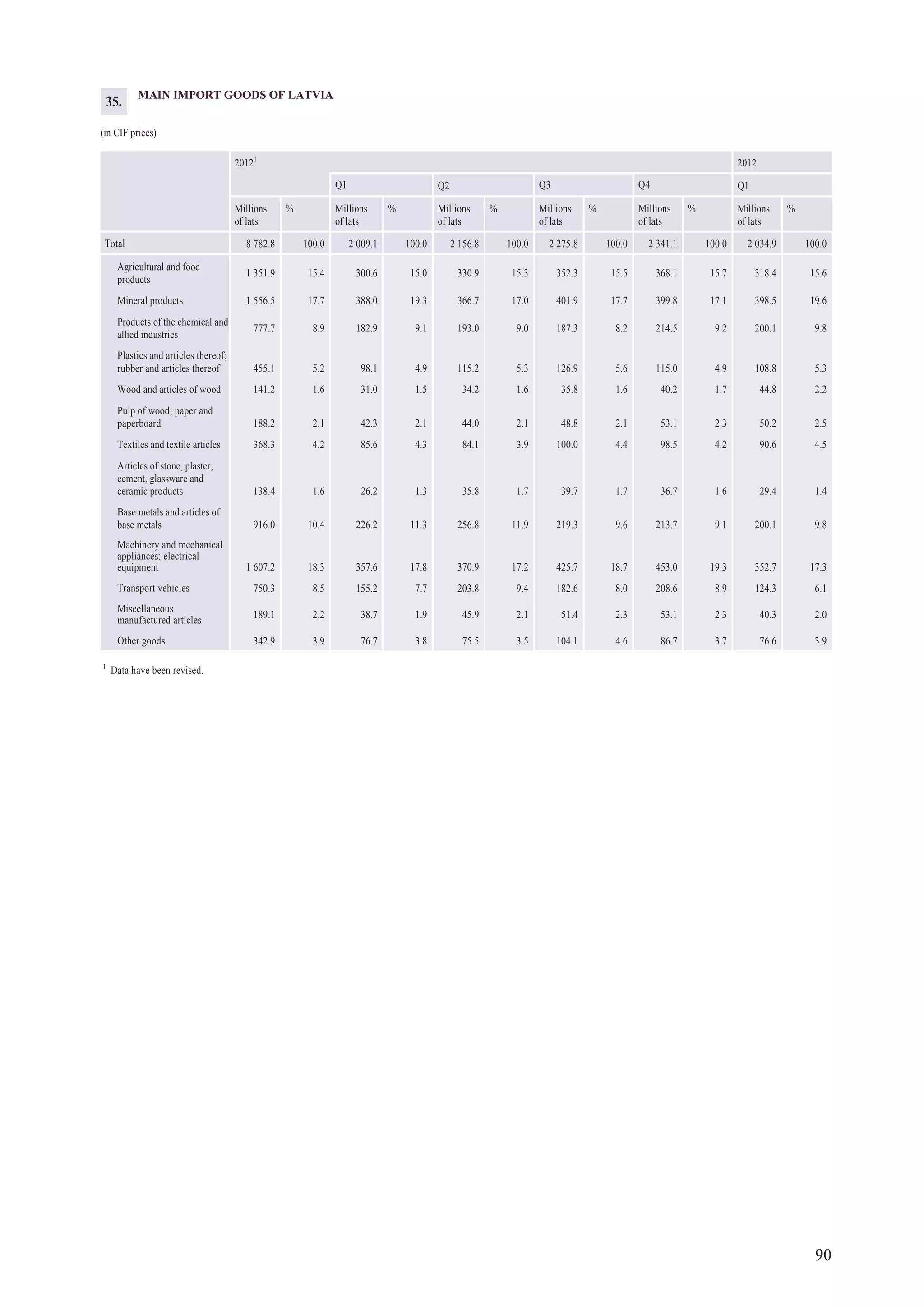 90
MAIN IMPORT GOODS OF LATVIA
(in CIF prices)
20121
2012
Q1 Q2 Q3 Q4 Q1
Millions
of lats
% Millions
of lats
% Millions
of lats
% Millions
of lats
% Millions
of lats
% Millions
of lats
%
Total 8 782.8 100.0 2 009.1 100.0 2 156.8 100.0 2 275.8 100.0 2 341.1 100.0 2 034.9 100.0
Agricultural and food
products
1 351.9 15.4 300.6 15.0 330.9 15.3 352.3 15.5 368.1 15.7 318.4 15.6
Mineral products 1 556.5 17.7 388.0 19.3 366.7 17.0 401.9 17.7 399.8 17.1 398.5 19.6
Products of the chemical and
allied industries
777.7 8.9 182.9 9.1 193.0 9.0 187.3 8.2 214.5 9.2 200.1 9.8
Plastics and articles thereof;
rubber and articles thereof 455.1 5.2 98.1 4.9 115.2 5.3 126.9 5.6 115.0 4.9 108.8 5.3
Wood and articles of wood 141.2 1.6 31.0 1.5 34.2 1.6 35.8 1.6 40.2 1.7 44.8 2.2
Pulp of wood; paper and
paperboard 188.2 2.1 42.3 2.1 44.0 2.1 48.8 2.1 53.1 2.3 50.2 2.5
Textiles and textile articles 368.3 4.2 85.6 4.3 84.1 3.9 100.0 4.4 98.5 4.2 90.6 4.5
Articles of stone, plaster,
cement, glassware and
ceramic products 138.4 1.6 26.2 1.3 35.8 1.7 39.7 1.7 36.7 1.6 29.4 1.4
Base metals and articles of
base metals 916.0 10.4 226.2 11.3 256.8 11.9 219.3 9.6 213.7 9.1 200.1 9.8
Machinery and mechanical
appliances; electrical
equipment 1 607.2 18.3 357.6 17.8 370.9 17.2 425.7 18.7 453.0 19.3 352.7 17.3
Transport vehicles 750.3 8.5 155.2 7.7 203.8 9.4 182.6 8.0 208.6 8.9 124.3 6.1
Miscellaneous
manufactured articles 189.1 2.2 38.7 1.9 45.9 2.1 51.4 2.3 53.1 2.3 40.3 2.0
Other goods 342.9 3.9 76.7 3.8 75.5 3.5 104.1 4.6 86.7 3.7 76.6 3.9
1
Data have been revised.
35.
 