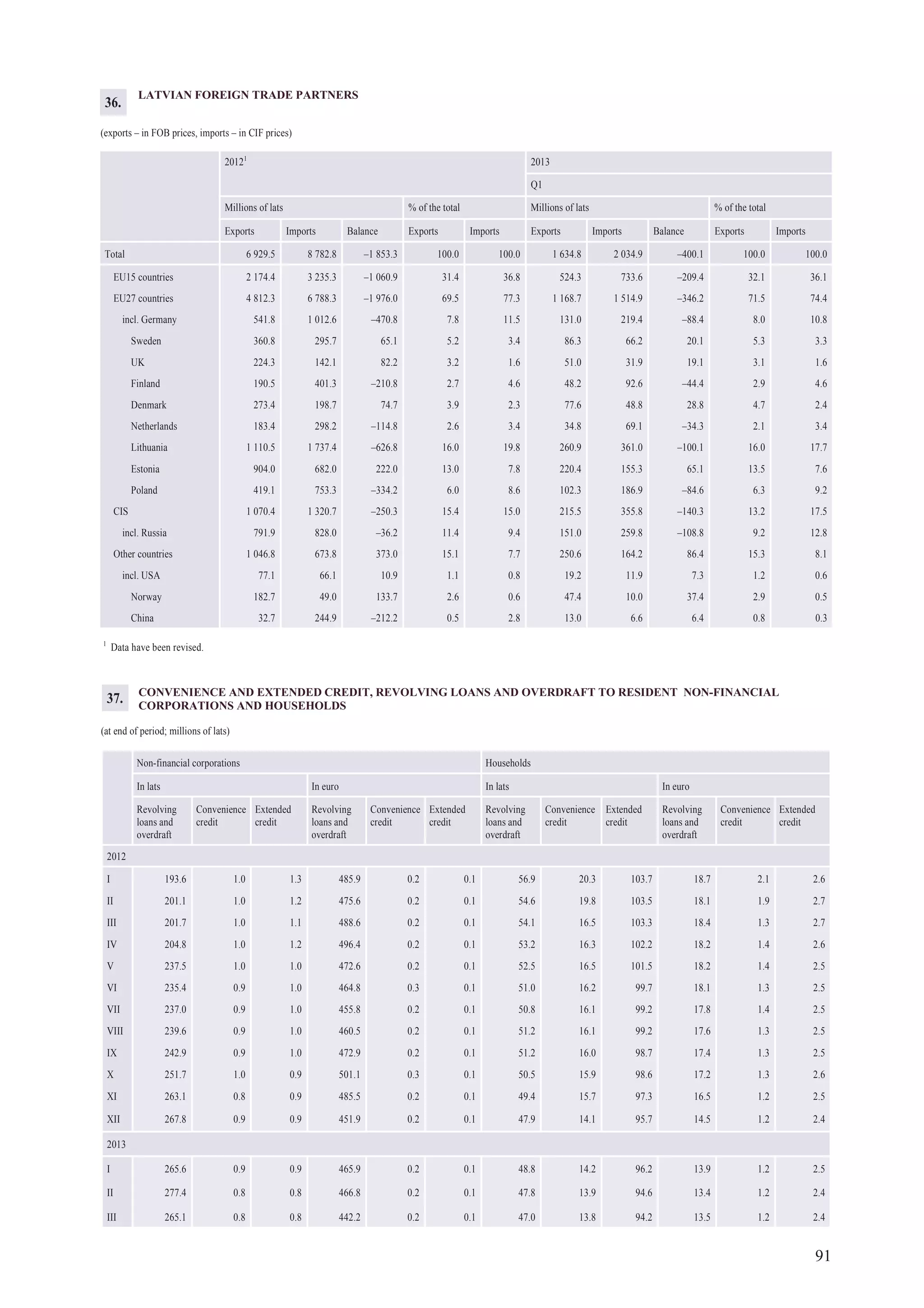 91
LATVIAN FOREIGN TRADE PARTNERS
(exports – in FOB prices, imports – in CIF prices)
20121
2013
Q1
Millions of lats % of the total Millions of lats % of the total
Exports Imports Balance Exports Imports Exports Imports Balance Exports Imports
Total 6 929.5 8 782.8 –1 853.3 100.0 100.0 1 634.8 2 034.9 –400.1 100.0 100.0
EU15 countries 2 174.4 3 235.3 –1 060.9 31.4 36.8 524.3 733.6 –209.4 32.1 36.1
EU27 countries 4 812.3 6 788.3 –1 976.0 69.5 77.3 1 168.7 1 514.9 –346.2 71.5 74.4
incl. Germany 541.8 1 012.6 –470.8 7.8 11.5 131.0 219.4 –88.4 8.0 10.8
Sweden 360.8 295.7 65.1 5.2 3.4 86.3 66.2 20.1 5.3 3.3
UK 224.3 142.1 82.2 3.2 1.6 51.0 31.9 19.1 3.1 1.6
Finland 190.5 401.3 –210.8 2.7 4.6 48.2 92.6 –44.4 2.9 4.6
Denmark 273.4 198.7 74.7 3.9 2.3 77.6 48.8 28.8 4.7 2.4
Netherlands 183.4 298.2 –114.8 2.6 3.4 34.8 69.1 –34.3 2.1 3.4
Lithuania 1 110.5 1 737.4 –626.8 16.0 19.8 260.9 361.0 –100.1 16.0 17.7
Estonia 904.0 682.0 222.0 13.0 7.8 220.4 155.3 65.1 13.5 7.6
Poland 419.1 753.3 –334.2 6.0 8.6 102.3 186.9 –84.6 6.3 9.2
CIS 1 070.4 1 320.7 –250.3 15.4 15.0 215.5 355.8 –140.3 13.2 17.5
incl. Russia 791.9 828.0 –36.2 11.4 9.4 151.0 259.8 –108.8 9.2 12.8
Other countries 1 046.8 673.8 373.0 15.1 7.7 250.6 164.2 86.4 15.3 8.1
incl. USA 77.1 66.1 10.9 1.1 0.8 19.2 11.9 7.3 1.2 0.6
Norway 182.7 49.0 133.7 2.6 0.6 47.4 10.0 37.4 2.9 0.5
China 32.7 244.9 –212.2 0.5 2.8 13.0 6.6 6.4 0.8 0.3
1
Data have been revised.
36.
CONVENIENCE AND EXTENDED CREDIT, REVOLVING LOANS AND OVERDRAFT TO RESIDENT NON-FINANCIAL
CORPORATIONS AND HOUSEHOLDS
(at end of period; millions of lats)
Non-financial corporations Households
In lats In euro In lats In euro
Revolving
loans and
overdraft
Convenience
credit
Extended
credit
Revolving
loans and
overdraft
Convenience
credit
Extended
credit
Revolving
loans and
overdraft
Convenience
credit
Extended
credit
Revolving
loans and
overdraft
Convenience
credit
Extended
credit
2012
I 193.6 1.0 1.3 485.9 0.2 0.1 56.9 20.3 103.7 18.7 2.1 2.6
II 201.1 1.0 1.2 475.6 0.2 0.1 54.6 19.8 103.5 18.1 1.9 2.7
III 201.7 1.0 1.1 488.6 0.2 0.1 54.1 16.5 103.3 18.4 1.3 2.7
IV 204.8 1.0 1.2 496.4 0.2 0.1 53.2 16.3 102.2 18.2 1.4 2.6
V 237.5 1.0 1.0 472.6 0.2 0.1 52.5 16.5 101.5 18.2 1.4 2.5
VI 235.4 0.9 1.0 464.8 0.3 0.1 51.0 16.2 99.7 18.1 1.3 2.5
VII 237.0 0.9 1.0 455.8 0.2 0.1 50.8 16.1 99.2 17.8 1.4 2.5
VIII 239.6 0.9 1.0 460.5 0.2 0.1 51.2 16.1 99.2 17.6 1.3 2.5
IX 242.9 0.9 1.0 472.9 0.2 0.1 51.2 16.0 98.7 17.4 1.3 2.5
X 251.7 1.0 0.9 501.1 0.3 0.1 50.5 15.9 98.6 17.2 1.3 2.6
XI 263.1 0.8 0.9 485.5 0.2 0.1 49.4 15.7 97.3 16.5 1.2 2.5
XII 267.8 0.9 0.9 451.9 0.2 0.1 47.9 14.1 95.7 14.5 1.2 2.4
2013
I 265.6 0.9 0.9 465.9 0.2 0.1 48.8 14.2 96.2 13.9 1.2 2.5
II 277.4 0.8 0.8 466.8 0.2 0.1 47.8 13.9 94.6 13.4 1.2 2.4
III 265.1 0.8 0.8 442.2 0.2 0.1 47.0 13.8 94.2 13.5 1.2 2.4
37.
 