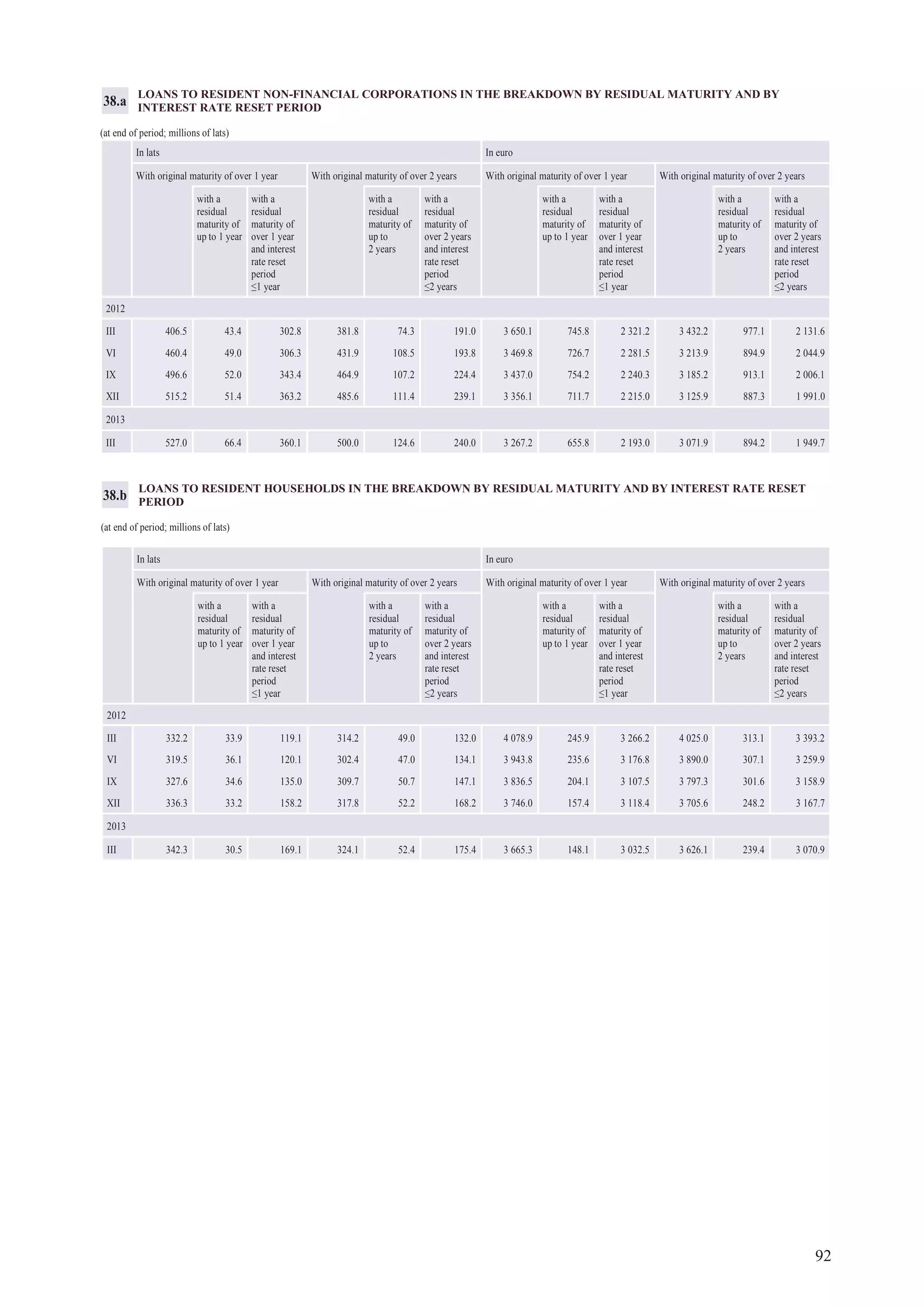 92
LOANS TO RESIDENT NON-FINANCIAL CORPORATIONS IN THE BREAKDOWN BY RESIDUAL MATURITY AND BY
INTEREST RATE RESET PERIOD
(at end of period; millions of lats)
In lats In euro
With original maturity of over 1 year With original maturity of over 2 years With original maturity of over 1 year With original maturity of over 2 years
with a
residual
maturity of
up to 1 year
with a
residual
maturity of
over 1 year
and interest
rate reset
period
≤1 year
with a
residual
maturity of
up to
2 years
with a
residual
maturity of
over 2 years
and interest
rate reset
period
≤2 years
with a
residual
maturity of
up to 1 year
with a
residual
maturity of
over 1 year
and interest
rate reset
period
≤1 year
with a
residual
maturity of
up to
2 years
with a
residual
maturity of
over 2 years
and interest
rate reset
period
≤2 years
2012
III 406.5 43.4 302.8 381.8 74.3 191.0 3 650.1 745.8 2 321.2 3 432.2 977.1 2 131.6
VI 460.4 49.0 306.3 431.9 108.5 193.8 3 469.8 726.7 2 281.5 3 213.9 894.9 2 044.9
IX 496.6 52.0 343.4 464.9 107.2 224.4 3 437.0 754.2 2 240.3 3 185.2 913.1 2 006.1
XII 515.2 51.4 363.2 485.6 111.4 239.1 3 356.1 711.7 2 215.0 3 125.9 887.3 1 991.0
2013
III 527.0 66.4 360.1 500.0 124.6 240.0 3 267.2 655.8 2 193.0 3 071.9 894.2 1 949.7
38.a
LOANS TO RESIDENT HOUSEHOLDS IN THE BREAKDOWN BY RESIDUAL MATURITY AND BY INTEREST RATE RESET
PERIOD
(at end of period; millions of lats)
In lats In euro
With original maturity of over 1 year With original maturity of over 2 years With original maturity of over 1 year With original maturity of over 2 years
with a
residual
maturity of
up to 1 year
with a
residual
maturity of
over 1 year
and interest
rate reset
period
≤1 year
with a
residual
maturity of
up to
2 years
with a
residual
maturity of
over 2 years
and interest
rate reset
period
≤2 years
with a
residual
maturity of
up to 1 year
with a
residual
maturity of
over 1 year
and interest
rate reset
period
≤1 year
with a
residual
maturity of
up to
2 years
with a
residual
maturity of
over 2 years
and interest
rate reset
period
≤2 years
2012
III 332.2 33.9 119.1 314.2 49.0 132.0 4 078.9 245.9 3 266.2 4 025.0 313.1 3 393.2
VI 319.5 36.1 120.1 302.4 47.0 134.1 3 943.8 235.6 3 176.8 3 890.0 307.1 3 259.9
IX 327.6 34.6 135.0 309.7 50.7 147.1 3 836.5 204.1 3 107.5 3 797.3 301.6 3 158.9
XII 336.3 33.2 158.2 317.8 52.2 168.2 3 746.0 157.4 3 118.4 3 705.6 248.2 3 167.7
2013
III 342.3 30.5 169.1 324.1 52.4 175.4 3 665.3 148.1 3 032.5 3 626.1 239.4 3 070.9
38.b
 