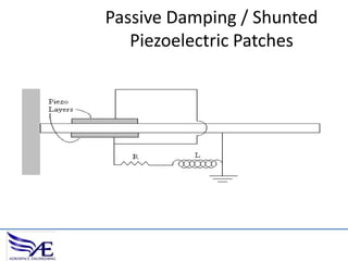 Passive Damping / Shunted
Piezoelectric Patches

 
