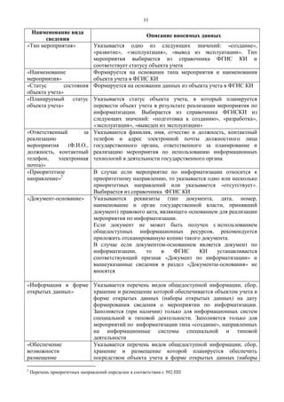 11
Наименование вида
сведения
Описание вносимых данных
«Тип мероприятия» Указывается одно из следующих значений: «создание»,
«развитие», «эксплуатация», «вывод из эксплуатации». Тип
мероприятия выбирается из справочника ФГИС КИ и
соответствует статусу объекта учета
«Наименование
мероприятия»
Формируется на основании типа мероприятия и наименования
объекта учета в ФГИС КИ
«Статус состояния
объекта учета»
Формируется на основании данных из объекта учета в ФГИС КИ
«Планируемый статус
объекта учета»
Указывается статус объекта учета, в который планируется
перевести объект учета в результате реализации мероприятия по
информатизации. Выбирается из справочника ФГИСКИ из
следующих значений: «подготовка к созданию», «разработка»,
«эксплуатация», «выведен из эксплуатации»
«Ответственный за
реализацию
мероприятия (Ф.И.О.,
должность, контактный
телефон, электронная
почта)»
Указываются фамилия, имя, отчество и должность, контактный
телефон и адрес электронной почты должностного лица
государственного органа, ответственного за планирование и
реализацию мероприятия по использованию информационных
технологий в деятельности государственного органа
«Приоритетное
направление»2
В случае если мероприятие по информатизации относится к
приоритетному направлению, то указывается одно или несколько
приоритетных направлений или указывается «отсутствует».
Выбирается из справочника ФГИС КИ
«Документ-основание» Указываются реквизиты (тип документа, дата, номер,
наименование и орган государственной власти, принявший
документ) правового акта, являющего основанием для реализации
мероприятия по информатизации.
Если документ не может быть получен с использованием
общедоступных информационных ресурсов, рекомендуется
приложить отсканированную копию такого документа.
В случае если документом-основанием является документ по
информатизации, то в ФГИС КИ устанавливается
соответствующий признак «Документ по информатизации» и
вышеуказанные сведения в раздел «Документы-основания» не
вносятся
«Информация в форме
открытых данных»
Указывается перечень видов общедоступной информации, сбор,
хранение и размещение которой обеспечивается объектом учета в
форме открытых данных (наборы открытых данных) на дату
формирования сведения о мероприятии по информатизации.
Заполняется (при наличии) только для информационных систем
специальной и типовой деятельности. Заполняется только для
мероприятий по информатизации типа «создание», направленных
на информационные системы специальной и типовой
деятельности
«Обеспечение
возможности
размещение
Указывается перечень видов общедоступной информации, сбор,
хранение и размещение которой планируется обеспечить
посредством объекта учета в форме открытых данных (наборы
2
Перечень приоритетных направлений определен в соответствии с 392-ПП