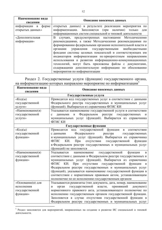 12
Наименование вида
сведения
Описание вносимых данных
информации в форме
открытых данных»
открытых данных) в результате реализации мероприятия по
информатизации. Заполняется (при наличии) только для
информационных систем специальной и типовой деятельности
«Дополнительная
информация»
В случаях, предусмотренных настоящими Методическими
рекомендациями, а также Методическими рекомендациями по
формированию федеральными органами исполнительной власти и
органами управления государственными внебюджетными
фондами системы целевых показателей и соответствующих им
индикаторов информатизации по приоритетным направлениям
использования и развития информационно-коммуникационных
технологий, могут быть приложены файлы с документами,
содержащими дополнительную информацию по обоснованию
мероприятия по информатизации
Раздел 2. Государственные услуги (функции) государственного органа,
на информатизацию которых направлено мероприятие по информатизации3
Наименование вида
сведения
Описание вносимых данных
Государственные услуги
«Код(ы)
государственной
услуги»
Приводится код государственных услуг в соответствии с данными
Федерального реестра государственных и муниципальных услуг
(функций). Выбирается из справочника ФГИС КИ
«Наименование(я)
государственной
услуги»
Указывается наименование государственной услуги в соответствии
с данными в Федеральном реестре государственных и
муниципальных услуг (функций). Выбирается из справочника
ФГИС КИ
Государственные функции
«Код(ы)
государственной
функции»
Приводится код государственной функции в соответствии
с данными Федерального реестра государственных
и муниципальных услуг (функций). Выбирается из справочника
ФГИС КИ. При отсутствии государственной функции
в Федеральном реестре государственных и муниципальных услуг
(функций) не заполняется
«Наименование(я)
государственной
функции»
Указывается наименование государственной функции в
соответствии с данными в Федеральном реестре государственных и
муниципальных услуг (функций). Выбирается из справочника
ФГИС КИ. При отсутствии государственной функции в
Федеральном реестре государственных и муниципальных услуг
(функций), указывается наименование государственной функции в
соответствии с нормативным правовым актом, устанавливающим
полномочие по ее исполнению государственным органом
«Основание(я) для
исполнения
государственной
функции»
Указываются реквизиты (тип документа, дата, номер, наименование
и орган государственной власти, принявший документ)
нормативного правового акта, устанавливающего полномочие по
исполнению государственным органом государственной функции.
Заполняется в случае отсутствия государственной функции в
Федеральном реестре государственных и муниципальных услуг
3
Раздел заполняется для мероприятий, направленных на создание и развитие ИС специальной и типовой
деятельности.