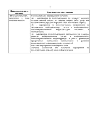 17
Наименование вида
сведения
Описание вносимых данных
«Последовательность
включения в план
информатизации»
Указывается одно из следующих значений:
«а» - мероприятие по информатизации, по которому заключен
государственный контракт на закупку товаров, работ, услуг для
государственных нужд на очередной год и на плановый период;
«б» - мероприятие по информатизации, направленное на
эксплуатацию информационных систем и информационно-
телекоммуникационной инфраструктуры, введенных в
эксплуатацию;
«в» - мероприятие по информатизации, направленное на создание,
развитие информационных систем и информационно-
телекоммуникационной инфраструктуры в рамках реализации
приоритетных направлений использования и развития
информационно-коммуникационных технологий;
«г» - иное мероприятие по информатизации.
Значение указывается при включении мероприятия по
информатизации в проект плана информатизации