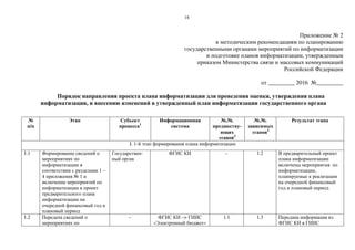 18
Приложение № 2
к методическим рекомендациям по планированию
государственными органами мероприятий по информатизации
и подготовке планов информатизации, утвержденным
приказом Министерства связи и массовых коммуникаций
Российской Федерации
от _________ 2016 №_________
Порядок направления проекта плана информатизации для проведения оценки, утверждения плана
информатизации, и внесению изменений в утвержденный план информатизации государственного органа
№
п/п
Этап Субъект
процесса1
Информационная
система
№.№.
предшеству-
ющих
этапов2
№.№.
зависимых
этапов2
Результат этапа
I. 1-й этап формирования плана информатизации
1.1 Формирование сведений о
мероприятиях по
информатизации в
соответствии с разделами 1 –
4 приложения № 1 и
включение мероприятий по
информатизации в проект
предварительного плана
информатизации на
очередной финансовый год и
плановый период
Государствен-
ный орган
ФГИС КИ – 1.2 В предварительный проект
плана информатизации
включены мероприятия по
информатизации,
планируемые к реализации
на очередной финансовый
год и плановый период
1.2 Передача сведений о
мероприятиях по
– ФГИС КИ –> ГИИС
«Электронный бюджет»
1.1 1.3 Передана информация из
ФГИС КИ в ГИИС