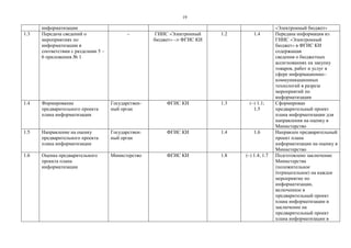 19
информатизации «Электронный бюджет»
1.3 Передача сведений о
мероприятиях по
информатизации в
соответствии с разделами 5 –
6 приложения № 1
– ГИИС «Электронный
бюджет» –> ФГИС КИ
1.2 1.4 Передана информация из
ГИИС «Электронный
бюджет» в ФГИС КИ
содержащая
сведения о бюджетных
ассигнованиях на закупку
товаров, работ и услуг в
сфере информационно–
коммуникационных
технологий в разрезе
мероприятий по
информатизации
1.4 Формирование
предварительного проекта
плана информатизации
Государствен-
ный орган
ФГИС КИ 1.3 (–) 1.1;
1.5
Сформирован
предварительный проект
плана информатизации для
направления на оценку в
Министерство
1.5 Направление на оценку
предварительного проекта
плана информатизации
Государствен-
ный орган
ФГИС КИ 1.4 1.6 Направлен предварительный
проект плана
информатизации на оценку в
Министерство
1.6 Оценка предварительного
проекта плана
информатизации
Министерство ФГИС КИ 1.8 (–) 1.4; 1.7 Подготовлено заключение
Министерства
(положительное
/отрицательное) на каждое
мероприятие по
информатизации,
включенное в
предварительный проект
плана информатизации и
заключение на
предварительный проект
плана информатизации в