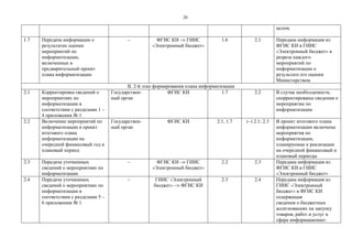 20
целом.
1.7 Передача информации о
результатах оценки
мероприятий по
информатизации,
включенных в
предварительный проект
плана информатизации
– ФГИС КИ –> ГИИС
«Электронный бюджет»
1.6 2.1 Передана информация из
ФГИС КИ в ГИИС
«Электронный бюджет» в
разрезе каждого
мероприятий по
информатизации о
результате его оценки
Министерством
II. 2-й этап формирования плана информатизации
2.1 Корректировка сведений о
мероприятиях по
информатизации в
соответствии с разделами 1 –
4 приложения № 1
Государствен-
ный орган
ФГИС КИ 1.7 2.2 В случае необходимости,
скорректированы сведения о
мероприятии по
информатизации
2.2 Включение мероприятий по
информатизации в проект
итогового плана
информатизации на
очередной финансовый год и
плановый период
Государствен-
ный орган
ФГИС КИ 2.1, 1.7 (–) 2.1; 2.3 В проект итогового плана
информатизации включены
мероприятия по
информатизации,
планируемые к реализации
на очередной финансовый и
плановый периоды
2.3 Передача уточненных
сведений о мероприятиях по
информатизации
– ФГИС КИ –> ГИИС
«Электронный бюджет»
2.2 2.3 Передана информация из
ФГИС КИ в ГИИС
«Электронный бюджет»
2.4 Передача уточненных
сведений о мероприятиях по
информатизации в
соответствии с разделами 5 –
6 приложения № 1
– ГИИС «Электронный
бюджет» –> ФГИС КИ
2.3 2.4 Передана информация из
ГИИС «Электронный
бюджет» в ФГИС КИ
содержащая
сведения о бюджетных
ассигнованиях на закупку
товаров, работ и услуг в
сфере информационно-