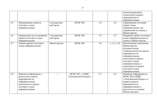 21
коммуникационных
технологий в разрезе
мероприятий по
информатизации
2.5 Формирование проекта
итогового плана
информатизации
Государствен-
ный орган
ФГИС КИ 2.4 2.6 Сформирован итоговый
проект плана
информатизации для
направления на оценку в
Министерство
2.6 Направление на согласование
проекта итогового плана
информатизации
Государствен-
ный орган
ФГИС КИ 2.5 2.7 Направлен проект итогового
плана информатизации на
оценку в Министерство
2.7 Оценка проекта итогового
плана информатизации
Министерство ФГИС КИ 2.6 (–) 2.1; 2.8 Подготовлено заключение
Министерства
(положительное
/отрицательное) на каждое
мероприятие по
информатизации,
включенное в проект
итогового плана
информатизации, и
заключение на проект
итогового плана
информатизации
2.8 Передача информации о
результатах оценки
мероприятий по
информатизации,
включенных в проект
итогового плана
информатизации
– ФГИС КИ –> ГИИС
«Электронный бюджет»
2.7 2.9 Передана информация из
ФГИС КИ в ГИИС
«Электронный бюджет» в
разрезе каждого
мероприятия по
информатизации о
результате его оценки
Министерством
