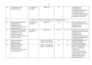 22
2.9 Утверждение плана
информатизации
Государствен-
ный орган
ФГИС КИ 2.8 – Утвержден план
информатизации,
включающий мероприятия
по информатизации,
получившие положительные
заключения Министерства,
и размещен в ФГИС КИ
III. Внесение изменений в утвержденный план информатизации
3.1 Корректировка сведений о
мероприятиях по
информатизации в
соответствии с разделами 1 –
4 приложения № 1
Государствен-
ный орган
ФГИС КИ 2.9 3.2 В случае необходимости,
скорректированы сведения о
мероприятии по
информатизации
3.2 Включение мероприятий по
информатизации в проект
измененного плана
информатизации на
очередной финансовый год и
плановый период
Государствен-
ный орган
ФГИС КИ 2.9, 3.1 (–) 3.1; 3.3 В проект измененного плана
информатизации включены
мероприятия по
информатизации,
планируемые к реализации
на очередной финансовый и
плановый периоды
3.3 Передача сведений о
мероприятиях по
информатизации
– ФГИС КИ –> ГИИС
«Электронный бюджет»
3.2 3.4 Передана информация из
ФГИС КИ в ГИИС
«Электронный бюджет»
3.4 Передача сведений о
мероприятиях по
информатизации в
соответствии с разделами 5 –
6 приложения № 1
– ГИИС «Электронный
бюджет» –> ФГИС КИ
3.3 3.5 Передана информация из
ГИИС «Электронный
бюджет» в ФГИС КИ
содержащая
сведения о бюджетных
ассигнованиях на закупку
товаров, работ и услуг в
сфере информационно–
коммуникационных