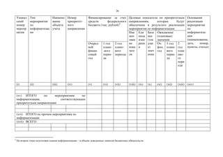 26
Уникал
ьный
номер
меропр
иятия
Тип
мероприятия
по
информатизац
ии
Наимено
вание
объекта
учета
Номер
приоритет-
ного
направления
Финансирование за счет
средств федерального
бюджета (тыс. рублей)4
Целевые показатели по приоритетным
направлениям, которые будут
обеспечены в результате реализации
мероприятия по информатизации
Основания
реализации
мероприятия
по
информатиза-
ции
(наименование,
дата, номер,
пункты, статьи)
Наи
мен
ован
ие
пока
зате
ля
Еди
ница
изме
рени
я
Базо
вое
(тек
уще
е)
знач
ение
Ожидаемые
(плановые)
значения
Очеред-
ной
финан-
совый
год
1 год
плано
-вого
перио
да
2 год
плано-
вого
периода
Оч.
фин.
год
1 год
плано
вого
перио
да
2
год
план
ово-
го
пери
ода
(i) (ii) (iii) (iv) (v) (vi) (vii) (viii) (ix) (x) (xi) (xii) (xiii) (xiv)
(xv) ИТОГО по мероприятиям по
информатизации, соответствующим
приоритетным направлениям
(xvi) ИТОГО по прочим мероприятиям по
информатизации
(xvii) ВСЕГО:
4
На втором этапе подготовки планов информатизации – в объеме доведенных лимитов бюджетных обязательств.