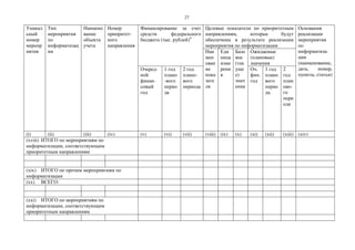 27
Уникал
ьный
номер
меропр
иятия
Тип
мероприятия
по
информатизац
ии
Наимено
вание
объекта
учета
Номер
приоритет-
ного
направления
Финансирование за счет
средств федерального
бюджета (тыс. рублей)4
Целевые показатели по приоритетным
направлениям, которые будут
обеспечены в результате реализации
мероприятия по информатизации
Основания
реализации
мероприятия
по
информатиза-
ции
(наименование,
дата, номер,
пункты, статьи)
Наи
мен
ован
ие
пока
зате
ля
Еди
ница
изме
рени
я
Базо
вое
(тек
уще
е)
знач
ение
Ожидаемые
(плановые)
значения
Очеред-
ной
финан-
совый
год
1 год
плано
-вого
перио
да
2 год
плано-
вого
периода
Оч.
фин.
год
1 год
плано
вого
перио
да
2
год
план
ово-
го
пери
ода
(i) (ii) (iii) (iv) (v) (vi) (vii) (viii) (ix) (x) (xi) (xii) (xiii) (xiv)
(xviii) ИТОГО по мероприятиям по
информатизации, соответствующим
приоритетным направлениям
(xix) ИТОГО по прочим мероприятиям по
информатизации
(xx) ВСЕГО:
(xxi) ИТОГО по мероприятиям по
информатизации, соответствующим
приоритетным направлениям