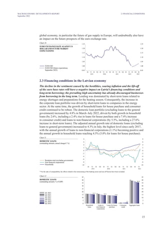 15
MACROECONOMIC DEVELOPMENTS REPORT
September 2022
global economy, in particular the future of gas supply in Europe, will undoubtedly also have
an impact on the future prospects of the euro exchange rate.
Chart 10
EURO EXCHANGE RATE AGAINST US
DOLLAR AND FUTURE MARKET
EXPECTATIONS
EUR/USD
EUR/USD (future expectations;
September 2022) 0.95
1.00
1.05
1.10
1.15
1.20
1.25
2019
III VI IX XII
2020 2021
III VI IX XII III VI IX
2023
XII III VI IX XII III
2022
0.95
1.00
1.05
1.10
1.15
1.20
1.25
2.3 Financing conditions in the Latvian economy
The decline in the sentiment caused by the hostilities, soaring inflation and the lift-off
of the euro base rates will have a negative impact on Latvia's financing conditions and
long-term borrowing; the prevailing high uncertainty has already discouraged businesses
from borrowing in the long term. Lending was dominated by short-term loans related to
energy shortages and preparations for the heating season. Consequently, the increase in
the corporate loan portfolio was driven by short-term loans to companies in the energy
sector. At the same time, the growth of household loans for house purchase and consumer
credit continued to be robust. The domestic loan portfolio (excluding loans to the general
government) increased by 4.8% in March–July 2022, driven by both growth in household
loans (by 2.6%, including a 2.4% rise in loans for house purchase and a 7.4% increase
in consumer credit) and loans to non-financial corporations (by 5.5%, including a 27.6%
increase in short-term loans). The adjusted annual growth rate of domestic loans (excluding
loans to general government) increased to 4.3% in July, the highest level since early 2017,
with the annual growth of loans to non-financial corporations (1.1%) becoming positive and
the annual growth in household loans reaching 4.5% (5.0% for loans for house purchase).
Chart 11
DOMESTIC LOANS
( )
outstanding amounts; annual changes*; %
–10
–8
–6
–4
–2
0
2
4
8
Residents total (excluding government)
Non-financial corporations
Households
* For the sake of comparability, the effects related to the restructuring of the banking sector and one-off factors have been excluded.
6
–10
–8
–6
–4
–2
0
2
4
8
6
2019
III VI IX XII
2020 2021
III VI IX XII III VI IX XII III VI
2022
Chart 12
Q1 2021
Q2 2021
Q3 2021
Q4 2021
Q1 2022
Q2 2022
15.5 14.3 13.0
1.5
36.0
0
5
10
15
20
25
30
35
40
45
0
5
10
15
20
25
30
35
40
45
Household
loans
Loans to
non-financial
corporations
Loans for house
purchase
Consumer
credit
Aggregate loans
DOMESTIC LOANS
( )
outstanding amounts; % of GDP
2. FINANCIAL CONDITIONS
 