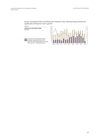 25
MACROECONOMIC DEVELOPMENTS REPORT
September 2022
3. SECTORAL DEVELOPMENT
energy consumption both in dwellings and companies, thus reducing energy demand and
significantly limiting the sector's growth.
Chart 24
ENERGY SECTOR INDICATORS
( )
May–July
Total gross electricity generation (TWh)
Including at cogeneration plants (TWh)
Electricity and gas supply (production volume;
May–July 2015 = 100; right-hand scale) 85
90
95
100
105
110
115
120
125
0
200
400
600
800
1000
1200
1400
1600
2006 2008 2010 2012 2014 2016 2018 2020 2022
 