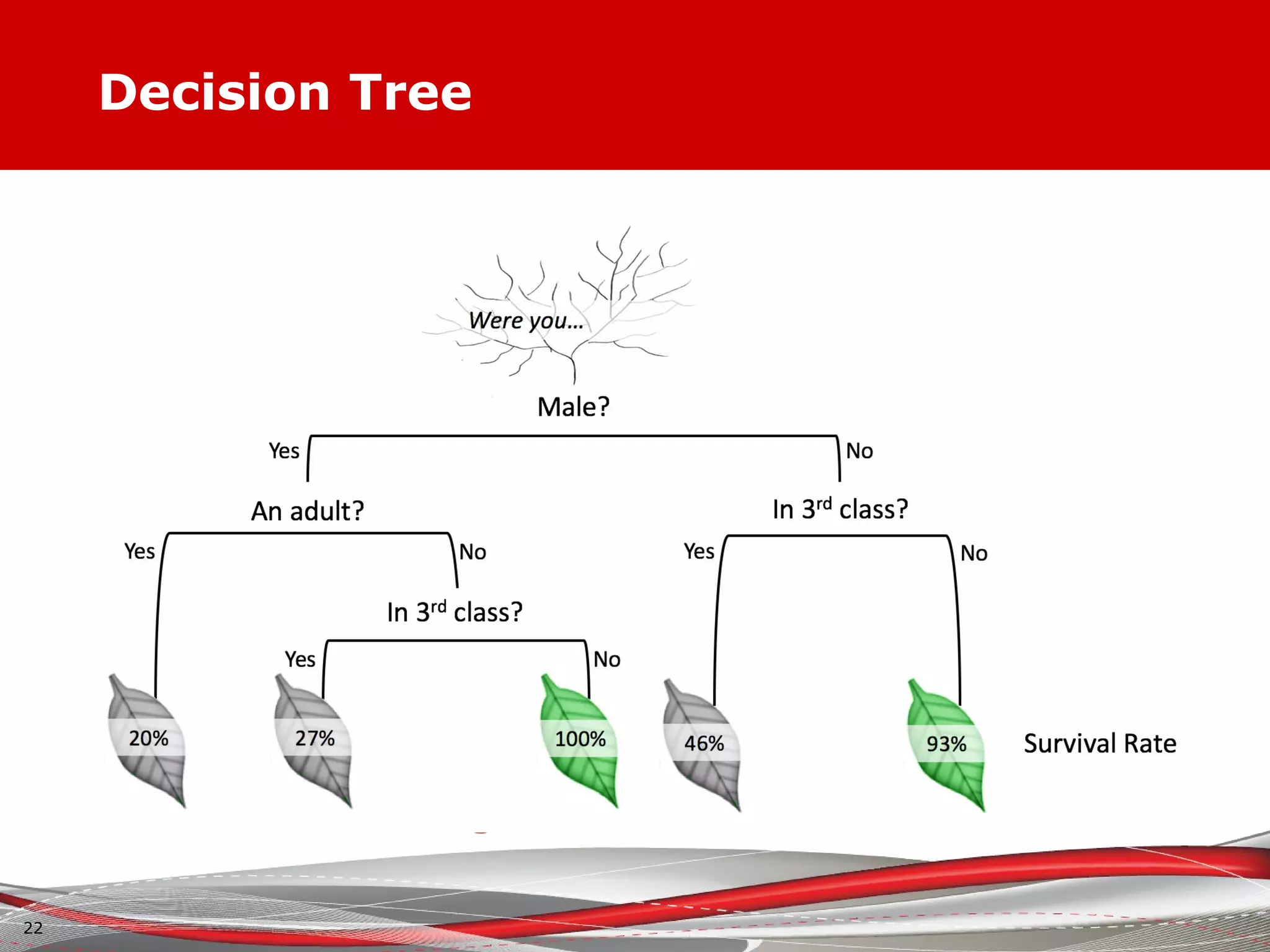 Decision Tree
22
 