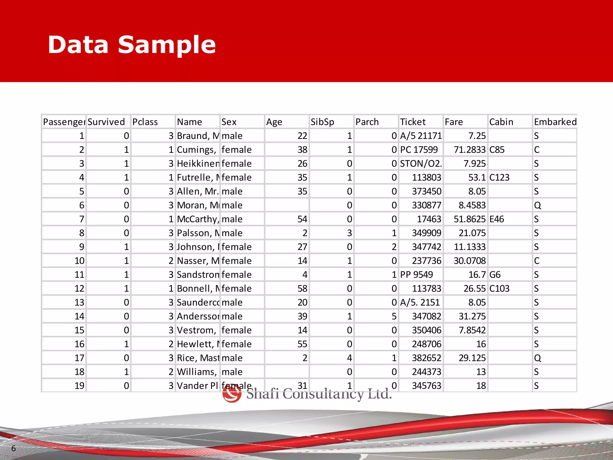 Data Sample
PassengerIdSurvived Pclass Name Sex Age SibSp Parch Ticket Fare Cabin Embarked
1 0 3 Braund, Mr. Owen Harrismale 22 1 0 A/5 21171 7.25 S
2 1 1 Cumings, Mrs. John Bradley (Florence Briggs Thayer)female 38 1 0 PC 17599 71.2833 C85 C
3 1 3 Heikkinen, Miss. Lainafemale 26 0 0 STON/O2. 31012827.925 S
4 1 1 Futrelle, Mrs. Jacques Heath (Lily May Peel)female 35 1 0 113803 53.1 C123 S
5 0 3 Allen, Mr. William Henrymale 35 0 0 373450 8.05 S
6 0 3 Moran, Mr. Jamesmale 0 0 330877 8.4583 Q
7 0 1 McCarthy, Mr. Timothy Jmale 54 0 0 17463 51.8625 E46 S
8 0 3 Palsson, Master. Gosta Leonardmale 2 3 1 349909 21.075 S
9 1 3 Johnson, Mrs. Oscar W (Elisabeth Vilhelmina Berg)female 27 0 2 347742 11.1333 S
10 1 2 Nasser, Mrs. Nicholas (Adele Achem)female 14 1 0 237736 30.0708 C
11 1 3 Sandstrom, Miss. Marguerite Rutfemale 4 1 1 PP 9549 16.7 G6 S
12 1 1 Bonnell, Miss. Elizabethfemale 58 0 0 113783 26.55 C103 S
13 0 3 Saundercock, Mr. William Henrymale 20 0 0 A/5. 2151 8.05 S
14 0 3 Andersson, Mr. Anders Johanmale 39 1 5 347082 31.275 S
15 0 3 Vestrom, Miss. Hulda Amanda Adolfinafemale 14 0 0 350406 7.8542 S
16 1 2 Hewlett, Mrs. (Mary D Kingcome)female 55 0 0 248706 16 S
17 0 3 Rice, Master. Eugenemale 2 4 1 382652 29.125 Q
18 1 2 Williams, Mr. Charles Eugenemale 0 0 244373 13 S
19 0 3 Vander Planke, Mrs. Julius (Emelia Maria Vandemoortele)female 31 1 0 345763 18 S
6
 