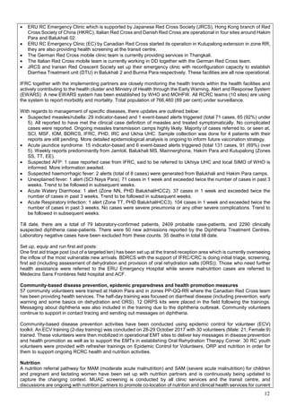 12
• ERU RC Emergency Clinic which is supported by Japanese Red Cross Society (JRCS), Hong Kong branch of Red
Cross Society of China (HKRC), Italian Red Cross and Danish Red Cross are operational in four sites around Hakim
Para and Balukhali 02.
• ERU RC Emergency Clinic (EC) by Canadian Red Cross started its operation in Kutupalong extension in zone RR,
they are also providing health screening at the transit centre.
• The German Red Cross mobile clinic team is currently providing services in Thangkali.
• The Italian Red Cross mobile team is currently working in DD together with the German Red Cross team.
• JRCS and Iranian Red Crescent Society set up their emergency clinic with reconfiguration capacity to establish
Diarrhea Treatment unit (DTU) in Balukhali 2 and Burma Para respectively. These facilities are all now operational.
IFRC together with the implementing partners are closely monitoring the health trends within the health facilities and
actively contributing to the health cluster and Ministry of Health through the Early Warning, Alert and Response System
(EWARS). A new EWARS system has been established by WHO and MOHFW. All RCRC teams (10 sites) are using
the system to report morbidity and mortality. Total population of 766,460 (89 per cent) under surveillance.
With regards to management of specific diseases, there updates are outlined below:
• Suspected measles/rubella: 29 indicator-based and 1 event-based alerts triggered (total 71 cases, 65 (92%) under
5). All reported to have met the clinical case definition of measles and treated symptomatically. No complicated
cases were reported. Ongoing measles transmission camps highly likely. Majority of cases referred to, or seen at,
SCI, MSF, IOM, BDRCS, IFRC, PHD, IRC and Ukhia UHC. Sample collection was done for 4 patients with their
reports are still pending. More detailed epidemiological analysis is ongoing to inform future vaccination strategy.
• Acute jaundice syndrome: 15 indicator-based and 6 event-based alerts triggered (total 131 cases, 91 (69%) over
5). Weekly reports predominantly from Jamtoli, Balukhali MS, Mainnerghona, Hakim Para and Kutupalong (Zones
SS, TT, EE).
• Suspected AFP: 1 case reported case from IFRC, said to be referred to Ukhiya UHC and local SIMO of WHO is
informed. More information awaited.
• Suspected haemorrhagic fever: 2 alerts (total of 8 cases) were generated from Balukhali and Hakim Para camps.
• Unexplained fever: 1 alert (SCI Naya Para). 71 cases in 1 week and exceeded twice the number of cases in past 3
weeks. Trend to be followed in subsequent weeks.
• Acute Watery Diarrhoea: 1 alert (Zone NN, PHD BalukhaliHCC2). 37 cases in 1 week and exceeded twice the
number of cases in past 3 weeks. Trend to be followed in subsequent weeks.
• Acute Respiratory Infection: 1 alert (Zone TT, PHD BalukhaliHCC3). 104 cases in 1 week and exceeded twice the
number of cases in past 3 weeks. No cases were severe pneumonia or any other severe complications. Trend to
be followed in subsequent weeks.
Till date, there are a total of 79 laboratory-confirmed patients, 2409 probable case-patients, and 2290 clinically
suspected diphtheria case-patients. There were 50 new admissions reported by the Diphtheria Treatment Centres.
Laboratory negative cases have been excluded from these counts. 35 deaths in total till date.
Set up, equip and run first aid posts:
One first aid triage post (out of a targeted ten) has been set up at the transit reception area which is currently overseeing
the inflow of the most vulnerable new arrivals. BDRCS with the support of IFRC/CRC is doing initial triage, screening,
first aid (including assessment of dehydration and provision of oral rehydration salts (ORS)). Those who need further
health assistance were referred to the ERU Emergency Hospital while severe malnutrition cases are referred to
Médecins Sans Frontières field hospital and ACF.
Community-based disease prevention, epidemic preparedness and health promotion measures
57 community volunteers were trained at Hakim Para and in zones PP-QQ-RR where the Canadian Red Cross team
has been providing health services. The half-day training was focused on diarrheal disease (including prevention, early
warning and some basics on dehydration and ORS). 12 ORPS kits were placed in the field following the trainings.
Messaging about diphtheria was also included in the training due to the diphtheria outbreak. Community volunteers
continue to support in contact tracing and sending out messages on diphtheria.
Community-based disease prevention activities have been conducted using epidemic control for volunteer (ECV)
toolkit. An ECV training (2-day training) was concluded on 28-29 October 2017 with 30 volunteers (Male: 21; Female:9)
trained. These volunteers were then mobilized in operational EMT sites to deliver key messages in disease prevention
and health promotion as well as to support the EMTs in establishing Oral Rehydration Therapy Corner. 30 RC youth
volunteers were provided with refresher trainings on Epidemic Control for Volunteers, ORP and nutrition in order for
them to support ongoing RCRC health and nutrition activities.
Nutrition
A nutrition referral pathway for MAM (moderate acute malnutrition) and SAM (severe acute malnutrition) for children
and pregnant and lactating women have been set up with nutrition partners and is continuously being updated to
capture the changing context. MUAC screening is conducted by all clinic services and the transit centre, and
discussions are ongoing with nutrition partners to promote co-location of nutrition and clinical health services for current
 
