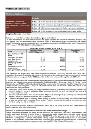 16
Shelter and settlements
Shelter and settlements
Outcome 3: Immediate
household item and shelter
needs of target population are
met
Outputs
Output 3.1: 40,000 families are provided with essential household items
Output 3.2: 40,000 families are provided with emergency shelter items
Output 3.2: 4,000 families are provided with shelter improvement assistance
Output 3.4: 40,000 families are reached with awareness on safer shelter
Progress towards outcomes
Provision of essential household items and emergency shelter items
To meet the immediate non-food needs of people, this appeal supported the distribution of blankets, mosquito nets
and sleeping mats. For emergency shelter, tarpaulins, ropes, or alternative construction materials are the agreed
model. The following table summarizes the items that have been distributed by BDRCS since the start of the operation
with the support of IFRC and partner national societies:
Breakdown of items provided by the BDRCS
Items
Total distributed
(all BDRCS partners)
Target
(IFRC)
Contribution
(IFRC)
Essential household
items
Blankets (2 per family) 76,122 40,000 57,857
Mats (2 per family) 20,186 40,000 20,186
Mosquito nets 7,067 10,000 6,000
Emergency shelter
items
Tarpaulins and ropes (1
set per family)
48,794 40,000 44,000
Cash grants (BDT 2,000) 8,235 40,000 6,500
The household and shelter items have been distributed in Balukhali 2 (including Balukhali MS), Hakim Para,
Kutupalong, Shamlapur, Thangkali and Unchiprang. One tarpaulin and one kilogram of rope was distributed to support
self-construction of emergency shelter. 6,500 sets of the shelter items were provided together with BDT 2,000.
A multi-sectoral pre-distribution assessment (which include shelter upgrade and NFI need assessment questions) was
developed and will be implemented using KOBO toolkit. On 28 October 2017, 12 volunteers (Male: 10; Female: 2) were
trained in the use of KOBO toolkit and understanding of the questionnaire. Using aa local dialect for the questionnaire,
317 households were surveyed in 11 blocks or sub-blocks in Hakim Para and Balukhali 2. Some of the results of the
assessment are highlighted below:
• communities in both camps reported that there are additional needs for hygiene kits: soap - detergent powder – (86
per cent), bucket (81 per cent), toothpaste (83 per cent), bath towel (76 per cent), nail cutter (73 per cent), and
sanitary pads (58 per cent).
• Reported needs for non-food items include: blankets (84 per cent), sleeping mats (81 per cent), mosquito nets (74
per cent), clothes (65 per cent), and kitchen sets (51 per cent).
• There’s an outstanding need for improved shelter. Around 80 per cent of the respondents reported that they have
at least one problem with the quality of their shelter. Problems include size, low ceiling, kitchen set-up, poor
structural quality, and lack of ventilation.
One of the recommendations based on the assessment results was to use quality tarpaulins. Also, people should be
taught how to use safer building techniques.
Provision of shelter improvement assistance and safer shelter awareness messages
Shelter improvement assistance has started with the provision of two sessions on ‘Participatory Approaches for Safe
Shelter ’Awareness’ (PASSA). A second phase of intervention for shelter upgrading and improving people’s living
conditions is being assessed. It is co-designed by BDRCS/IFRC shelter partners in coordination with the ISCG
Shelter/NFI working group. Technical assistance for erecting adapted and resistant infrastructures was provided to
several RC/RC movement sectors: one transit centre for hosting heath activities, two distribution points for improving
the on-going relief distribution, and one dignity house to conduct PPS, CEA, PGI and RFL activities.
 