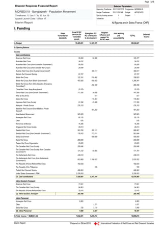 Page 1 of 5
I. Funding
Raise
humanitarian
standards
Grow RC/RC
services for
vulnerable
people
Strengthen RC/
RC contribution
to development
Heighten
influence and
support for
RC/RC work
Joint working
and
accountability
TOTAL
Deferred
Income
A. Budget 15,423,051 14,523,575 29,946,627
B. Opening Balance
Income
Cash contributions
American Red Cross 55,069 50,308 105,377
Australian Red Cross 34,032 34,032
Australian Red Cross (from Australian Government*) 80,000 80,000
Australian Red Cross (from Swedish Red Cross*) 24,644 24,644
Austrian Red Cross (from Austrian Government*) 399,617 399,617
Bahrain Red Crescent Society 87,727 87,727
British Red Cross 122,191 216,462 338,653
British Red Cross (from British Government*) 457,920 850,422 1,308,341
British Red Cross (from DEC (Disasters Emergency
Committee)*)
269,459 269,459
China Red Cross, Hong Kong branch 25,579 25,579
Danish Red Cross (from Danish Government*) 117,500 30,000 147,500
IFRC at the UN Inc 977 977
Italian Red Cross 116,963 116,963
Japanese Red Cross Society 91,396 25,999 117,395
Malaysia - Private Donors 276,153 276,153
Maldivian Red Crescent (from Maldives Private
Donors*)
491,203 491,203
New Zealand Government 525,525 525,525
Norwegian Red Cross 60,116 60,116
Other 676 676
Red Cross of Monaco 16,280 16,280
Singapore Red Cross Society 29,613 29,613
Swedish Red Cross 583,766 305,121 888,887
Swedish Red Cross (from Swedish Government*) 178,433 773,211 951,644
Swiss Government 500,000 500,000
Swiss Red Cross 200,000 200,000
Taiwan Red Cross Organisation 23,625 23,625
The Canadian Red Cross Society 200,646 200,646
The Canadian Red Cross Society (from Canadian
Government*)
121,232 50,565 171,797
The Netherlands Red Cross 438,610 438,610
The Netherlands Red Cross (from Netherlands
Government*)
853,869 1,166,683 2,020,552
The Republic of Korea National Red Cross 102,033 102,033
The Republic of the Philippines 195 195
Turkish Red Crescent Society 496,993 496,993
United States Government - PRM 2,226,053 2,226,053
C1. Cash contributions 7,429,681 5,247,184 12,676,865
Inkind Personnel
Norwegian Red Cross 6,865 6,865
Other 1,471 1,471
Swiss Red Cross 735 7,110 7,845
C3. Inkind Personnel 7,600 8,581 16,181
C. Total Income = SUM(C1..C4) 7,642,451 5,255,764 12,898,215
Inkind Goods & Transport
American Red Cross 77,691 77,691
The Canadian Red Cross Society 94,863 94,863
The Republic of Korea National Red Cross 32,615 32,615
C2. Inkind Goods & Transport 205,169 205,169
Selected Parameters
Reporting Timeframe 2017/1-2017/12 Programme MDRBD018
Budget Timeframe 2017/1-2019/6 Budget APPROVED
Split by funding source Y Project *
Subsector: *
All figures are in Swiss Francs (CHF)
Disaster Response Financial Report
MDRBD018 - Bangladesh - Population Movement
Timeframe: 13 Jan 17 to 30 Jun 19
Appeal Launch Date: 18 Mar 17
Interim Report
Interim Report Prepared on 29/Jan/2018 International Federation of Red Cross and Red Crescent Societies
 