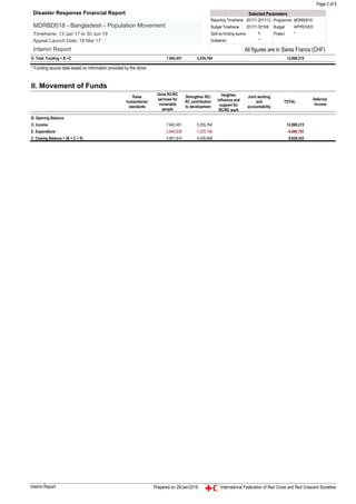 Page 2 of 5
D. Total Funding = B +C 7,642,451 5,255,764 12,898,215
* Funding source data based on information provided by the donor
II. Movement of Funds
Raise
humanitarian
standards
Grow RC/RC
services for
vulnerable
people
Strengthen RC/
RC contribution
to development
Heighten
influence and
support for
RC/RC work
Joint working
and
accountability
TOTAL
Deferred
Income
B. Opening Balance
C. Income 7,642,451 5,255,764 12,898,215
E. Expenditure -2,840,636 -1,229,156 -4,069,793
F. Closing Balance = (B + C + E) 4,801,814 4,026,608 8,828,422
Selected Parameters
Reporting Timeframe 2017/1-2017/12 Programme MDRBD018
Budget Timeframe 2017/1-2019/6 Budget APPROVED
Split by funding source Y Project *
Subsector: *
All figures are in Swiss Francs (CHF)
Disaster Response Financial Report
MDRBD018 - Bangladesh - Population Movement
Timeframe: 13 Jan 17 to 30 Jun 19
Appeal Launch Date: 18 Mar 17
Interim Report
Interim Report Prepared on 29/Jan/2018 International Federation of Red Cross and Red Crescent Societies
 