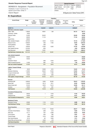 Page 3 of 5
III. Expenditure
Expenditure
Account Groups Budget Raise
humanitarian
standards
Grow RC/RC
services for
vulnerable
people
Strengthen RC/
RC contribution
to development
Heighten
influence and
support for RC/
RC work
Joint working
and
accountability
TOTAL
Variance
A B A - B
BUDGET (C) 15,423,051 14,523,575 29,946,627
Relief items, Construction, Supplies
Shelter - Relief 1,796,900 799,831 1,296 801,127 995,773
Construction - Facilities 64,000 64,000
Clothing & Textiles 814,000 264,420 264,420 549,580
Food 600,000 171,144 171,144 428,856
Seeds & Plants 600,000 600,000
Water, Sanitation & Hygiene 3,267,000 29,226 121,910 151,135 3,115,865
Medical & First Aid 2,948,000 2,566 77,492 80,058 2,867,942
Teaching Materials 202,000 5,089 5,089 196,911
Utensils & Tools 1,694,000 114,929 55,263 170,192 1,523,808
Other Supplies & Services 2,570,500 8,265 8,265 2,562,235
Cash Disbursment 3,865,000 176,081 176,081 3,688,919
Total Relief items, Construction, Sup 18,421,400 1,571,551 255,961 1,827,513 16,593,887
Land, vehicles & equipment
Land & Buildings 255,000 255,000
Vehicles 445,000 445,000
Computers & Telecom 5,669 33,343 39,012 -39,012
Office & Household Equipment 112,000 3,687 3,473 7,160 104,840
Total Land, vehicles & equipment 812,000 9,357 36,816 46,172 765,828
Logistics, Transport & Storage
Storage 92,045 125,609 6,814 132,423 -40,378
Distribution & Monitoring 1,130,900 349,430 170,053 519,483 611,417
Transport & Vehicles Costs 492,393 37,336 71,846 109,182 383,211
Logistics Services 110,000 121,658 5,000 126,658 -16,658
Total Logistics, Transport & Storage 1,825,338 634,032 253,713 887,746 937,592
Personnel
International Staff 3,048,000 55,095 200,380 255,475 2,792,525
National Staff 1,144,428 66,118 18,411 84,529 1,059,898
National Society Staff 872,235 68,783 116,315 185,098 687,137
Volunteers 130,000 3,762 3,801 7,563 122,437
Total Personnel 5,194,663 193,758 338,907 532,665 4,661,998
Consultants & Professional Fees
Consultants 256,000 -1 10,750 10,748 245,252
Professional Fees 144,000 34,321 34,321 109,679
Total Consultants & Professional Fee 400,000 -1 45,070 45,069 354,931
Workshops & Training
Workshops & Training 418,000 11,145 22,723 33,868 384,132
Total Workshops & Training 418,000 11,145 22,723 33,868 384,132
General Expenditure
Travel 469,300 117,743 102,534 220,277 249,023
Information & Public Relations 67,200 5,809 4,218 10,026 57,174
Office Costs 147,117 7,957 54,068 62,025 85,092
Communications 7,200 4,040 7,960 12,001 -4,801
Financial Charges 14,000 10,750 10,638 21,389 -7,389
Other General Expenses 35,125 445 16,626 17,071 18,054
Shared Office and Services Costs 307,556 22,659 1,479 24,138 283,418
Total General Expenditure 1,047,498 169,403 197,523 366,927 680,571
Selected Parameters
Reporting Timeframe 2017/1-2017/12 Programme MDRBD018
Budget Timeframe 2017/1-2019/6 Budget APPROVED
Split by funding source Y Project *
Subsector: *
All figures are in Swiss Francs (CHF)
Disaster Response Financial Report
MDRBD018 - Bangladesh - Population Movement
Timeframe: 13 Jan 17 to 30 Jun 19
Appeal Launch Date: 18 Mar 17
Interim Report
Interim Report Prepared on 29/Jan/2018 International Federation of Red Cross and Red Crescent Societies
 