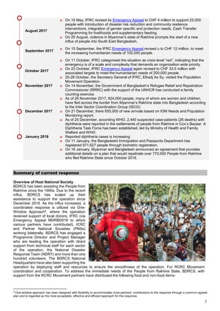3
August 2017
o On 15 May, IFRC revised its Emergency Appeal to CHF 4 million to support 25,000
people with introduction of disaster risk reduction and community resilience
interventions, integration of gender specific and protection needs, Cash Transfer
Programming for livelihoods and supplementary feeding.
o On 25 August, violence in Myanmar’s state of Rakhine prompts the start of a new
influx of people into South East Bangladesh.
September 2017
o On 15 September, the IFRC Emergency Appeal revised u to CHF 12 million, to meet
the increasing humanitarian needs of 100,000 people.
October 2017
o On 11 October, IFRC categorised the situation as crisis level “red”, indicating that the
emergency is of a scale and complexity that demands an organisation wide priority.
o On 23 October, IFRC Emergency Appeal again revised to CHF 33.5 million with
associated targets to meet the humanitarian needs of 200,000 people.
o 25-26 October, the Secretary General of IFRC, Elhadj As Sy, visited the Population
Movement Operation .
November 2017 o On 14 November, the Government of Bangladesh’s Refugee Relief and Repatriation
Commissioner (RRRC) with the support of the UNHCR has conducted a family
counting exercise.
o As of 26 November 2017, 624,000 people, many of whom are women and children,
have fled across the border from Myanmar’s Rakhine state into Bangladesh according
to the Inter Sector Coordination Group (ISCG)
December 2017 o On 21 December, there 655,000 of new arrivals based on IOM Needs and Population
Monitoring report.
o As of 25 December, according WHO, 2,440 suspected case-patients (26 deaths) with
diphtheria were reported in the settlements of people from Rakhine in Cox’s Bazaar. A
Diphtheria Task Force has been established, led by Ministry of Health and Family
Welfare and WHO.
January 2018 o Reported diphtheria cases is increasing.
o On 11 January, the Bangladeshi Immigration and Passports Department has
registered 971,627 people through biometric registration.
o On 16 January, Myanmar and Bangladesh announced an agreement that provides
additional details on a plan that would repatriate over 770,000 People from Rakhine
who fled Rakhine State since October 2016.
Summary of current response
Overview of Host National Society
BDRCS has been assisting the People from
Rakhine since the 1990s. Due to the recent
influx, BDRCS has scaled up their
assistance to support the operation since
December 2016. As the influx increased, a
coordinated response is utilized via One-
Window Approach8, where the operation
received support of local donors, IFRC (via
Emergency Appeal MDRBD018 to which
various partners have contributed), ICRC
and Partner National Societies (PNSs)
working bilaterally. BDRCS has engaged a
Programme Director and Project Manager
who are leading the operation with direct
support from technical staff for each sector
of the operation, the National Disaster
Response Team (NDRT) and more than one
hundred volunteers. The BDRCS National
Headquarters have also been supporting the
operation by deploying staff and resources to ensure the smoothness of the operation. For RCRC Movement
coordination and cooperation. To address the immediate needs of the People from Rakhine State, BDRCS, with
support from the RCRC Movement partners have distributed the following food and non-food items:
8
One-window approach has been designed with flexibility to accommodate more partners’ contributions to the response through a common agreed
plan and is regarded as the most acceptable, effective and efficient approach for this response.
 