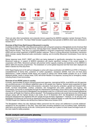 4
There are also other humanitarian and corporate donors supporting the BDRCS operation namely Grameen Phone,
Deen Relief UK and ICIC. The Deen Relief donated supplementary food parcels to BDRCS which were distributed in
October 2017.
Overview of Red Cross Red Crescent Movement in country
In addition to ICRC and IFRC, other Movement partners with a long-term presence in Bangladesh are the American Red
Cross, British Red Cross, Danish Red Cross, German Red Cross, Swedish Red Cross, Swiss Red Cross and Turkish
Red Crescent Society. They focus on supporting BDRCS in long-term programmes including disaster risk reduction
(DRR) and are active supporters of BDRCS disaster response. There is a strong Movement coordination mechanism
which includes weekly Movement-wide coordination meeting, and bi-monthly Movement Coordination Forum led by
BDRCS.
Global response tools (FACT, RDRT and ERU) are being deployed to significantly strengthen the response. The
Movement scale-up, in support of BDRCS operations will require significant increase in the current appeals in
cooperation with PNSs. Movement partners will prioritize further capacity enabling and leadership of the BDRCS to
deliver relief and recovery programmes. The breakdown of current global response tool that have been deployed are
listed in Section B of this document.
ICRC Rapid Deployment of 35 staff and delegates is active with close coordination with BDRCS and IFRC in Protection
(reestablishment of family links, protection of civilian population), assistance (WASH, food and non–food items
distributions),), health (medical mobile teams and support to Ukhiya and Teknaf Health complex) for up to 75,000
displaced people; mainly in border areas. ICRC will remain flexible in its response, focusing first on emergency needs,
including those of host communities.
Overview of non-RCRC actors in country
Currently, approximately 55 actors including government agencies, international NGOs, local NGOs and UN agencies
are providing services in 40 different settlement sites to the people from Rakhine. Sectors being supported by these
different humanitarian actors include child protection, education, food security, protection, gender and inclusion (PGI),
health, non-food items/shelter, nutrition, protection, site management and water, sanitation and hygiene. The
humanitarian community is coordinated through the Intersectoral Coordination Group (ISCG) that is led by the IOM. In
October 2017, the Government of Bangladesh has developed a plan for a 3,000-acre camp in the Kutupalong/Balukhali
area where all People from Rakhine will be relocated9. The Kutupalong extension site would become one of the largest
refugee camps with the highest density in the world. As of 15 December 2017, the Bangladeshi Immigration and
Passports Department has registered 844,207 people through biometric registration10. However, on 16 January 2018,
Bangladesh and Myanmar announced an agreement that provides additional details on a plan that would repatriate over
770,000 People from Rakhine who left Burma’s Rakhine State since October 2016.
The Bangladesh military has also deployed military personnel into the camps and settlement to provide additional
assistance for the population in the area. They have been providing assistance such as building roads, distributing
relief items and provide security at the site. Control points have been put in place to check buses and large trucks on
the main roads for safety purposes.
Needs analysis and scenario planning
9
UNCHR/Roger Arnold – https://reliefweb.int/report/bangladesh/bangladesh-rohingya-refugees-moved-kutupalong-camp-new-site
ISCG - https://www.humanitarianresponse.info/system/files/documents/files/171126_weekly_iscg_sitrep_final_1.pdf
10
https://reliefweb.int/report/bangladesh/iscg-situation-report-rohingya-refugee-crisis-cox-s-bazar-17-december-2017
 