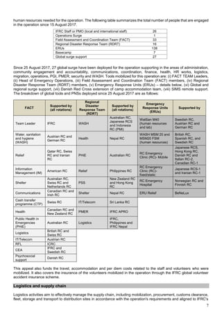 7
human resources needed for the operation. The following table summarizes the total number of people that are engaged
in the operation since 15 August 2017.
Since 25 August 2017, 27 global surge have been deployed for the operation supporting in the areas of administration,
community engagement and accountability, communications, coordination, finance, health, HR works, logistics,
migration, operations, PGI, PMER, security and WASH. Tools mobilized for this operation are: (i) FACT TEAM Leaders,
(ii) Head of Emergency Operations, (iii) Field Assessment and Coordination Team (FACT) members, (iv) Regional
Disaster Response Team (RDRT) members, (v) Emergency Response Units (ERUs) – details below, (vi) Global and
regional surge support, (vii) Danish Red Cross extension of camp accommodation team, (viii) SIMS remote support.
The breakdown of global tools and PNSs deployed since 25 August 2017 are as follows:
FACT
Supported by
(all rotations)
Regional
Disaster
Response Team
(RDRT)
Supported by
(all rotations)
Emergency
Response Units
(ERUs)
Supported by
Team Leader IFRC WASH
Australian RC,
Japanese RCS
and Indonesia
RC (PMI)
WatSan M40
(human resources
and lab)
Swedish RC,
Austrian RC and
German RC
Water, sanitation
and hygiene
(WASH)
Austrian RC and
German RC
Health Nepal RC
WASH MSM 20 and
MSM20 FSM
(human resources)
British RC,
Spanish RC, and
Swedish RC
Relief
Qatar RC, Swiss
RC and Iranian
RC
PHiE Australian RC
RC Emergency
Clinic (RC)- Mobile
Japanese RCS,
Hong Kong RC,
Danish RC and
Italian RC-2,
Canadian RC-1
Information
Management (IM)
American RC Relief Philippines RC
RC Emergency
Clinic (RC)-
fixed/static
Japanese RCS-1
and Iranian RC-1
Shelter
Australian RC,
Swiss RC and
Netherlands RC
PSS
New Zealand RC
and Hong Kong
RC
RC Emergency
Hospital
Norwegian RC and
Finnish RC
Communications
Canadian RC and
Irish RC
Shelter Nepal RC ERU Relief BeNeLux
Cash transfer
programme (CTP)
Swiss RC IT/Telecom Sri Lanka RC
Health
Canadian RC and
New Zealand RC
PMER IFRC APRO
Public Health in
Emergencies
(PHiE)
Australian RC Logistics
IFRC,
Philippines and
IFRC Nepal
Logistics
British RC and
Swiss RC
IT/Telecom Austrian RC
RFL ICRC
CEA
IFRC and
Swedish RC
Psychosocial
support
Danish RC
This appeal also funds the travel, accommodation and per diem costs related to the staff and volunteers who were
mobilized. It also covers the insurance of the volunteers mobilized in the operation through the IFRC global volunteer
accident insurance scheme.
Logistics and supply chain
Logistics activities aim to effectively manage the supply chain, including mobilization, procurement, customs clearance,
fleet, storage and transport to distribution sites in accordance with the operation's requirements and aligned to IFRC's
IFRC Staff or PMO (local and international staff) 26
Operations Surge 1
Field Assessment and Coordination Team (FACT) 33
Regional Disaster Response Team (RDRT) 16
ERUs 138
Basecamp 7
Global surge support 27
 