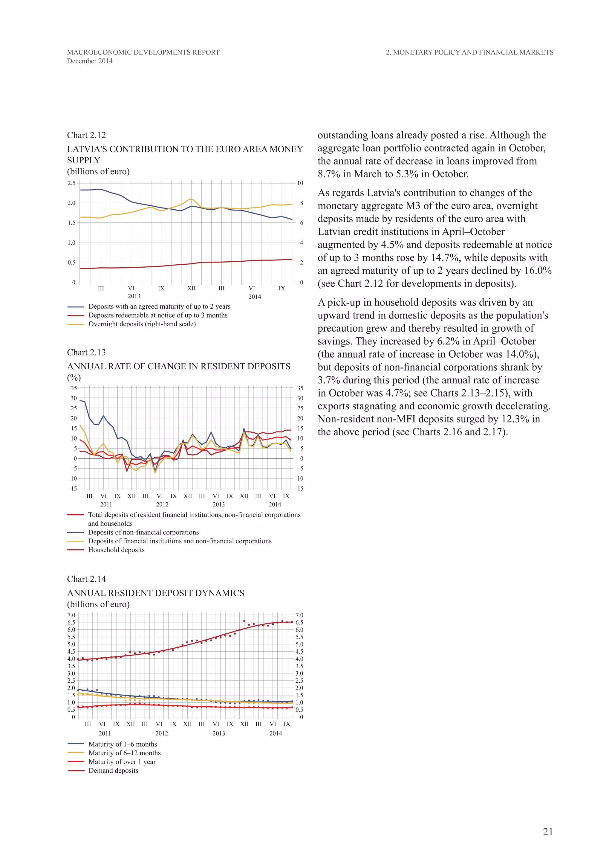 21
MACROECONOMIC DEVELOPMENTS REPORT
December 2014
2. Monetary Policy and Financial Markets
Chart 2.12
LATVIA'S CONTRIBUTION TO THE EURO AREA MONEY
SUPPLY
(billions of euro)
Chart 2.13
ANNUAL RATE OF CHANGE IN RESIDENT DEPOSITs
(%)
Chart 2.14
ANNUAL RESIDENT DEPOSIT dynamics
(billions of euro)
outstanding loans already posted a rise. Although the
aggregate loan portfolio contracted again in October,
the annual rate of decrease in loans improved from
8.7% in March to 5.3% in October.
As regards Latvia's contribution to changes of the
monetary aggregate M3 of the euro area, overnight
deposits made by residents of the euro area with
Latvian credit institutions in April–October
augmented by 4.5% and deposits redeemable at notice
of up to 3 months rose by 14.7%, while deposits with
an agreed maturity of up to 2 years declined by 16.0%
(see Chart 2.12 for developments in deposits).
A pick-up in household deposits was driven by an
upward trend in domestic deposits as the population's
precaution grew and thereby resulted in growth of
savings. They increased by 6.2% in April–October
(the annual rate of increase in October was 14.0%),
but deposits of non-financial corporations shrank by
3.7% during this period (the annual rate of increase
in October was 4.7%; see Charts 2.13–2.15), with
exports stagnating and economic growth decelerating.
Non-resident non-MFI deposits surged by 12.3% in
the above period (see Charts 2.16 and 2.17).
 