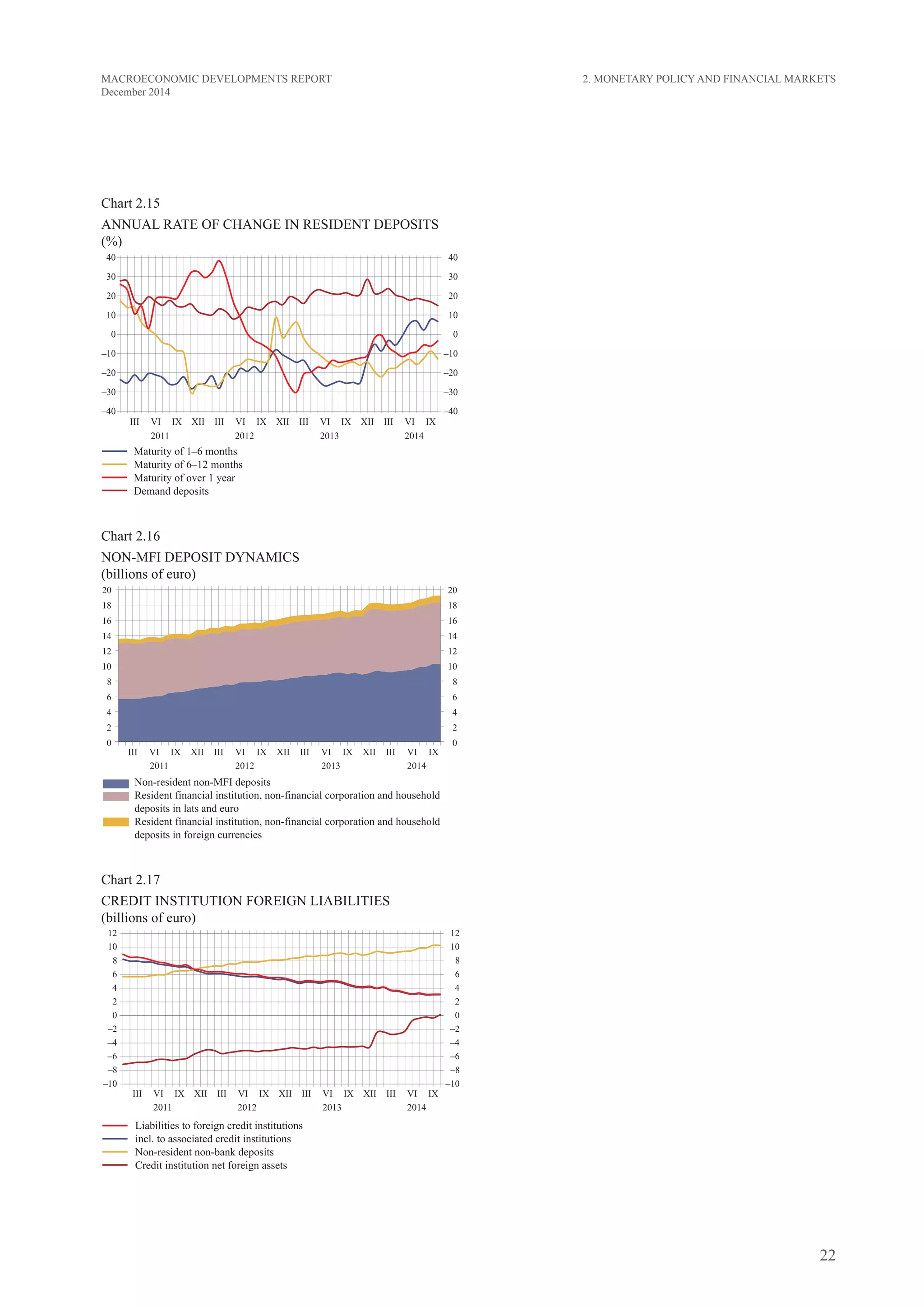 22
MACROECONOMIC DEVELOPMENTS REPORT
December 2014
Chart 2.15
ANNUAL RATE OF CHANGE IN RESIDENT DEPOSITs
(%)
Chart 2.16
non-mfi deposit dynamics
(billions of euro)
Chart 2.17
CREDIT INSTITUTION FOREIGN LIABILITIES
(billions of euro)
2. Monetary Policy and Financial Markets
 