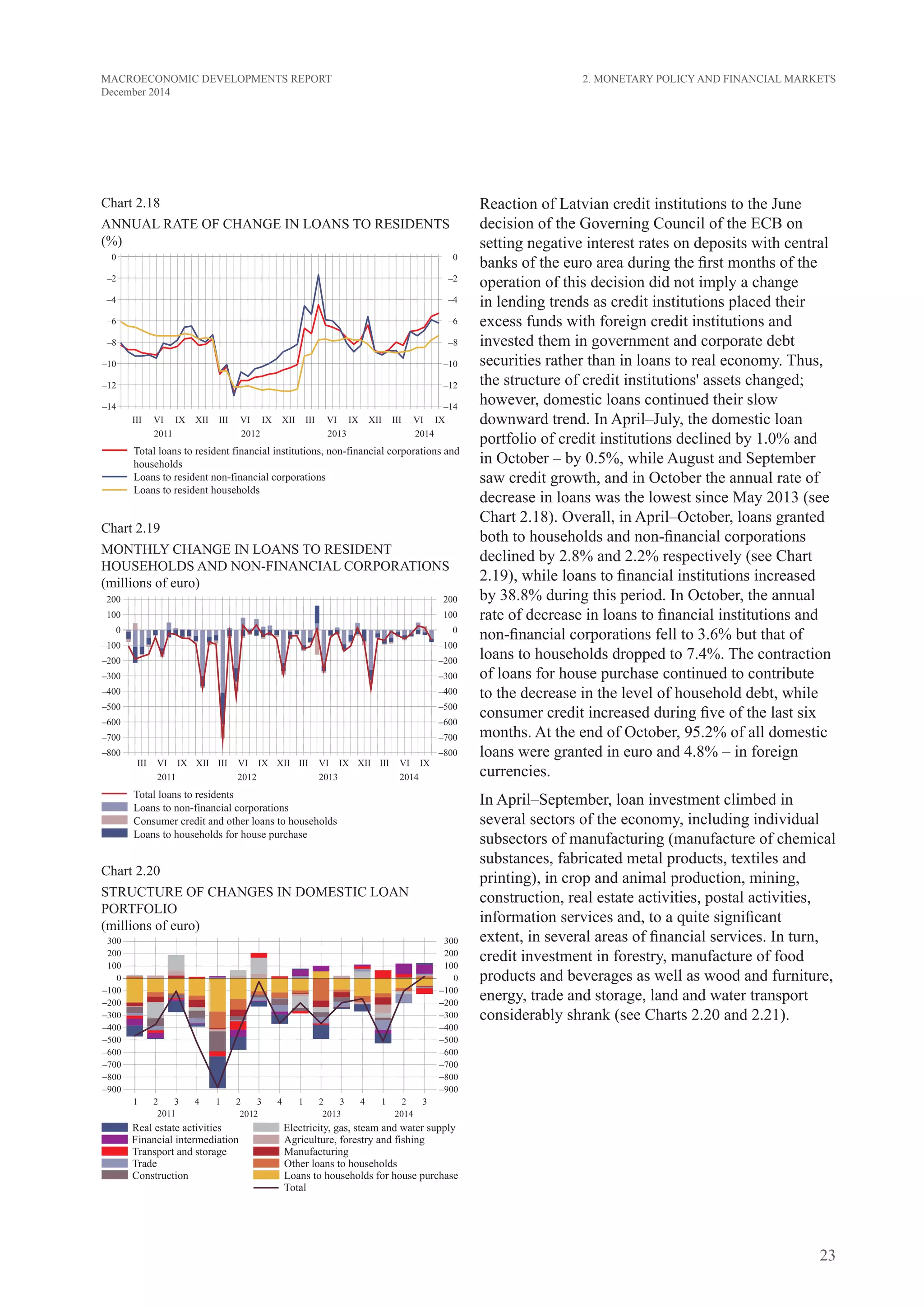 23
MACROECONOMIC DEVELOPMENTS REPORT
December 2014
Chart 2.18
ANNUAL RATE OF CHANGE IN LOANS TO RESIDENTS
(%)
Chart 2.19
MONTHLY CHANGE IN LOANS TO RESIDENT
HOUSEHOLDS AND NON-FINANCIAL CORPORATIONS
(millions of euro)
Chart 2.20
STRUCTURE OF CHANGES IN DOMESTIC LOAN
PORTFOLIO
(millions of euro)
Reaction of Latvian credit institutions to the June
decision of the Governing Council of the ECB on
setting negative interest rates on deposits with central
banks of the euro area during the first months of the
operation of this decision did not imply a change
in lending trends as credit institutions placed their
excess funds with foreign credit institutions and
invested them in government and corporate debt
securities rather than in loans to real economy. Thus,
the structure of credit institutions' assets changed;
however, domestic loans continued their slow
downward trend. In April–July, the domestic loan
portfolio of credit institutions declined by 1.0% and
in October – by 0.5%, while August and September
saw credit growth, and in October the annual rate of
decrease in loans was the lowest since May 2013 (see
Chart 2.18). Overall, in April–October, loans granted
both to households and non-financial corporations
declined by 2.8% and 2.2% respectively (see Chart
2.19), while loans to financial institutions increased
by 38.8% during this period. In October, the annual
rate of decrease in loans to financial institutions and
non-financial corporations fell to 3.6% but that of
loans to households dropped to 7.4%. The contraction
of loans for house purchase continued to contribute
to the decrease in the level of household debt, while
consumer credit increased during five of the last six
months. At the end of October, 95.2% of all domestic
loans were granted in euro and 4.8% – in foreign
currencies.
In April–September, loan investment climbed in
several sectors of the economy, including individual
subsectors of manufacturing (manufacture of chemical
substances, fabricated metal products, textiles and
printing), in crop and animal production, mining,
construction, real estate activities, postal activities,
information services and, to a quite significant
extent, in several areas of financial services. In turn,
credit investment in forestry, manufacture of food
products and beverages as well as wood and furniture,
energy, trade and storage, land and water transport
considerably shrank (see Charts 2.20 and 2.21).
2. Monetary Policy and Financial Markets
 