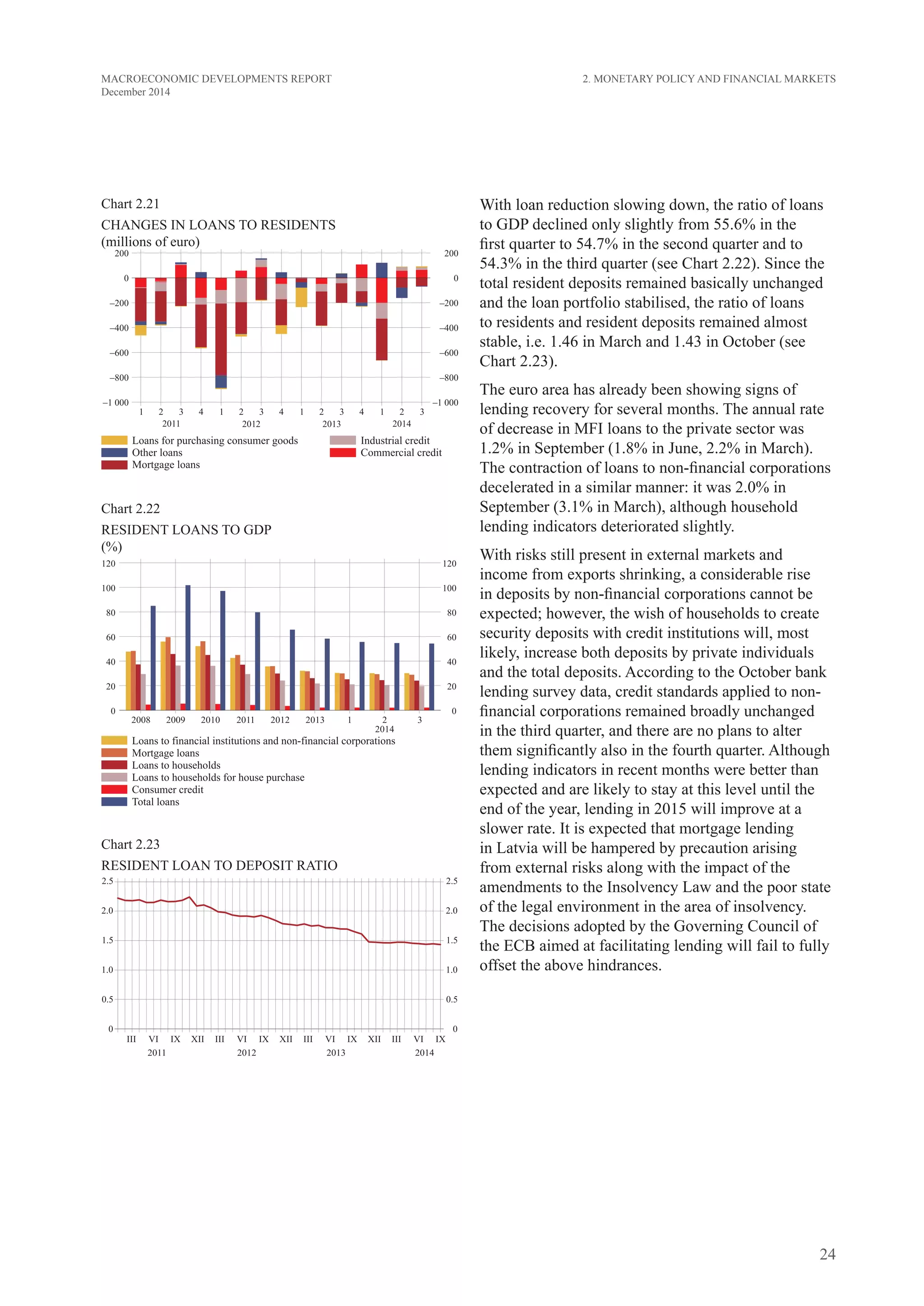 24
MACROECONOMIC DEVELOPMENTS REPORT
December 2014
Chart 2.21
CHANGES IN LOANS TO RESIDENTS
(millions of euro)
Chart 2.22
RESIDENT LOANS TO GDP
(%)
Chart 2.23
RESIDENT LOAN TO DEPOSIT RATIO
With loan reduction slowing down, the ratio of loans
to GDP declined only slightly from 55.6% in the
first quarter to 54.7% in the second quarter and to
54.3% in the third quarter (see Chart 2.22). Since the
total resident deposits remained basically unchanged
and the loan portfolio stabilised, the ratio of loans
to residents and resident deposits remained almost
stable, i.e. 1.46 in March and 1.43 in October (see
Chart 2.23).
The euro area has already been showing signs of
lending recovery for several months. The annual rate
of decrease in MFI loans to the private sector was
1.2% in September (1.8% in June, 2.2% in March).
The contraction of loans to non-financial corporations
decelerated in a similar manner: it was 2.0% in
September (3.1% in March), although household
lending indicators deteriorated slightly.
With risks still present in external markets and
income from exports shrinking, a considerable rise
in deposits by non-financial corporations cannot be
expected; however, the wish of households to create
security deposits with credit institutions will, most
likely, increase both deposits by private individuals
and the total deposits. According to the October bank
lending survey data, credit standards applied to non-
financial corporations remained broadly unchanged
in the third quarter, and there are no plans to alter
them significantly also in the fourth quarter. Although
lending indicators in recent months were better than
expected and are likely to stay at this level until the
end of the year, lending in 2015 will improve at a
slower rate. It is expected that mortgage lending
in Latvia will be hampered by precaution arising
from external risks along with the impact of the
amendments to the Insolvency Law and the poor state
of the legal environment in the area of insolvency.
The decisions adopted by the Governing Council of
the ECB aimed at facilitating lending will fail to fully
offset the above hindrances.
2. Monetary Policy and Financial Markets
 