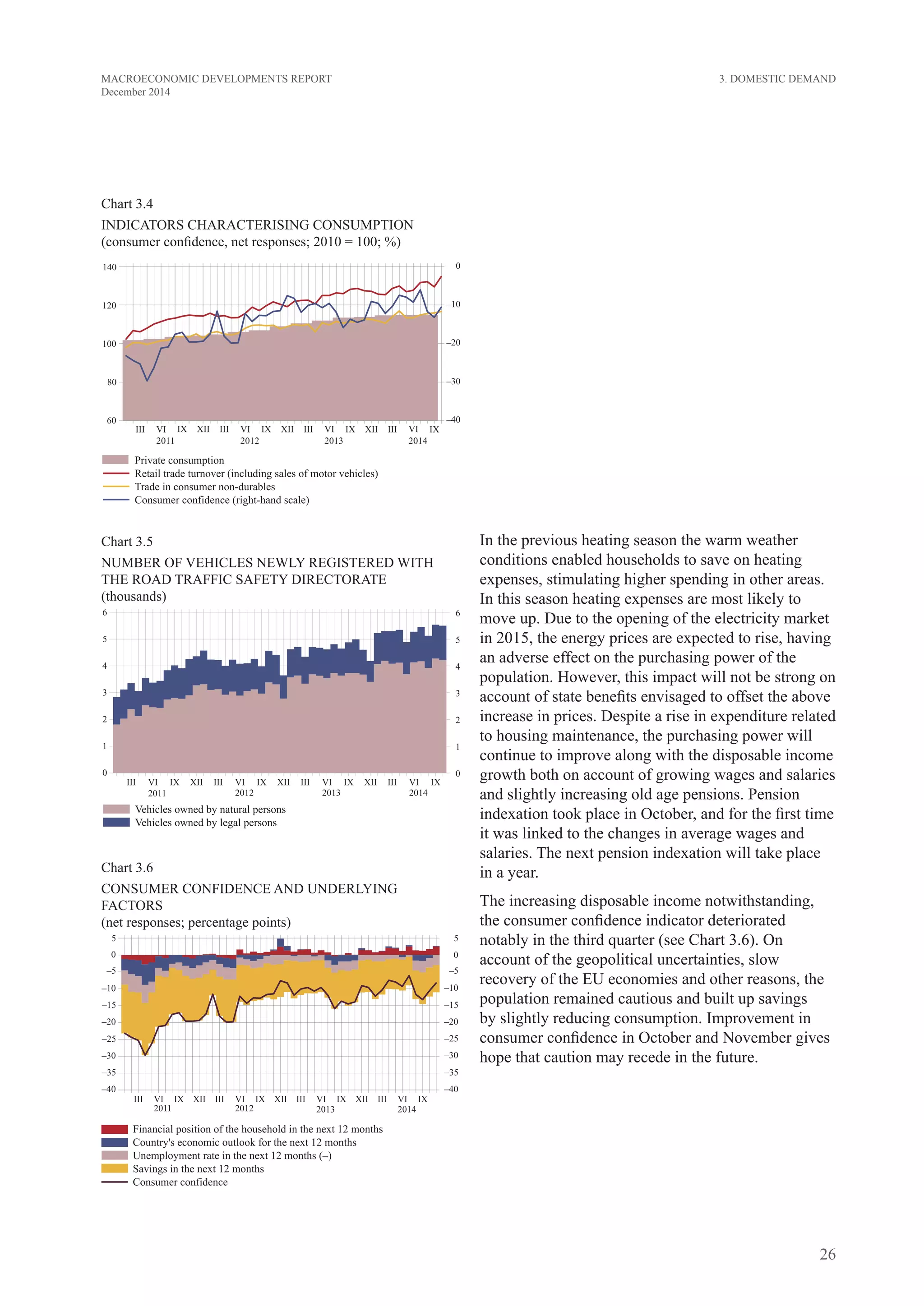 26
MACROECONOMIC DEVELOPMENTS REPORT
December 2014
In the previous heating season the warm weather
conditions enabled households to save on heating
expenses, stimulating higher spending in other areas.
In this season heating expenses are most likely to
move up. Due to the opening of the electricity market
in 2015, the energy prices are expected to rise, having
an adverse effect on the purchasing power of the
population. However, this impact will not be strong on
account of state benefits envisaged to offset the above
increase in prices. Despite a rise in expenditure related
to housing maintenance, the purchasing power will
continue to improve along with the disposable income
growth both on account of growing wages and salaries
and slightly increasing old age pensions. Pension
indexation took place in October, and for the first time
it was linked to the changes in average wages and
salaries. The next pension indexation will take place
in a year.
The increasing disposable income notwithstanding,
the consumer confidence indicator deteriorated
notably in the third quarter (see Chart 3.6). On
account of the geopolitical uncertainties, slow
recovery of the EU economies and other reasons, the
population remained cautious and built up savings
by slightly reducing consumption. Improvement in
consumer confidence in October and November gives
hope that caution may recede in the future.
3. Domestic Demand
Chart 3.4
Indicators characterising consumption
(consumer confidence, net responses; 2010 = 100; %)
Chart 3.5
NUMBER OF vehicles NEWLY REGISTERED WITH
THE ROAD TRAFFIC SAFETY DiREcTorate
(thousands)
Chart 3.6
CONSUMER CONFIDENCE AND UNDERLYING
FACTORS
(net responses; percentage points)
 