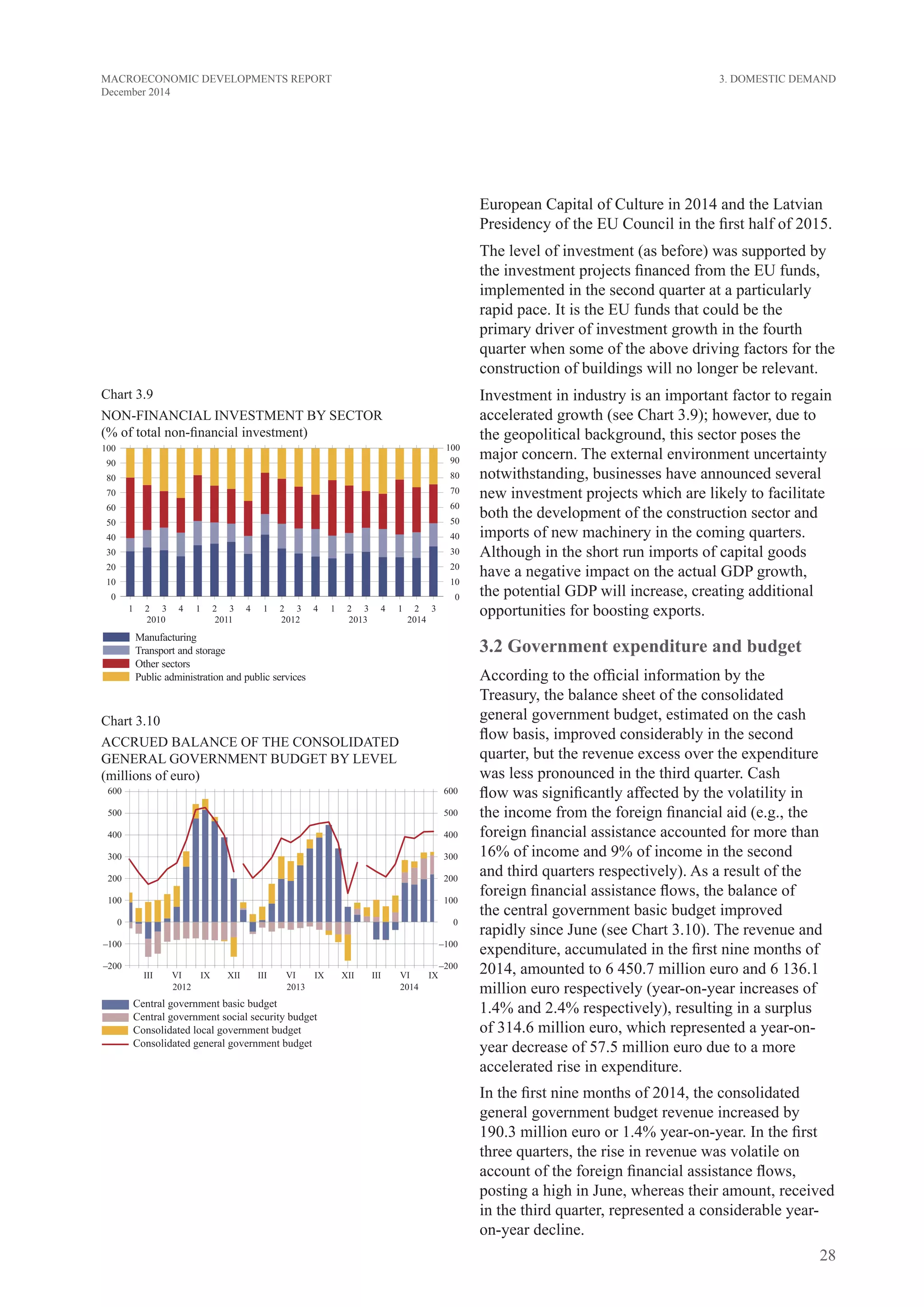 28
MACROECONOMIC DEVELOPMENTS REPORT
December 2014
Chart 3.9
NON-FINANCIAL INVESTMENT BY SECTOR
(% of total non-financial investment)
Chart 3.10
ACCRUED BALANCE OF THE CONSOLIDATED
GENERAL GOVERNMENT BUDGET BY level
(millions of euro)
European Capital of Culture in 2014 and the Latvian
Presidency of the EU Council in the first half of 2015.
The level of investment (as before) was supported by
the investment projects financed from the EU funds,
implemented in the second quarter at a particularly
rapid pace. It is the EU funds that could be the
primary driver of investment growth in the fourth
quarter when some of the above driving factors for the
construction of buildings will no longer be relevant.
Investment in industry is an important factor to regain
accelerated growth (see Chart 3.9); however, due to
the geopolitical background, this sector poses the
major concern. The external environment uncertainty
notwithstanding, businesses have announced several
new investment projects which are likely to facilitate
both the development of the construction sector and
imports of new machinery in the coming quarters.
Although in the short run imports of capital goods
have a negative impact on the actual GDP growth,
the potential GDP will increase, creating additional
opportunities for boosting exports.
3.2 Government expenditure and budget
According to the official information by the
Treasury, the balance sheet of the consolidated
general government budget, estimated on the cash
flow basis, improved considerably in the second
quarter, but the revenue excess over the expenditure
was less pronounced in the third quarter. Cash
flow was significantly affected by the volatility in
the income from the foreign financial aid (e.g., the
foreign financial assistance accounted for more than
16% of income and 9% of income in the second
and third quarters respectively). As a result of the
foreign financial assistance flows, the balance of
the central government basic budget improved
rapidly since June (see Chart 3.10). The revenue and
expenditure, accumulated in the first nine months of
2014, amounted to 6 450.7 million euro and 6 136.1
million euro respectively (year-on-year increases of
1.4% and 2.4% respectively), resulting in a surplus
of 314.6 million euro, which represented a year-on-
year decrease of 57.5 million euro due to a more
accelerated rise in expenditure.
In the first nine months of 2014, the consolidated
general government budget revenue increased by
190.3 million euro or 1.4% year-on-year. In the first
three quarters, the rise in revenue was volatile on
account of the foreign financial assistance flows,
posting a high in June, whereas their amount, received
in the third quarter, represented a considerable year-
on-year decline.
3. Domestic Demand
 