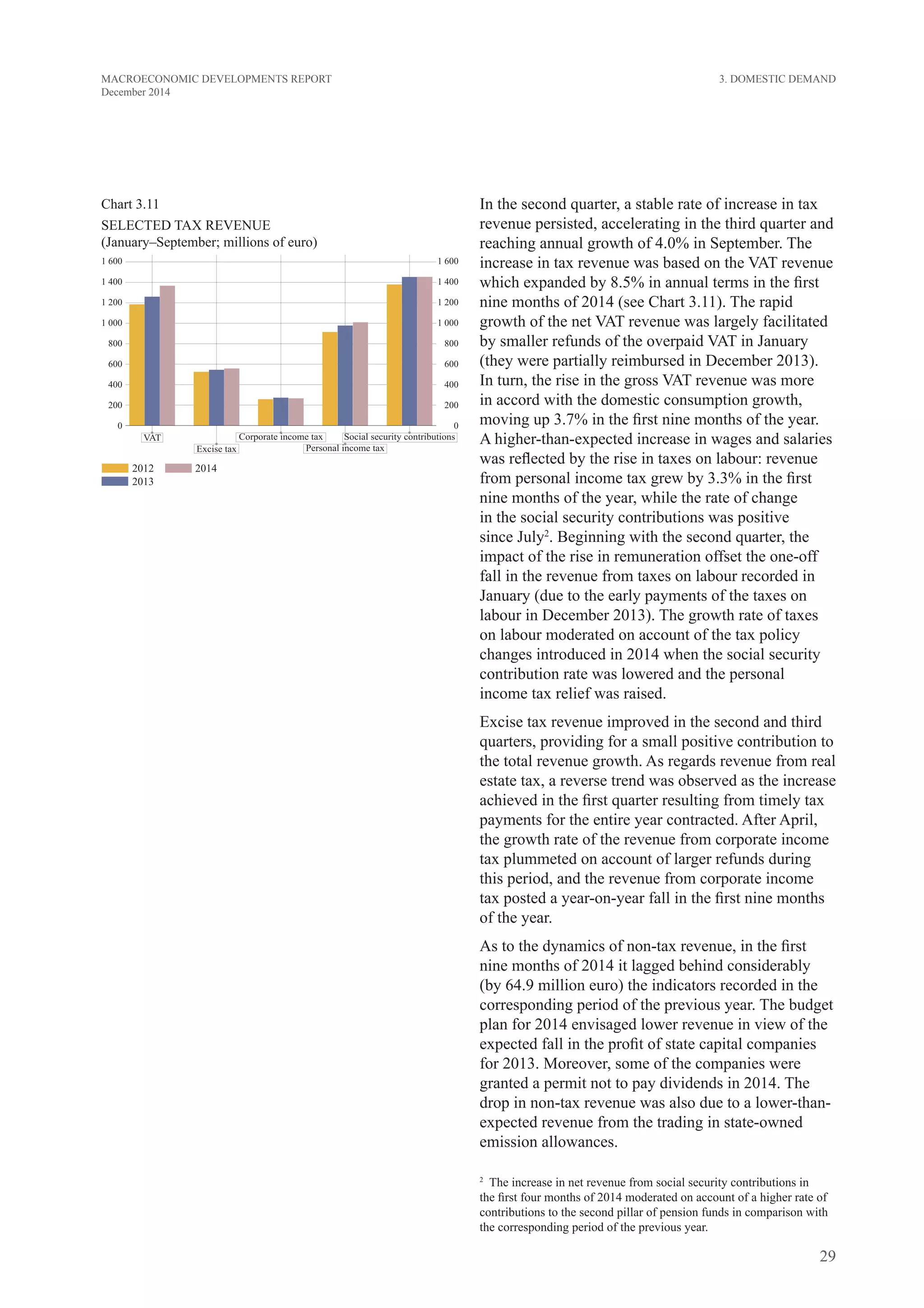 29
MACROECONOMIC DEVELOPMENTS REPORT
December 2014
Chart 3.11
SELECTED TAX REVENUE
(January–September; millions of euro)
In the second quarter, a stable rate of increase in tax
revenue persisted, accelerating in the third quarter and
reaching annual growth of 4.0% in September. The
increase in tax revenue was based on the VAT revenue
which expanded by 8.5% in annual terms in the first
nine months of 2014 (see Chart 3.11). The rapid
growth of the net VAT revenue was largely facilitated
by smaller refunds of the overpaid VAT in January
(they were partially reimbursed in December 2013).
In turn, the rise in the gross VAT revenue was more
in accord with the domestic consumption growth,
moving up 3.7% in the first nine months of the year.
A higher-than-expected increase in wages and salaries
was reflected by the rise in taxes on labour: revenue
from personal income tax grew by 3.3% in the first
nine months of the year, while the rate of change
in the social security contributions was positive
since July2
. Beginning with the second quarter, the
impact of the rise in remuneration offset the one-off
fall in the revenue from taxes on labour recorded in
January (due to the early payments of the taxes on
labour in December 2013). The growth rate of taxes
on labour moderated on account of the tax policy
changes introduced in 2014 when the social security
contribution rate was lowered and the personal
income tax relief was raised.
Excise tax revenue improved in the second and third
quarters, providing for a small positive contribution to
the total revenue growth. As regards revenue from real
estate tax, a reverse trend was observed as the increase
achieved in the first quarter resulting from timely tax
payments for the entire year contracted. After April,
the growth rate of the revenue from corporate income
tax plummeted on account of larger refunds during
this period, and the revenue from corporate income
tax posted a year-on-year fall in the first nine months
of the year.
As to the dynamics of non-tax revenue, in the first
nine months of 2014 it lagged behind considerably
(by 64.9 million euro) the indicators recorded in the
corresponding period of the previous year. The budget
plan for 2014 envisaged lower revenue in view of the
expected fall in the profit of state capital companies
for 2013. Moreover, some of the companies were
granted a permit not to pay dividends in 2014. The
drop in non-tax revenue was also due to a lower-than-
expected revenue from the trading in state-owned
emission allowances.
2
  The increase in net revenue from social security contributions in
the first four months of 2014 moderated on account of a higher rate of
contributions to the second pillar of pension funds in comparison with
the corresponding period of the previous year.
3. Domestic Demand
 