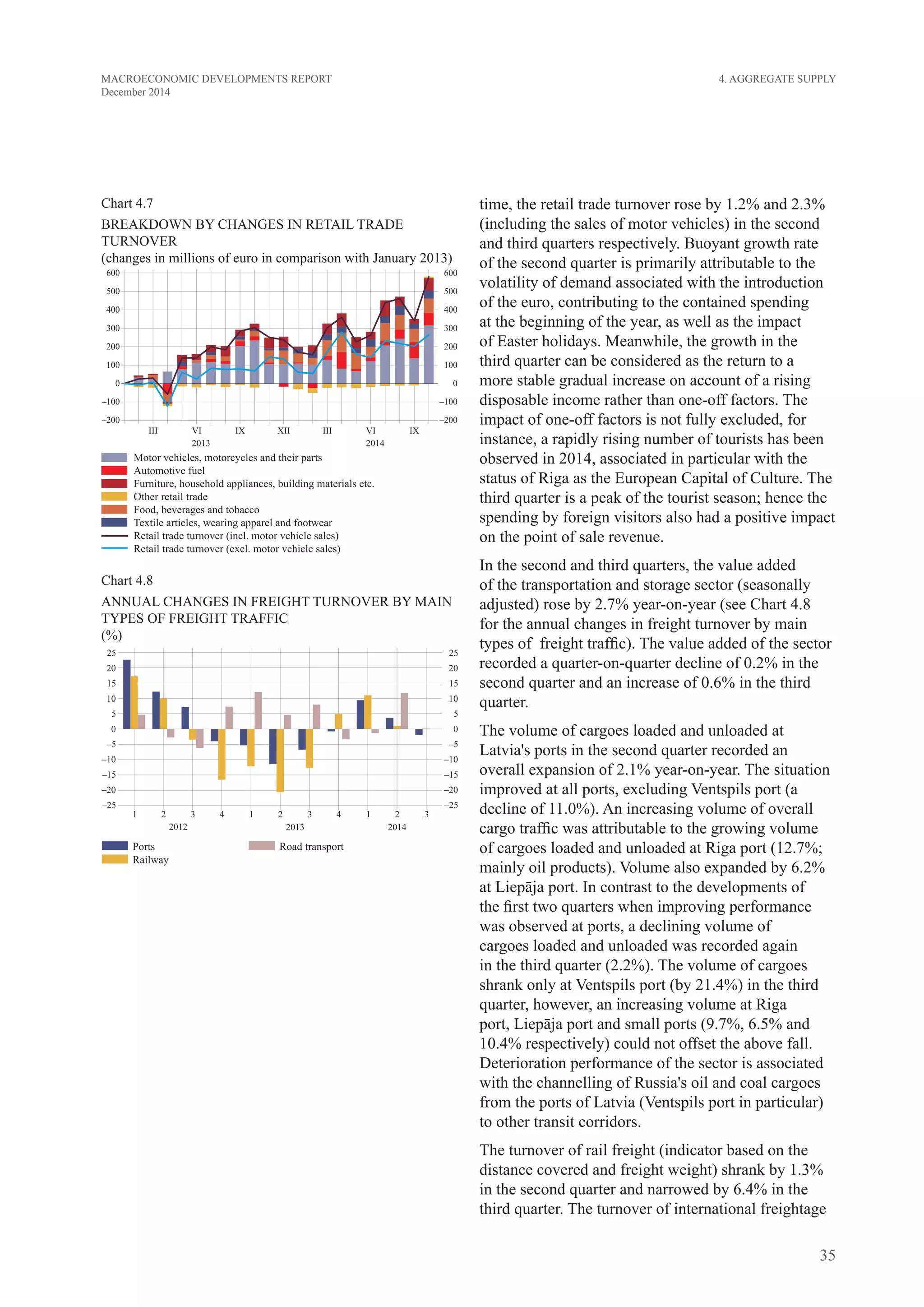35
MACROECONOMIC DEVELOPMENTS REPORT
December 2014
time, the retail trade turnover rose by 1.2% and 2.3%
(including the sales of motor vehicles) in the second
and third quarters respectively. Buoyant growth rate
of the second quarter is primarily attributable to the
volatility of demand associated with the introduction
of the euro, contributing to the contained spending
at the beginning of the year, as well as the impact
of Easter holidays. Meanwhile, the growth in the
third quarter can be considered as the return to a
more stable gradual increase on account of a rising
disposable income rather than one-off factors. The
impact of one-off factors is not fully excluded, for
instance, a rapidly rising number of tourists has been
observed in 2014, associated in particular with the
status of Riga as the European Capital of Culture. The
third quarter is a peak of the tourist season; hence the
spending by foreign visitors also had a positive impact
on the point of sale revenue.
In the second and third quarters, the value added
of the transportation and storage sector (seasonally
adjusted) rose by 2.7% year-on-year (see Chart 4.8
for the annual changes in freight turnover by main
types of freight traffic). The value added of the sector
recorded a quarter-on-quarter decline of 0.2% in the
second quarter and an increase of 0.6% in the third
quarter.
The volume of cargoes loaded and unloaded at
Latvia's ports in the second quarter recorded an
overall expansion of 2.1% year-on-year. The situation
improved at all ports, excluding Ventspils port (a
decline of 11.0%). An increasing volume of overall
cargo traffic was attributable to the growing volume
of cargoes loaded and unloaded at Riga port (12.7%;
mainly oil products). Volume also expanded by 6.2%
at Liepāja port. In contrast to the developments of
the first two quarters when improving performance
was observed at ports, a declining volume of
cargoes loaded and unloaded was recorded again
in the third quarter (2.2%). The volume of cargoes
shrank only at Ventspils port (by 21.4%) in the third
quarter, however, an increasing volume at Riga
port, Liepāja port and small ports (9.7%, 6.5% and
10.4% respectively) could not offset the above fall.
Deterioration performance of the sector is associated
with the channelling of Russia's oil and coal cargoes
from the ports of Latvia (Ventspils port in particular)
to other transit corridors.
The turnover of rail freight (indicator based on the
distance covered and freight weight) shrank by 1.3%
in the second quarter and narrowed by 6.4% in the
third quarter. The turnover of international freightage
Chart 4.7
BREAKDOWN BY CHANGES IN RETAIL TRADE
TURNOVER
(changes in millions of euro in comparison with January 2013)
Chart 4.8
ANNUAL CHAnGES IN FREIGHT TURNOVER BY MAIN
TYPES OF FREIGHT TRAFFIC
(%)
4. Aggregate Supply
 