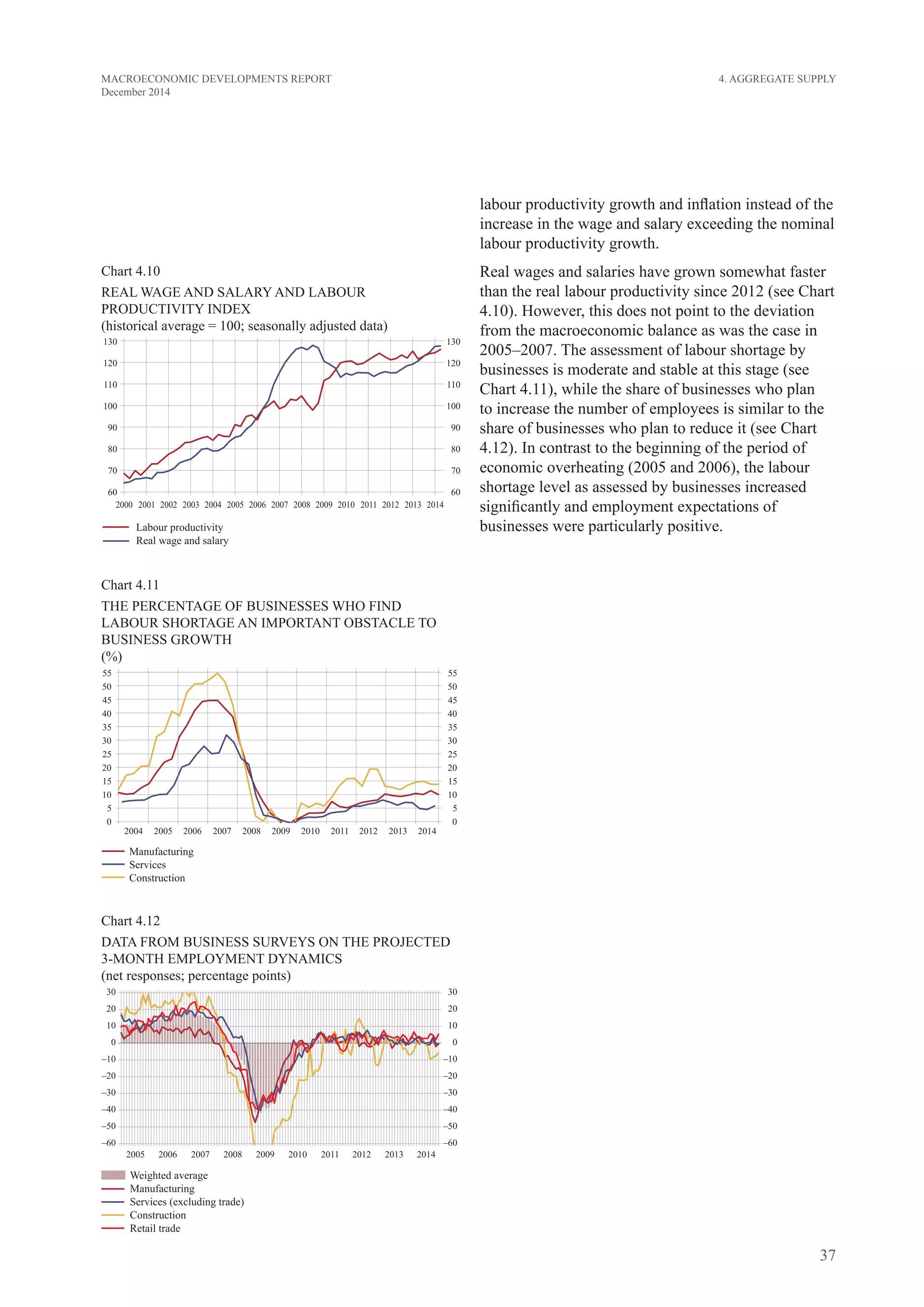 37
MACROECONOMIC DEVELOPMENTS REPORT
December 2014
labour productivity growth and inflation instead of the
increase in the wage and salary exceeding the nominal
labour productivity growth.
Real wages and salaries have grown somewhat faster
than the real labour productivity since 2012 (see Chart
4.10). However, this does not point to the deviation
from the macroeconomic balance as was the case in
2005–2007. The assessment of labour shortage by
businesses is moderate and stable at this stage (see
Chart 4.11), while the share of businesses who plan
to increase the number of employees is similar to the
share of businesses who plan to reduce it (see Chart
4.12). In contrast to the beginning of the period of
economic overheating (2005 and 2006), the labour
shortage level as assessed by businesses increased
significantly and employment expectations of
businesses were particularly positive.
Chart 4.10
REAL WAGE AND SALARY AND LABOUR
PRODUCTIVITY INDEX
(historical average = 100; seasonally adjusted data)
Chart 4.11
THE PERCENTaGE OF BUSINESSES WHO FIND
LABOUR SHORTAGE an important OBSTACLE TO
BUSINESS GROWTH
(%)
Chart 4.12
DATA FROM BUSINESS SURVEYS ON the PROJECTED
3-MONTH EMPLOYMENT DYNAMICS
(net responses; percentage points)
4. Aggregate Supply
 