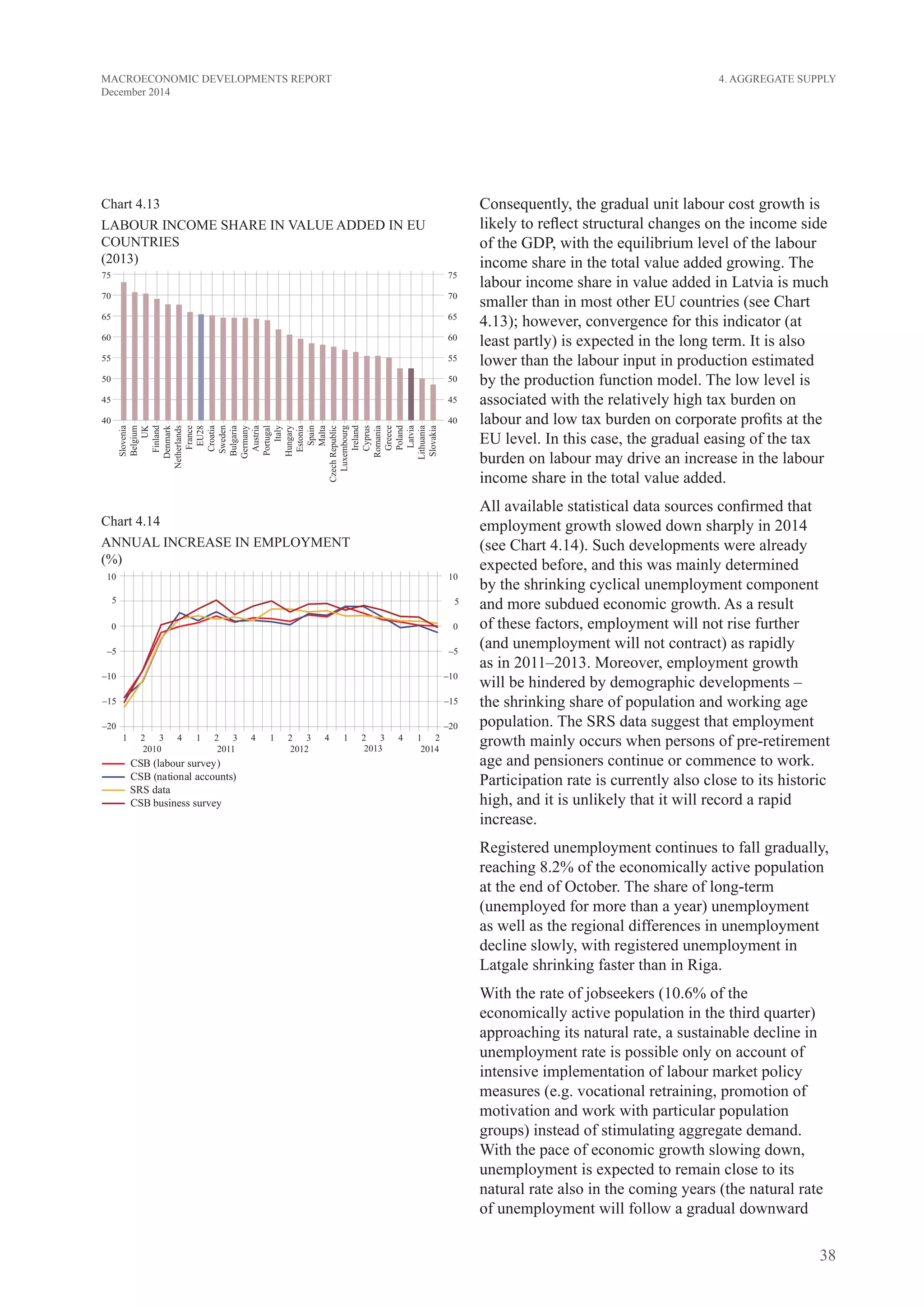 38
MACROECONOMIC DEVELOPMENTS REPORT
December 2014
Consequently, the gradual unit labour cost growth is
likely to reflect structural changes on the income side
of the GDP, with the equilibrium level of the labour
income share in the total value added growing. The
labour income share in value added in Latvia is much
smaller than in most other EU countries (see Chart
4.13); however, convergence for this indicator (at
least partly) is expected in the long term. It is also
lower than the labour input in production estimated
by the production function model. The low level is
associated with the relatively high tax burden on
labour and low tax burden on corporate profits at the
EU level. In this case, the gradual easing of the tax
burden on labour may drive an increase in the labour
income share in the total value added.
All available statistical data sources confirmed that
employment growth slowed down sharply in 2014
(see Chart 4.14). Such developments were already
expected before, and this was mainly determined
by the shrinking cyclical unemployment component
and more subdued economic growth. As a result
of these factors, employment will not rise further
(and unemployment will not contract) as rapidly
as in 2011–2013. Moreover, employment growth
will be hindered by demographic developments –
the shrinking share of population and working age
population. The SRS data suggest that employment
growth mainly occurs when persons of pre-retirement
age and pensioners continue or commence to work.
Participation rate is currently also close to its historic
high, and it is unlikely that it will record a rapid
increase.
Registered unemployment continues to fall gradually,
reaching 8.2% of the economically active population
at the end of October. The share of long-term
(unemployed for more than a year) unemployment
as well as the regional differences in unemployment
decline slowly, with registered unemployment in
Latgale shrinking faster than in Riga.
With the rate of jobseekers (10.6% of the
economically active population in the third quarter)
approaching its natural rate, a sustainable decline in
unemployment rate is possible only on account of
intensive implementation of labour market policy
measures (e.g. vocational retraining, promotion of
motivation and work with particular population
groups) instead of stimulating aggregate demand.
With the pace of economic growth slowing down,
unemployment is expected to remain close to its
natural rate also in the coming years (the natural rate
of unemployment will follow a gradual downward
Chart 4.13
LABOUR INCOME SHARE IN VALUE ADDED IN EU
COUNTRIES
(2013)
Chart 4.14
ANNUAL INCREASE IN EMPLOYMENT
(%)
4. Aggregate Supply
 