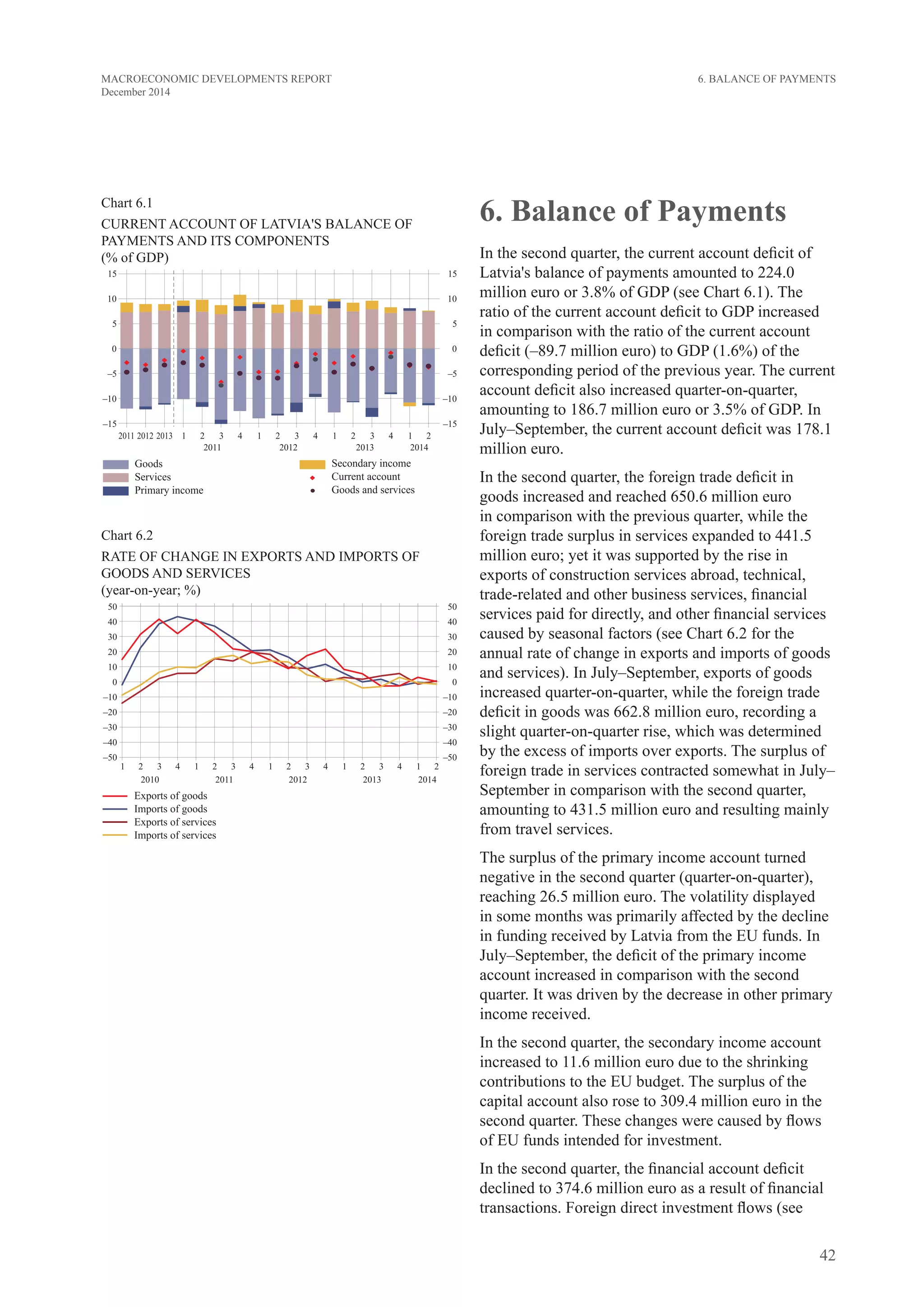 42
MACROECONOMIC DEVELOPMENTS REPORT
December 2014
6. Balance of Payments
In the second quarter, the current account deficit of
Latvia's balance of payments amounted to 224.0
million euro or 3.8% of GDP (see Chart 6.1). The
ratio of the current account deficit to GDP increased
in comparison with the ratio of the current account
deficit (–89.7 million euro) to GDP (1.6%) of the
corresponding period of the previous year. The current
account deficit also increased quarter-on-quarter,
amounting to 186.7 million euro or 3.5% of GDP. In
July–September, the current account deficit was 178.1
million euro.
In the second quarter, the foreign trade deficit in
goods increased and reached 650.6 million euro
in comparison with the previous quarter, while the
foreign trade surplus in services expanded to 441.5
million euro; yet it was supported by the rise in
exports of construction services abroad, technical,
trade-related and other business services, financial
services paid for directly, and other financial services
caused by seasonal factors (see Chart 6.2 for the
annual rate of change in exports and imports of goods
and services). In July–September, exports of goods
increased quarter-on-quarter, while the foreign trade
deficit in goods was 662.8 million euro, recording a
slight quarter-on-quarter rise, which was determined
by the excess of imports over exports. The surplus of
foreign trade in services contracted somewhat in July–
September in comparison with the second quarter,
amounting to 431.5 million euro and resulting mainly
from travel services.
The surplus of the primary income account turned
negative in the second quarter (quarter-on-quarter),
reaching 26.5 million euro. The volatility displayed
in some months was primarily affected by the decline
in funding received by Latvia from the EU funds. In
July–September, the deficit of the primary income
account increased in comparison with the second
quarter. It was driven by the decrease in other primary
income received.
In the second quarter, the secondary income account
increased to 11.6 million euro due to the shrinking
contributions to the EU budget. The surplus of the
capital account also rose to 309.4 million euro in the
second quarter. These changes were caused by flows
of EU funds intended for investment.
In the second quarter, the financial account deficit
declined to 374.6 million euro as a result of financial
transactions. Foreign direct investment flows (see
6. Balance of Payments
Chart 6.1
CURRENT ACCOUNT OF LATVIA'S BALANCE OF
PAYMENTS AND ITS COMPONENTS
(% of GDP)
Chart 6.2
RATE OF CHANGE IN EXPORTS AND IMPORTS OF
GOODS AND SERVICES
(year-on-year; %)
 