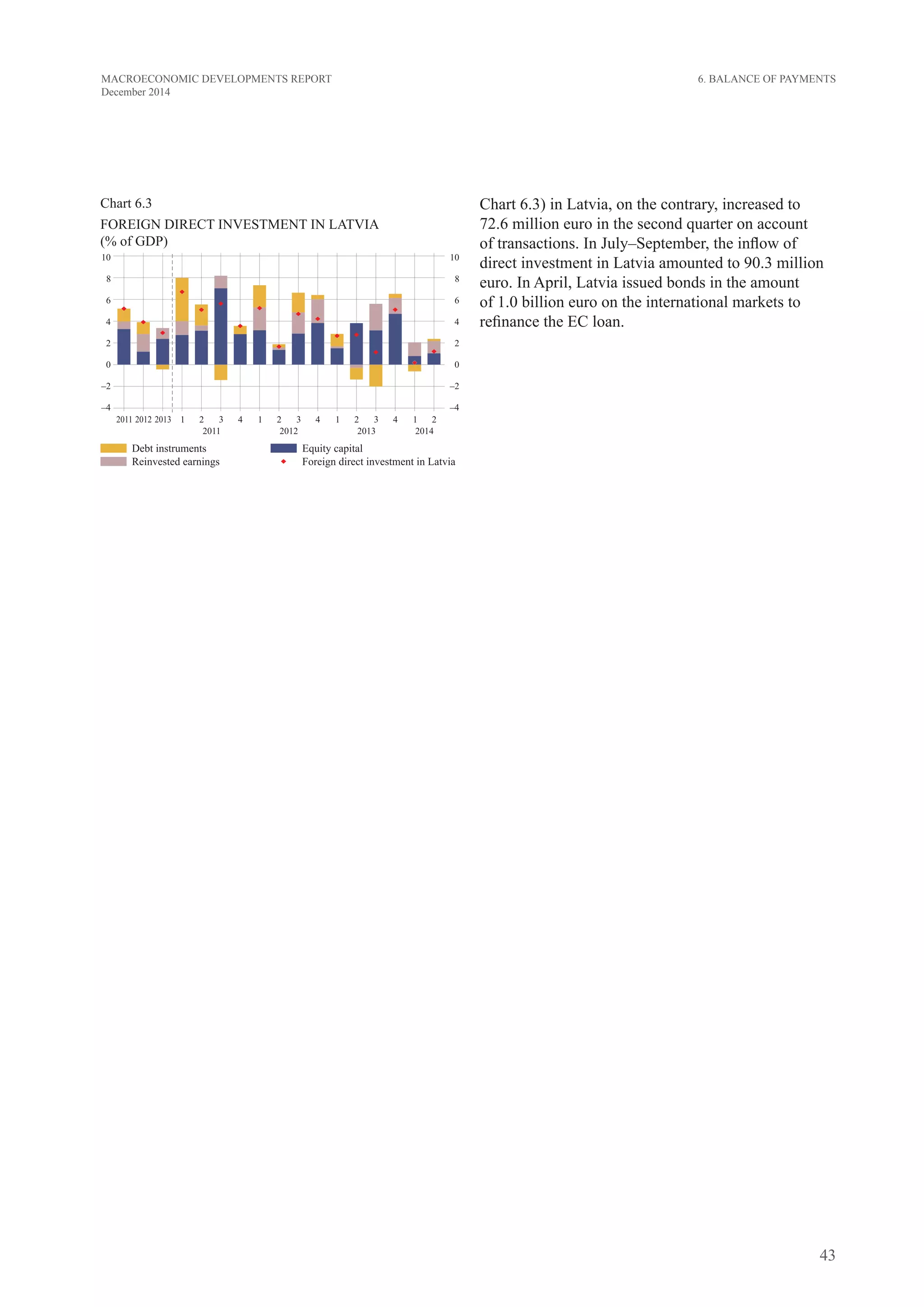 43
MACROECONOMIC DEVELOPMENTS REPORT
December 2014
Chart 6.3) in Latvia, on the contrary, increased to
72.6 million euro in the second quarter on account
of transactions. In July–September, the inflow of
direct investment in Latvia amounted to 90.3 million
euro. In April, Latvia issued bonds in the amount
of 1.0 billion euro on the international markets to
refinance the EC loan.
Chart 6.3
FOREIGN DIRECT INVESTMENT IN LATVIA
(% of GDP)
6. Balance of Payments
 