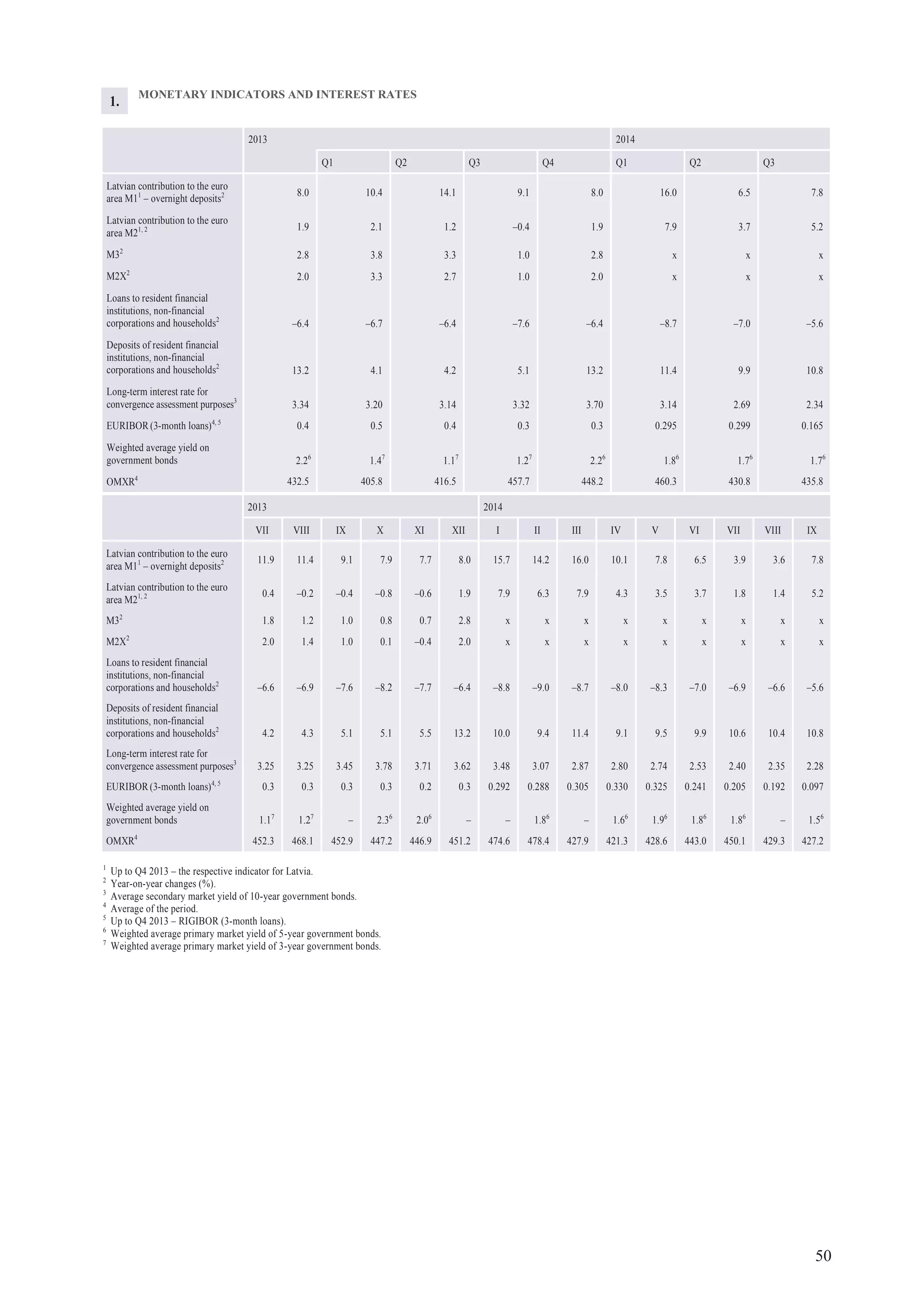 50
MONETARY INDICATORS AND INTEREST RATES
2013 2014
Q1 Q2 Q3 Q4 Q1 Q2 Q3
Latvian contribution to the euro
area M11
– overnight deposits2 8.0 10.4 14.1 9.1 8.0 16.0 6.5 7.8
Latvian contribution to the euro
area M21, 2 1.9 2.1 1.2 –0.4 1.9 7.9 3.7 5.2
M32
2.8 3.8 3.3 1.0 2.8 x x x
M2X2
2.0 3.3 2.7 1.0 2.0 x x x
Loans to resident financial
institutions, non-financial
corporations and households2
–6.4 –6.7 –6.4 –7.6 –6.4 –8.7 –7.0 –5.6
Deposits of resident financial
institutions, non-financial
corporations and households2
13.2 4.1 4.2 5.1 13.2 11.4 9.9 10.8
Long-term interest rate for
convergence assessment purposes3
3.34 3.20 3.14 3.32 3.70 3.14 2.69 2.34
EURIBOR(3-month loans)4, 5
0.4 0.5 0.4 0.3 0.3 0.295 0.299 0.165
Weighted average yield on
government bonds 2.26
1.47
1.17
1.27
2.26
1.86
1.76
1.76
OMXR4
432.5 405.8 416.5 457.7 448.2 460.3 430.8 435.8
1.
2013 2014
VII VIII IX X XI XII I II III IV V VI VII VIII IX
Latvian contribution to the euro
area M11
– overnight deposits2 11.9 11.4 9.1 7.9 7.7 8.0 15.7 14.2 16.0 10.1 7.8 6.5 3.9 3.6 7.8
Latvian contribution to the euro
area M21, 2 0.4 –0.2 –0.4 –0.8 –0.6 1.9 7.9 6.3 7.9 4.3 3.5 3.7 1.8 1.4 5.2
M32
1.8 1.2 1.0 0.8 0.7 2.8 x x x x x x x x x
M2X2
2.0 1.4 1.0 0.1 –0.4 2.0 x x x x x x x x x
Loans to resident financial
institutions, non-financial
corporations and households2
–6.6 –6.9 –7.6 –8.2 –7.7 –6.4 –8.8 –9.0 –8.7 –8.0 –8.3 –7.0 –6.9 –6.6 –5.6
Deposits of resident financial
institutions, non-financial
corporations and households2
4.2 4.3 5.1 5.1 5.5 13.2 10.0 9.4 11.4 9.1 9.5 9.9 10.6 10.4 10.8
Long-term interest rate for
convergence assessment purposes3
3.25 3.25 3.45 3.78 3.71 3.62 3.48 3.07 2.87 2.80 2.74 2.53 2.40 2.35 2.28
EURIBOR(3-month loans)4, 5
0.3 0.3 0.3 0.3 0.2 0.3 0.292 0.288 0.305 0.330 0.325 0.241 0.205 0.192 0.097
Weighted average yield on
government bonds 1.17
1.27
– 2.36
2.06
– – 1.86
– 1.66
1.96
1.86
1.86
– 1.56
OMXR4
452.3 468.1 452.9 447.2 446.9 451.2 474.6 478.4 427.9 421.3 428.6 443.0 450.1 429.3 427.2
1
Up to Q4 2013 – the respective indicator for Latvia.
2
Year-on-year changes (%).
3
Average secondary market yield of 10-year government bonds.
4
Average of the period.
5
Up to Q4 2013 – RIGIBOR (3-month loans).
6
Weighted average primary market yield of 5-year government bonds.
7
Weighted average primary market yield of 3-year government bonds.
 