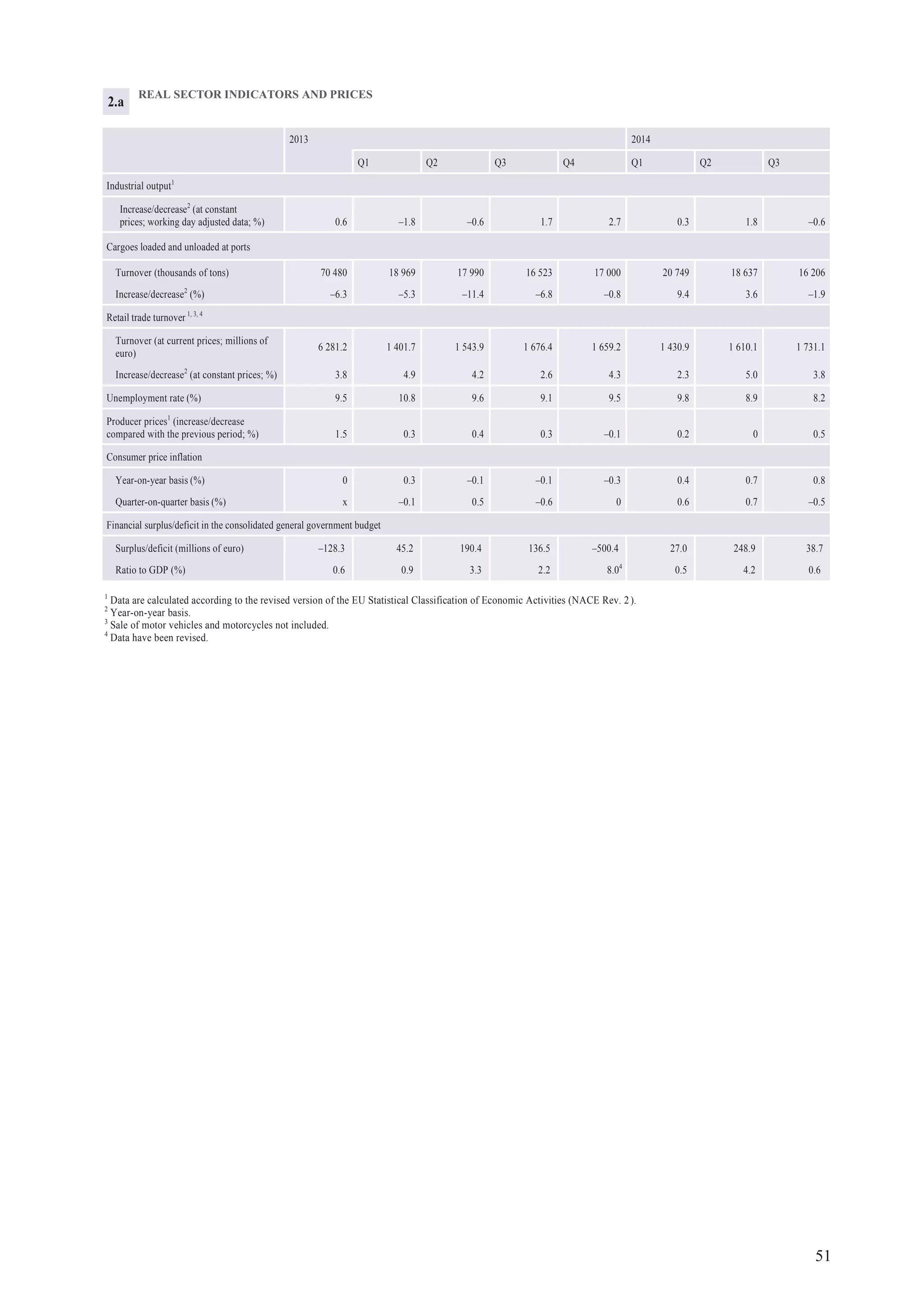 51
REAL SECTOR INDICATORS AND PRICES
2013 2014
Q1 Q2 Q3 Q4 Q1 Q2 Q3
Industrial output1
Increase/decrease2
(at constant
prices; working day adjusted data; %) 0.6 –1.8 –0.6 1.7 2.7 0.3 1.8 –0.6
Cargoes loaded and unloaded at ports
Turnover (thousands of tons) 70 480 18 969 17 990 16 523 17 000 20 749 18 637 16 206
Increase/decrease2
(%) –6.3 –5.3 –11.4 –6.8 –0.8 9.4 3.6 –1.9
Retail trade turnover 1, 3, 4
Turnover (at current prices; millions of
euro)
6 281.2 1 401.7 1 543.9 1 676.4 1 659.2 1 430.9 1 610.1 1 731.1
Increase/decrease2
(at constant prices; %) 3.8 4.9 4.2 2.6 4.3 2.3 5.0 3.8
Unemployment rate (%) 9.5 10.8 9.6 9.1 9.5 9.8 8.9 8.2
Producer prices1
(increase/decrease
compared with the previous period; %) 1.5 0.3 0.4 0.3 –0.1 0.2 0 0.5
Consumer price inflation
Year-on-year basis (%) 0 0.3 –0.1 –0.1 –0.3 0.4 0.7 0.8
Quarter-on-quarter basis (%) x –0.1 0.5 –0.6 0 0.6 0.7 –0.5
Financial surplus/deficit in the consolidated general government budget
Surplus/deficit (millions of euro) –128.3 45.2 190.4 136.5 –500.4 27.0 248.9 38.7
Ratio to GDP (%) 0.6 0.9 3.3 2.2 8.04
0.5 4.2 0.6
1
Data are calculated according to the revised version of the EU Statistical Classification of Economic Activities (NACE Rev. 2).
2
Year-on-year basis.
3
Sale of motor vehicles and motorcycles not included.
4
Data have been revised.
2.a
 