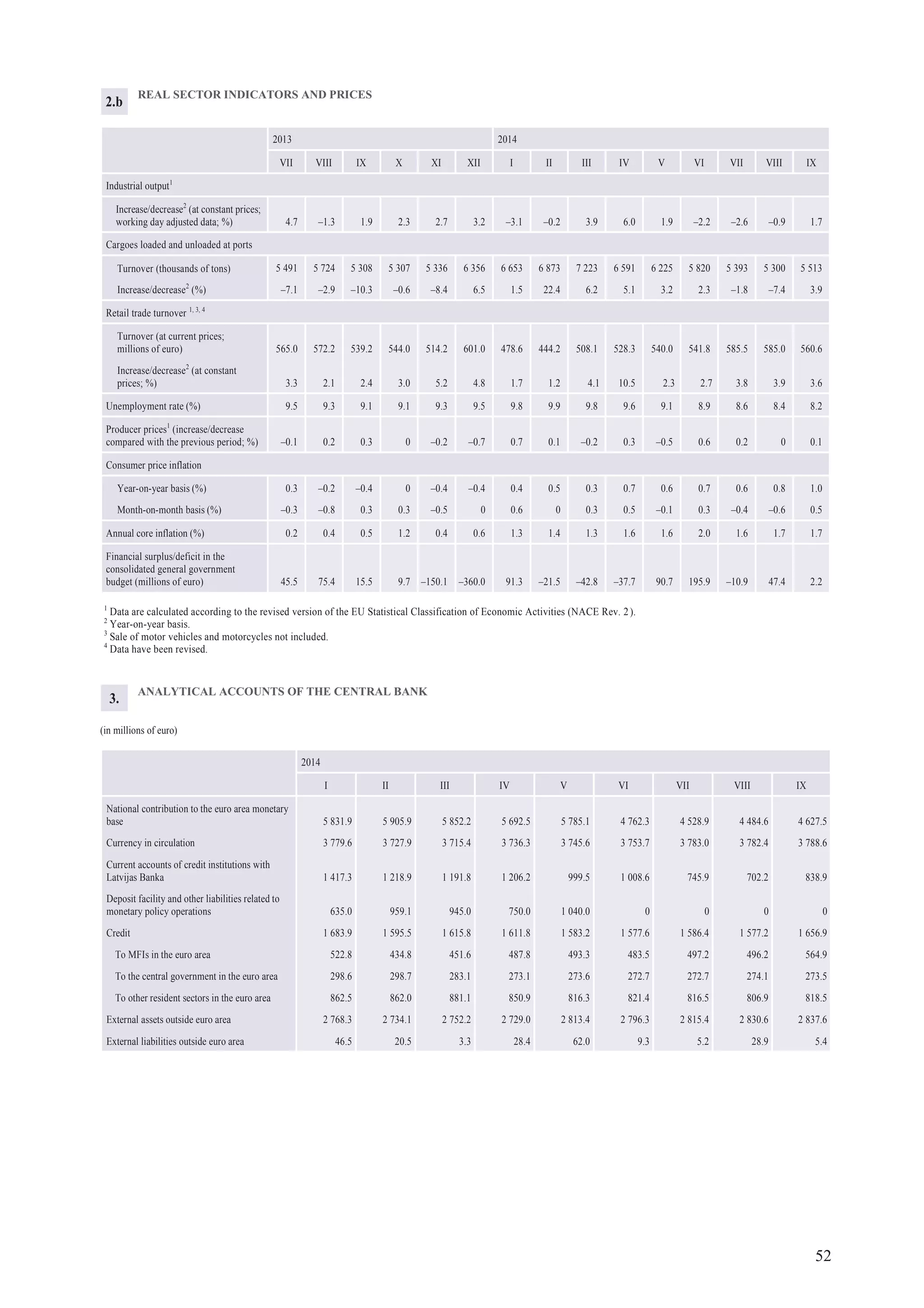 52
ANALYTICAL ACCOUNTS OF THE CENTRAL BANK
(in millions of euro)
2014
I II III IV V VI VII VIII IX
National contribution to the euro area monetary
base 5 831.9 5 905.9 5 852.2 5 692.5 5 785.1 4 762.3 4 528.9 4 484.6 4 627.5
Currency in circulation 3 779.6 3 727.9 3 715.4 3 736.3 3 745.6 3 753.7 3 783.0 3 782.4 3 788.6
Current accounts of credit institutions with
Latvijas Banka 1 417.3 1 218.9 1 191.8 1 206.2 999.5 1 008.6 745.9 702.2 838.9
Deposit facility and other liabilities related to
monetary policy operations 635.0 959.1 945.0 750.0 1 040.0 0 0 0 0
Credit 1 683.9 1 595.5 1 615.8 1 611.8 1 583.2 1 577.6 1 586.4 1 577.2 1 656.9
To MFIs in the euro area 522.8 434.8 451.6 487.8 493.3 483.5 497.2 496.2 564.9
To the central government in the euro area 298.6 298.7 283.1 273.1 273.6 272.7 272.7 274.1 273.5
To other resident sectors in the euro area 862.5 862.0 881.1 850.9 816.3 821.4 816.5 806.9 818.5
External assets outside euro area 2 768.3 2 734.1 2 752.2 2 729.0 2 813.4 2 796.3 2 815.4 2 830.6 2 837.6
External liabilities outside euro area 46.5 20.5 3.3 28.4 62.0 9.3 5.2 28.9 5.4
REAL SECTOR INDICATORS AND PRICES
2013 2014
VII VIII IX X XI XII I II III IV V VI VII VIII IX
Industrial output1
Increase/decrease2
(at constant prices;
working day adjusted data; %) 4.7 –1.3 1.9 2.3 2.7 3.2 –3.1 –0.2 3.9 6.0 1.9 –2.2 –2.6 –0.9 1.7
Cargoes loaded and unloaded at ports
Turnover (thousands of tons) 5 491 5 724 5 308 5 307 5 336 6 356 6 653 6 873 7 223 6 591 6 225 5 820 5 393 5 300 5 513
Increase/decrease2
(%) –7.1 –2.9 –10.3 –0.6 –8.4 6.5 1.5 22.4 6.2 5.1 3.2 2.3 –1.8 –7.4 3.9
Retail trade turnover 1, 3, 4
Turnover (at current prices;
millions of euro) 565.0 572.2 539.2 544.0 514.2 601.0 478.6 444.2 508.1 528.3 540.0 541.8 585.5 585.0 560.6
Increase/decrease2
(at constant
prices; %) 3.3 2.1 2.4 3.0 5.2 4.8 1.7 1.2 4.1 10.5 2.3 2.7 3.8 3.9 3.6
Unemployment rate (%) 9.5 9.3 9.1 9.1 9.3 9.5 9.8 9.9 9.8 9.6 9.1 8.9 8.6 8.4 8.2
Producer prices1
(increase/decrease
compared with the previous period; %) –0.1 0.2 0.3 0 –0.2 –0.7 0.7 0.1 –0.2 0.3 –0.5 0.6 0.2 0 0.1
Consumer price inflation
Year-on-year basis (%) 0.3 –0.2 –0.4 0 –0.4 –0.4 0.4 0.5 0.3 0.7 0.6 0.7 0.6 0.8 1.0
Month-on-month basis (%) –0.3 –0.8 0.3 0.3 –0.5 0 0.6 0 0.3 0.5 –0.1 0.3 –0.4 –0.6 0.5
Annual core inflation (%) 0.2 0.4 0.5 1.2 0.4 0.6 1.3 1.4 1.3 1.6 1.6 2.0 1.6 1.7 1.7
Financial surplus/deficit in the
consolidated general government
budget (millions of euro) 45.5 75.4 15.5 9.7 –150.1 –360.0 91.3 –21.5 –42.8 –37.7 90.7 195.9 –10.9 47.4 2.2
1
Data are calculated according to the revised version of the EU Statistical Classification of Economic Activities (NACE Rev. 2).
2
Year-on-year basis.
3
Sale of motor vehicles and motorcycles not included.
4
Data have been revised.
2.b
3.
 
